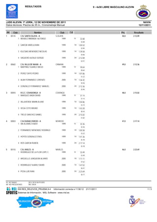 RESULTADOS                                                                 9 - 4x50 LIBRE MASCULINO ALEVIN




JJDD ALEVIN. 1ª JORN., 12 DE NOVIEMBRE DE 2011                                                                                            NAVIA
Datos técnicos: Piscina de 25 m., Cronometraje Manual                                                                                 12/11/2011


RK     Club                   Nombre                  Club         T.R.                                              Pts.         Resultado
1    00135      C.N. SANTA OLAYA - A              S.OLAYA                                                             50,0    2:12.09
              1 MENDEZ MIRANDA ALFONSO                  1999              50     32.68
                                                                                  32.68
              2 GARCIA VARELA IVAN                      1999              100   1:05.52
                                                                                  32.84
              3 IGLESIAS MENENDEZ NICOLAS               1999              150   1:39.58
                                                                                  34.06
              4 VAQUERO AJENJO SERGIO                   1999              200   2:12.09
                                                                                  32.51
2    00682      C.N. VILLA DE NAVIA - A           CNNAVIA                                                             49,0    2:12.36
              1 MARTINEZ SUAREZ DIEGO                  1999               50     30.64
                                                                                  30.64
              2 PEREZ GAYO PEDRO                        1999              100   1:01.86
                                                                                  31.22
              3 ALBA FERNANDEZ LORENZO                  2000              150   1:36.42
                                                                                  34.56
              4 GONZALEZ FERNANDEZ MANUEL               2000              200   2:12.36
                                                                                  35.94
3    00093      R.G.C. COVADONGA - A              COVDNGA                                                             48,0    2:15.02
              1 MARQUES BADA DAVID                     1999               50     31.14
                                                                                  31.14
              2 VILLAVERDE MARIN ALVAR                  1999              100   1:04.86
                                                                                  33.72
              3 VEGA COTO BRUNO                         1999              150   1:43.20
                                                                                  38.34
              4 TREJO SANCHEZ DANIEL                    1999              200   2:15.02
                                                                                  31.82
4    00003      C.N.CIUDAD OVIEDO - A             NOVIEDO                                                             47,0    2:17.14
              1 VIA ALVAREZ ASIER                       1999              50     32.36
                                                                                  32.36
              2 FERNANDEZ MENENDEZ RODRIGO              1999              100   1:05.58
                                                                                  33.22
              3 HOYOS GONZALEZ ENOL                     1999              150   1:41.36
                                                                                  35.78
              4 ROS GARCIA RUBEN                        1999              200   2:17.14
                                                                                  35.78
5    00155      C.N. AVILES - A                   NAVILES                                                             46,0    2:23.69
              1 RODRIGUEZ DE LA FLOR LOPE C.            1999              50     33.49
                                                                                  33.49
              2 ARGÜELLO JUNQUERA ALVARO                2000              100   1:11.11
                                                                                  37.62
              3 RODRIGUEZ SUAREZ DAVID                  2000              150   1:47.52
                                                                                  36.41
              4 POSA LUIS IVAN                          2000              200   2:23.69
                                                                                  36.17



RT: RETIRADO            DES: DESCALIFICADO
NP: NO PRESENTADO       BAJ: BAJA

              SW.RES_RELEVOS_PRUEBA.9-4         Información correcta a 11:56:12           21/11/2011                                          1/3
              Sistemas de Información, MSL Software - www.msl.es
 