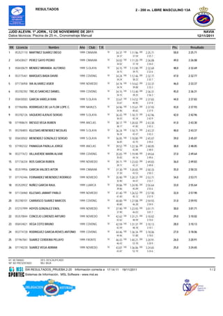 RESULTADOS                                                                 2 - 200 m. LIBRE MASCULINO 13A




JJDD ALEVIN. 1ª JORN., 12 DE NOVIEMBRE DE 2011                                                                                            NAVIA
Datos técnicos: Piscina de 25 m., Cronometraje Manual                                                                                 12/11/2011


RK Licencia                 Nombre               Año   Club      T.R.                                                Pts.       Resultado
1    053521110 MARTINEZ SUAREZ DIEGO             1999 CNNAVIA           50   34.37   100   1:11.96   200   2:25.71   50,0   2:25.71
                                                                             34.37           37.59          2:25.7
2    045428427 PEREZ GAYO PEDRO                  1999 CNNAVIA           50           100             200    1        49,0   2:26.08
                                                                             34.02         1:11.20         2:26.08
                                                                             34.02           37.18          2:26.0
3    058430679 MENDEZ MIRANDA ALFONSO            1999 S.OLAYA           50   34.15   100   1:13.90   200   2:32.69   48,0   2:32.69
                                                                             34.15           39.75          2:32.6
4    053775461 MARQUES BADA DAVID                1999 COVDNG            50   34.24   100   1:12.46   200   2:32.77   47,0   2:32.77
                                                                             34.24           38.22          2:32.7
5    071736958 VIA ALVAREZ ASIER                 1999 NOVIEDO           50   34.74   100   1:14.62   200   2:33.37   46,0   2:33.37
                                                                             34.74           39.88          2:33.3
6    053782392 TREJO SANCHEZ DANIEL              1999 COVDNG            50   34.15   100   1:13.40   200   2:36.31   45,0   2:36.31
                                                                             34.15           39.25          2:36.3
7    058430583 GARCIA VARELA IVAN                1999 S.OLAYA           50   33.67   100   1:14.52   200   2:37.83   44,0   2:37.83
                                                                             33.67           40.85          2:37.8
8    071966986 RODRIGUEZ DE LA FLOR LOPE C.      1999 NAVILES           50           100             200    3        43,0   2:37.93
                                                                             34.96         1:15.61         2:37.93
                                                                             34.96           40.65          2:37.9
9    053782126 VAQUERO AJENJO SERGIO             1999 S.OLAYA           50   36.43   100   1:18.77   200   2:42.96   42,0   2:42.96
                                                                             36.43           42.34          2:42.9
10   071908674 RIESGO VEGA RUBEN                 1999 ANCLAS            50   38.17   100   1:20.02   200   2:43.30   41,0   2:43.30
                                                                             38.17           41.85          2:43.3
11   053784855 IGLESIAS MENENDEZ NICOLAS         1999 S.OLAYA           50           100             200    0        40,0   2:43.37
                                                                             36.24         1:18.71         2:43.37
                                                                             36.24           42.47          2:43.3
12   058430502 MENENDEZ GONZALEZ SERGIO          1999 S.OLAYA           50   36.05   100   1:18.80   200   2:45.07   39,0   2:45.07
                                                                             36.05           42.75          2:45.0
13   071902332 PANIAGUA PADILLA JORGE            1999 ANCLAS            50   39.52   100   1:22.36   200   2:48.05   38,0   2:48.05
                                                                             39.52           42.84          2:48.0
14   053777672 VILLAVERDE MARIN ALVAR            1999 COVDNG            50   35.83   100   1:19.99   200   2:49.64   37,0   2:49.64
                                                                             35.83           44.16          2:49.6
15   071736334 ROS GARCIA RUBEN                  1999 NOVIEDO           50   39.71   100   1:23.02   200   2:49.83   36,0   2:49.83
                                                                             39.71           43.31          2:49.8
16   053519956 GARCIA VALDES AITOR               1999 CNNAVIA           50   37.30   100   1:20.83   200   2:50.33   35,0   2:50.33
                                                                             37.30           43.53          2:50.3
17   071742446 FERNANDEZ MENENDEZ RODRIGO        1999 NOVIEDO           50           100             200    3        34,0   2:53.71
                                                                             35.90         1:20.37         2:53.71
                                                                             35.90           44.47          2:53.7
18   05352092Z NUÑEZ GARCIA RAUL                 1999 LUARCA            50   39.86   100   1:24.95   200   2:55.64   33,0   2:55.64
                                                                             39.86           45.09          2:55.6
19   071726960 IGLESIAS JAMART PABLO             1999 NOVIEDO           50   41.40   100   1:26.52   200   2:57.90   32,0   2:57.90
                                                                             41.40           45.12          2:57.9
20   053780101 CARRASCO SUAREZ MARCOS            1999 COVDNG            50           100             200    0        31,0   2:59.93
                                                                             40.80         1:27.08         2:59.93
                                                                             40.80           46.28          2:59.9
21   072157999 HOYOS GONZALEZ ENOL               1999 NOVIEDO           50   37.90   100   1:23.93   200   3:01.71   30,0   3:01.71
                                                                             37.90           46.03          3:01.7
22   053570844 CONCEJO LORENZO ARTURO            1999 NOVIEDO           50   42.62   100   1:31.21   200   3:10.02   29,0   3:10.02
                                                                             42.62           48.59          3:10.0
23   058434821 VEGA COTO BRUNO                   1999 COVDNG            50           100             200    2        28,0   3:10.13
                                                                             42.59         1:31.37         3:10.13
                                                                             42.59           48.78          3:10.1
24   053774728 RODRIGUEZ GARCIA-ROVES ANTONIO    1999 COVDNG            50   44.46   100   1:36.34   200   3:18.06   27,0   3:18.06
                                                                             44.46           51.88          3:18.0
25   071967061 SUAREZ CERDEIRA PELAYO            1999 FRONTE            50   46.43   100   1:40.21   200   3:20.91   26,0   3:20.91
                                                                             46.43           53.78          3:20.9
26   071740230 SUAREZ VEGA ADRIAN                1999 NOVIEDO           50           100             200    1        25,0   3:24.65
                                                                             43.87         1:36.06         3:24.65
                                                                             43.87           52.19          3:24.6


RT: RETIRADO          DES: DESCALIFICADO
NP: NO PRESENTADO     BAJ: BAJA

            SW.RESULTADOS_PRUEBA.2-20         Información correcta a 17:14:11        19/11/2011                                              1/2
            Sistemas de Información, MSL Software - www.msl.es
 