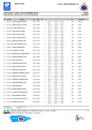 RESULTADOS                                                                       4 - 200 m. LIBRE FEMENINO 12A




JJDD ALEVIN. 1ª JORN., 12 DE NOVIEMBRE DE 2011                                                                                                 NAVIA
Datos técnicos: Piscina de 25 m., Cronometraje Manual                                                                                      12/11/2011


RK Licencia                 Nombre               Año   Club      T.R.                                                   Pts.         Resultado
1    053679181 SUAREZ GONZALEZ GRACIA            2000 S.OLAYA           50   36.43   100   1:16.68   200   2:35.93      50,0     2:35.93
                                                                             36.43           40.25          2:35.9
2    053776370 RODRIGUEZ DEL VALLE INES          2000 COVDNG            50           100             200    3           49,0     2:37.27
                                                                             35.67         1:16.30         2:37.27
                                                                             35.67           40.63          2:37.2
3    053782658 ALVAREZ BARRIO PILAR              2000 S.OLAYA           50   37.34   100   1:18.30   200   2:38.77      48,0     2:38.77
                                                                             37.34           40.96          2:38.7
4    053774939 VIGIL FIGUERAS CARMEN             2000 COVDNG            50   34.89   100   1:16.46   200   2:40.24      47,0     2:40.24
                                                                             34.89           41.57          2:40.2
5    058430560 ZAPICO ALONSO AITANA              2000 S.OLAYA           50   36.46   100   1:17.59   200   2:42.29      46,0     2:42.29
                                                                             36.46           41.13          2:42.2
6    071680049 TAHOCES SANCHEZ IRENE             2000 LUGONE            50   37.61   100   1:18.42   200   2:47.08      45,0     2:47.08
                                                                             37.61           40.81          2:47.0
7    058430083 ABRALDES ALVAREZ SARA             2000 S.OLAYA           50   37.21   100   1:20.24   200   2:48.44      44,0     2:48.44
                                                                             37.21           43.03          2:48.4
8    053781950 IGLESIAS GUTIERREZ LUCIA          2000 S.OLAYA           50   39.37   100   1:23.40   200   2:50.30      43,0     2:50.30
                                                                             39.37           44.03          2:50.3
9    071908835 ALVAREZ BRANDI MARIA              2000 ANCLAS            50   39.40   100   1:22.74   200   2:50.40      42,0     2:50.40
                                                                             39.40           43.34          2:50.4
10   053777378 ALONSO VALLE NOEMI                2000 S.OLAYA           50   38.87   100   1:22.12   200   2:51.03      41,0     2:51.03
                                                                             38.87           43.25          2:51.0
11   058430989 RAMOS SIERRA JULIANA ANDREA       2000 COVDNG            50           100             200    3           40,0     2:51.56
                                                                             38.74         1:21.96         2:51.56
                                                                             38.74           43.22          2:51.5
12   071779232 REIGOSA FERNANDEZ LARA            2000 LLANEZA           50   38.62   100   1:22.59   200   2:56.90      39,0     2:56.90
                                                                             38.62           43.97          2:56.9
13   071778854 SOLIS GARCIA SARA                 2000 LLANEZA           50   40.39   100   1:26.08   200   2:57.96      38,0     2:57.96
                                                                             40.39           45.69          2:57.9
14   071778170 SILVA MONTEMAYOR ESTER            2000 LLANEZA           50           100             200    6           37,0     2:58.07
                                                                             41.21         1:26.27         2:58.07
                                                                             41.21           45.06          2:58.0
15   053779843 GARCÍA GRANDA CARLOTA             2000 S.OLAYA           50   38.74   100   1:24.40   200   2:58.62      36,0     2:58.62
                                                                             38.74           45.66          2:58.6
16   071779195 MORALES DELGADO PILAR             2000 LLANEZA           50   41.05   100   1:27.46   200   2:59.05      35,0     2:59.05
                                                                             41.05           46.41          2:59.0
17   071906297 FERNANDEZ FERNANDEZ NAIARA        2000 ANCLAS            50   39.77   100   1:27.58   200   3:05.14      34,0     3:05.14
                                                                             39.77           47.81          3:05.1
18   053777324 RODRIGUEZ LOPEZ RAQUEL            2000 S.OLAYA           50   41.27   100   1:30.27   200   3:09.99      33,0     3:09.99
                                                                             41.27           49.00          3:09.9
19   071779508 FERNANDEZ COLODRON IYANA          2000 LLANEZA           50   40.96   100   1:28.96   200   3:10.15      32,0     3:10.15
                                                                             40.96           48.00          3:10.1
20   071677226 VIEIRA GARCIA MARIA JOSE          2000 NOVIEDO           50   45.11   100   1:34.40   200   3:11.61      31,0     3:11.61
                                                                             45.11           49.29          3:11.6
21   058432256 LOBO GARCIA ANA                   2000 COVDNG            50   45.14   100   1:33.73   200   3:12.30      30,0     3:12.30
                                                                             45.14           48.59          3:12.3
22   034295830 MENDIVE BARBEITO MARIA            2000 NOVIEDO           50   42.58   100   1:35.05   200   3:22.14      29,0     3:22.14
                                                                             42.58           52.47          3:22.1
23   071728110 CILLERUELO PALOMERO RITA          2000 NOVIEDO           50   45.71   100   1:39.55   200   3:27.93      28,0     3:27.93
                                                                             45.71           53.84          3:27.9
24   071904477 FRAILE MENDOZA PATRICIA           2000 NAVILES           50   47.90   100   1:42.46   200   3:29.97      27,0     3:29.97
                                                                             47.90           54.56          3:29.9
25   053783744 TUERO PICAZO GUADALUPES           2000 COVDNG            50   45.24   100   1:41.96   200   3:34.40      26,0     3:34.40
                                                                             45.24           56.72          3:34.4
26   011417220 PEREIRO PEREZ CARLA               2000 NAVILES           50           100             200    0           25,0     3:47.68
                                                                             51.80         1:52.80         3:47.68
                                                                             51.80          1:01.0          3:47.6


RT: RETIRADO          DES: DESCALIFICADO
NP: NO PRESENTADO     BAJ: BAJA

            SW.RESULTADOS_PRUEBA.4-20         Información correcta a 17:16:40        19/11/2011                                                   1/2
            Sistemas de Información, MSL Software - www.msl.es
 