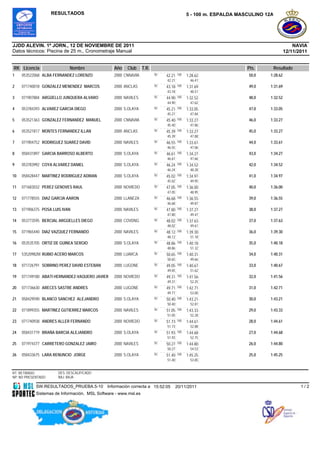 RESULTADOS                                                             5 - 100 m. ESPALDA MASCULINO 12A




JJDD ALEVIN. 1ª JORN., 12 DE NOVIEMBRE DE 2011                                                                                         NAVIA
Datos técnicos: Piscina de 25 m., Cronometraje Manual                                                                              12/11/2011


RK Licencia                  Nombre              Año   Club      T.R.                                            Pts.     Resultado
1    053522068 ALBA FERNANDEZ LORENZO            2000 CNNAVIA           50   42.21   100   1:28.62                50,0   1:28.62
                                                                             42.21           46.41
2    071740018 GONZALEZ MENENDEZ MARCOS          2000 ANCLAS            50   43.18   100   1:31.69                49,0   1:31.69
                                                                             43.18           48.51
3    071907884 ARGÜELLO JUNQUERA ALVARO          2000 NAVILES           50   44.90   100   1:32.52                48,0   1:32.52
                                                                             44.90           47.62
4    053784393 ALVAREZ GARCIA DIEGO              2000 S.OLAYA           50   45.21   100   1:33.05                47,0   1:33.05
                                                                             45.21           47.84
5    053521363 GONZALEZ FERNANDEZ MANUEL         2000 CNNAVIA           50   45.40   100   1:33.27                46,0   1:33.27
                                                                             45.40           47.86
6    053521817 MONTES FERNANDEZ ILLAN            2000 ANCLAS            50   45.39   100   1:33.27                45,0   1:33.27
                                                                             45.39           47.88
7    071904752 RODRIGUEZ SUAREZ DAVID            2000 NAVILES           50   46.55   100   1:33.61                44,0   1:33.61
                                                                             46.55           47.06
8    058431897 GARCIA BARROSO ALBERTO            2000 S.OLAYA           50   46.61   100   1:34.27                43,0   1:34.27
                                                                             46.61           47.66
9    053783992 COYA ALVAREZ DANIEL               2000 S.OLAYA           50   46.24   100   1:34.52                42,0   1:34.52
                                                                             46.24           48.28
10   058428447 MARTINEZ RODRIGUEZ ADRIAN         2000 S.OLAYA           50   45.02   100   1:34.97                41,0   1:34.97
                                                                             45.02           49.95
11   071683032 PEREZ GENOVES RAUL                2000 NOVIEDO           50   47.05   100   1:36.00                40,0   1:36.00
                                                                             47.05           48.95
12   071778555 DIAZ GARCIA AARON                 2000 LLANEZA           50   46.68   100   1:36.55                39,0   1:36.55
                                                                             46.68           49.87
13   071906375 POSA LUIS IVAN                    2000 NAVILES           50   47.80   100   1:37.27                38,0   1:37.27
                                                                             47.80           49.47
14   053773595 BERCIAL ARGÜELLES DIEGO           2000 COVDNG            50   48.02   100   1:37.63                37,0   1:37.63
                                                                             48.02           49.61
15   071965440 DIAZ VAZQUEZ FERNANDO             2000 NAVILES           50   48.12   100   1:39.30                36,0   1:39.30
                                                                             48.12           51.18
16   053535705 ORTIZ DE GUINEA SERGIO            2000 S.OLAYA           50   48.86   100   1:40.18                35,0   1:40.18
                                                                             48.86           51.32
17   53520982M RUBIO ACERO MARCOS                2000 LUARCA            50   50.65   100   1:40.31                34,0   1:40.31
                                                                             50.65           49.66
18   071726791 SOBRINO PEREZ DAVID ESTEBAN       2000 LUGONE            50   49.05   100   1:40.67                33,0   1:40.67
                                                                             49.05           51.62
19   071749180 ABATI HERNANDEZ-VAQUERO JAVIER    2000 NOVIEDO           50   49.31   100   1:41.56                32,0   1:41.56
                                                                             49.31           52.25
20   071736630 ARECES SASTRE ANDRES              2000 LUGONE            50   49.71   100   1:42.71                31,0   1:42.71
                                                                             49.71           53.00
21   058429590 BLANCO SANCHEZ ALEJANDRO          2000 S.OLAYA           50   50.40   100   1:43.21                30,0   1:43.21
                                                                             50.40           52.81
22   071899355 MARTINEZ GUTIERREZ MARCOS         2000 NAVILES           50   51.05   100   1:43.33                29,0   1:43.33
                                                                             51.05           52.28
23   071740938 ANDRES ALLER FERNANDO             2000 NOVIEDO           50   51.73   100   1:44.61                28,0   1:44.61
                                                                             51.73           52.88
24   058431719 BRAÑA BARCIA ALEJANDRO            2000 S.OLAYA           50   51.93   100   1:44.68                27,0   1:44.68
                                                                             51.93           52.75
25   071974377 CARRETERO GONZALEZ JAIRO          2000 NAVILES           50   50.27   100   1:44.80                26,0   1:44.80
                                                                             50.27           54.53
26   058433675 LARA RENUNCIO JORGE               2000 S.OLAYA           50   51.40   100   1:45.25                25,0   1:45.25
                                                                             51.40           53.85


RT: RETIRADO           DES: DESCALIFICADO
NP: NO PRESENTADO      BAJ: BAJA

            SW.RESULTADOS_PRUEBA.5-10         Información correcta a 15:52:05        20/11/2011                                           1/2
            Sistemas de Información, MSL Software - www.msl.es
 