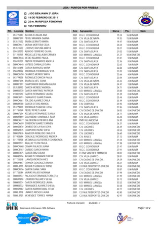LIGA - PUNTOS POR PRUEBA

                    JJDD BENJAMIN 2ª JORN.
                    19 DE FEBRERO DE 2011
                    25 m. MARIPOSA FEMENINO
                    10A FEMENINO

RK.    Licencia   Nombre                                   Ańo     Agrupación                Marca      Pts.            Sede
1     053775847   ALVAREZ ENGUIX ANA                       2001   R.G.C. COVADONGA              19.24    16.00 NAVIA
2     00000F399   PEREZ MIRANDA SABINA                     2001   C.N. VILLA DE NAVIA           19.35    15.00 NAVIA
3     053511532   BARBA LEBRATO MARÍA                      2001   C.N. SANTA OLAYA              19.47    14.00 NAVIA
4     0000C4647   MORAN MORTERA CELIA                      2001   R.G.C. COVADONGA              20.24    13.00 NAVIA
5     053511522   LORENZO ANTUÑA MARTA                     2001   R.G.C. COVADONGA              20.27    12.00 NAVIA
6     058432073   ALONSO FERREIRO OLAYA                    2001   C.N. SANTA OLAYA              21.03    11.00 NAVIA
7     071781755   ARGUELLES VILLALBA CARMEN                2001   A.D. MANUEL LLANEZA           21.27    10.00 OVIEDO
8     0000C4646   MEDIO AGUIRRE PAULA                      2001   R.G.C. COVADONGA              21.81     9.00 NAVIA
9     058435231   PINTOR FERNANDEZ ANGELA                  2001   C.N. SANTA OLAYA              22.36     8.00 NAVIA
10    0000C4648   MATEOS CARBALLO SARA                     2001   R.G.C. COVADONGA              22.63     7.00 NAVIA
11    058431898   GARCIA BARROSO MARIA                     2001   C.N. SANTA OLAYA              22.66     6.00 NAVIA
12    058429062   RODRIGUEZ RODRIGUEZ EVA                  2001   C.N. SANTA OLAYA              23.22     5.00 NAVIA
13    0000C4650   CASARES MENDEZ MAYA                      2001   R.G.C. COVADONGA              23.66     4.00 NAVIA
14    053779338   RODRIGUEZ GARCÍA PAULA                   2001   C.N. SANTA OLAYA              23.84     3.00 NAVIA
15    00000F396   BRAÑA ALVES SONIA                        2001   C.N. VILLA DE NAVIA           24.22     2.00 NAVIA
16    00000F397   CAMPOAMOR BRAGAÑA LAURA                  2001   C.N. VILLA DE NAVIA           24.47     1.00 NAVIA
17    053538113   GARCÍA MENDEZ ANDREA                     2001   C.N. SANTA OLAYA              24.71     0.00 NAVIA
18    00000B530   GARCIA MARTINEZ PATRICIA                 2001   A.D. MANUEL LLANEZA           25.00     0.00 OVIEDO
19    010881513   GARCÍA FERNANDEZ LAURA                   2001   C.N. SANTA OLAYA              25.39     0.00 NAVIA
20    0000C4651   CARRASCO SUAREZ MARA                     2001   R.G.C. COVADONGA              25.44     0.00 NAVIA
21    0000C4661   TOLEDO ALVAREZ CARLA                     2001   R.G.C. COVADONGA              25.49     0.00 NAVIA
22    0000A1788   GARCIA OTERO AINHOA                      2001   E.N. CORVERA                  25.93     0.00 NAVIA
23    053779339   RODRIGUEZ GARCÍA LUCIA                   2001   C.N. SANTA OLAYA              25.96     0.00 NAVIA
24    071736269   PEREZ PEREZ LAURA                        2001   C.N.CIUDAD DE OVIEDO          26.05     0.00 OVIEDO
25    00000F394   ACEVEDO FERNANDEZ CARLA                  2001   C.N. VILLA DE NAVIA           26.11     0.00 NAVIA
26    0000A1659   CASTAÑON FERNANDEZ ALBA                  2001   C.N. VILLA LUANCO             26.28     0.00 NAVIA
27    0000C4677   CALDERON GUTIERREZ ANA                   2001   PMD VILLAVICIOSA              26.30     0.00 NAVIA
28    0000C4659   SOBERON SUAREZ CARMEN                    2001   R.G.C. COVADONGA              26.37     0.00 NAVIA
29    0000S1678   OLMEDO DE LA RUA SOFIA                   2001   C.N. LUGONES                  26.39     0.00 OVIEDO
30    0000S1675   CAMPORRO NUÑO SOFIA                      2001   C.N. LUGONES                  26.56     0.00 OVIEDO
31    0000S1676   ALARCON ROBLEDO CARLOTA                  2001   C.N. LUGONES                  26.60     0.00 OVIEDO
32    071903694   GONZALEZ RODRIGUEZ ANDREA                2001   C.N. AVILES                   27.12     0.00 NAVIA
33    071778738   MEDIAVILLA GUTIERREZ COVADONGA           2001   A.D. MANUEL LLANEZA           27.24     0.00 OVIEDO
34    00000B531   ARAUJO TEJON PAULA                       2001   A.D. MANUEL LLANEZA           27.38     0.00 OVIEDO
35    0000C4660   COVIAN PALACIO JUANA                     2001   R.G.C. COVADONGA              27.47     0.00 NAVIA
36    0000C5187   CAÑEDO GARCIA MARIA                      2001   R.G.C. COVADONGA              27.91     0.00 NAVIA
37    00000E675   GARCIA DIAZ LAURA                        2001   ELENA SANCHEZ TAMARGO         28.02     0.00 OVIEDO
38    0000A1656   ALVAREZ FERNANDEZ IRENE                  2001   C.N. VILLA LUANCO             28.81     0.00 NAVIA
39    071728218   LLANEZA BENOSA INES                      2001   C.N.CIUDAD DE OVIEDO          29.29     0.00 OVIEDO
40    0000A1657   GRANDA GONZALEZ AINARA                   2001   C.N. VILLA LUANCO             30.21     0.00 NAVIA
41    0000L3711   ALVAREZ GONZALEZ IRENE                   2001   C.D MULTIDEPORTES OVIEDO      30.56     0.00 OVIEDO
42    0000C4656   GARCIA CANAL SARA                        2001   R.G.C. COVADONGA              30.87     0.00 NAVIA
43    071733584   MURIAS PULIDO ADRIANA                    2001   C.N.CIUDAD DE OVIEDO          31.94     0.00 OVIEDO
44    00000B537   PALACIOS FERNANDEZ CARLOTA               2001   A.D. MANUEL LLANEZA           31.99     0.00 OVIEDO
45    0000A1658   LOURIDO PALLARES SILVIA                  2001   C.N. VILLA LUANCO             33.12     0.00 NAVIA
46    00000B534   GARCIA RODRIGUEZ LAURA                   2001   A.D. MANUEL LLANEZA           33.52     0.00 OVIEDO
47    00000B532   FERNANDEZ ALVAREZ SHEILA                 2001   A.D. MANUEL LLANEZA           33.58     0.00 OVIEDO
48    0000S1682   GARCIA BARRIOCANAL CELIA                 2001   C.N. LUGONES                  40.77     0.00 OVIEDO
49    0000L3718   LINARES RIESGO LAURA                     2001   C.D MULTIDEPORTES OVIEDO      42.80     0.00 OVIEDO
50    0000L3721   MENENDEZ TORRES HANNA                    2001   C.D MULTIDEPORTES OVIEDO      42.97     0.00 OVIEDO

                                                      Fecha de impresión:   23/02/2011

           Sistemas de Informacion. MSL Software                                                                   Page 1 of 2
 