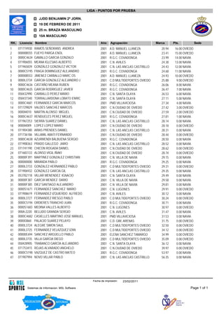 LIGA - PUNTOS POR PRUEBA

                    JJDD BENJAMIN 2ª JORN.
                    19 DE FEBRERO DE 2011
                    25 m. BRAZA MASCULINO
                    10A MASCULINO

RK.    Licencia   Nombre                                   Ańo     Agrupación                 Marca      Pts.            Sede
1     071774930   RAMOS SEÑORANS ANDREA                    2001   A.D. MANUEL LLANEZA            20.94    16.00 OVIEDO
2     00000B555   FUEYO PARGA ENOL                         2001   A.D. MANUEL LLANEZA            23.41    15.00 OVIEDO
3     0000C4634   GAMALLO GARCIA GONZALO                   2001   R.G.C. COVADONGA               23.99    14.00 NAVIA
4     071906055   MEANA IGLESIAS ALBERTO                   2001   C.N. AVILES                    24.38    13.00 NAVIA
5     071965839   GONZALEZ GONZALEZ VICTOR                 2001   C.N. LAS ANCLAS CASTRILLO      24.43    12.00 NAVIA
6     0000C5195   FRAGA DOMINGUEZ ALEJANDRO                2001   R.G.C. COVADONGA               24.68    11.00 NAVIA
7     00000B553   JIMENEZ CARBALLO MARC OS                 2001   A.D. MANUEL LLANEZA            24.93    10.00 OVIEDO
8     0000L3734   GARCIA GONZALEZ ALEJANDRO J              2001   C.D MULTIDEPORTES OVIEDO       25.88     9.00 OVIEDO
9     0000C4636   CASTAÑO MEANA RUBEN                      2001   R.G.C. COVADONGA               26.06     8.00 NAVIA
10    0000C4635   GARCIA RODRIGUEZ JAVIER                  2001   R.G.C. COVADONGA               26.47     7.00 NAVIA
11    058432990   CARBALLO PEREZ MARIO                     2001   C.N. SANTA OLAYA               26.53     6.00 NAVIA
12    058437340   TORRALLARDONA LOBATO ENRIC               2001   C.N. SANTA OLAYA               27.11     5.00 NAVIA
13    0000C4681   FERNANDEZ GARCIA MARCOS                  2001   PMD VILLAVICIOSA               27.34     4.00 NAVIA
14    071729829   VALDES SANCHEZ MARCOS                    2001   C.N.CIUDAD DE OVIEDO           27.42     3.00 OVIEDO
15    0000I4010   MARTIN ALONSO MIGUEL                     2001   C.N.CIUDAD DE OVIEDO           27.59     2.00 OVIEDO
16    0000C4637   RENDUELES PEREZ MIGUEL                   2001   R.G.C. COVADONGA               27.81     1.00 NAVIA
17    071967253   SIERRA SUAREZ DANIEL                     2001   C.N. LAS ANCLAS CASTRILLO      28.14     0.00 NAVIA
18    0000I4009   LOPEZ LOPEZ MARIO                        2001   C.N.CIUDAD DE OVIEDO           28.18     0.00 OVIEDO
19    071904380   ARIAS PRENDES DANIEL                     2001   C.N. LAS ANCLAS CASTRILLO      28.31     0.00 NAVIA
20    071736186   VILLAMIL ABATI FERNANDO                  2001   C.N.CIUDAD DE OVIEDO           28.44     0.00 OVIEDO
21    0000C4638   AZURMENDI BALBUENA SERGIO                2001   R.G.C. COVADONGA               28.50     0.00 NAVIA
22    071908363   PRADO GALLEGO JAIRO                      2001   C.N. LAS ANCLAS CASTRILLO      28.52     0.00 NAVIA
23    071741190   CHICON ROGADA DANIEL                     2001   C.N.CIUDAD DE OVIEDO           28.62     0.00 OVIEDO
24    071683133   ALONSO VIGIL IÑAKI                       2001   C.N.CIUDAD DE OVIEDO           28.74     0.00 OVIEDO
25    00000F391   MARTINEZ GONZALEZ CHRISTIAN              2001   C.N. VILLA DE NAVIA            29.15     0.00 NAVIA
26    000000000   MIRANDA PABLO                            2001   R.G.C. COVADONGA               29.25     0.00 NAVIA
27    0000L3733   GONZALEZ HERNANDEZ PABLO                 2001   C.D MULTIDEPORTES OVIEDO       29.31     0.00 OVIEDO
28    071906932   GONZALEZ GARCIA GIL                      2001   C.N. LAS ANCLAS CASTRILLO      29.35     0.00 NAVIA
29    053782118   VILLAR MENENDEZ IGNACIO                  2001   C.N. SANTA OLAYA               29.49     0.00 NAVIA
30    00000F387   GARCIA MENDEZ DARIO                      2001   C.N. VILLA DE NAVIA            29.58     0.00 NAVIA
31    00000F385   DIEZ SANTIAGO ALEJANDRO                  2001   C.N. VILLA DE NAVIA            29.81     0.00 NAVIA
32    0000S1671   FERNANDEZ SANCHEZ MARIO                  2001   C.N. LUGONES                   29.91     0.00 OVIEDO
33    071908619   FERNANDEZ IZQUIERDO ALFREDO              2001   C.N. AVILES                    30.12     0.00 NAVIA
34    0000L3727   FERNANDEZ RIESGO PABLO                   2001   C.D MULTIDEPORTES OVIEDO       30.24     0.00 OVIEDO
35    0000C5194   ORDIERES TRANCHO JUAN                    2001   R.G.C. COVADONGA               30.71     0.00 NAVIA
36    0000S1683   MEDINA VALLES ALBERTO                    2001   C.N. LUGONES                   30.97     0.00 OVIEDO
37    000A-2220   BELLIDO GRANDA SERGIO                    2001   C.N. AVILES                    31.47     0.00 NAVIA
38    0000C4682   CASIELLES MARTINO JOSE MANUEL            2001   PMD VILLAVICIOSA               31.53     0.00 NAVIA
39    0000I3860   PALACIO SUAREZ PELAYO                    2001   C.D. GIM, ARENAS               31.75     0.00 OVIEDO
40    0000L3724   ALEGRE SIMON SAUL                        2001   C.D MULTIDEPORTES OVIEDO       32.50     0.00 OVIEDO
41    0000L3725   FERNANDEZ VELAZQUEZ IZAN                 2001   C.D MULTIDEPORTES OVIEDO       34.12     0.00 OVIEDO
42    00000E694   SANCHEZ ARGÜELLO PABLO                   2001   ELENA SANCHEZ TAMARGO          34.99     0.00 OVIEDO
43    0000L3735   VILLA GARCIA DIEGO                       2001   C.D MULTIDEPORTES OVIEDO       35.09     0.00 OVIEDO
44    058428905   TRABANCO GARCÍA ALEJANDRO                2001   C.N. SANTA OLAYA               36.12     0.00 NAVIA
45    071753415   ROJAS ALVARADO ANGHELO                   2001   C.N.CIUDAD DE OVIEDO           39.97     0.00 OVIEDO
46    0000C5198   VAZQUEZ DE CASTRO MATEO                  2001   R.G.C. COVADONGA               53.97     0.00 NAVIA
47    071907994   NOVO VILLAR PABLO                        2001   C.N. LAS ANCLAS CASTRILLO      56.35     0.00 NAVIA




                                                      Fecha de impresión:   23/02/2011

           Sistemas de Informacion. MSL Software                                                                    Page 1 of 1
 