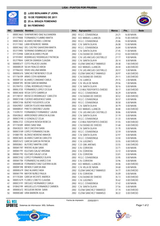 LIGA - PUNTOS POR PRUEBA

                    JJDD BENJAMIN 2ª JORN.
                    19 DE FEBRERO DE 2011
                    25 m. BRAZA FEMENINO
                    9A FEMENINO

RK.    Licencia   Nombre                                   Ańo     Agrupación                 Marca      Pts.            Sede
1     0000C4663   SHAPARENKO DIAZ ALEXANDRA                2002   R.G.C. COVADONGA               24.21    16.00 NAVIA
2     071779008   FERNANDEZ FLAMBO MARTA                   2002   A.D. MANUEL LLANEZA            24.56    15.00 OVIEDO
3     0000C4652   ALVAREZ BERBEL LORENA                    2002   R.G.C. COVADONGA               25.86    14.00 NAVIA
4     013111065   LARA RENUNCIO MARIA                      2002   C.N. SANTA OLAYA               26.08    13.00 NAVIA
5     0000C4662   DEL CASTRO SAAVEDRA MARTA                2002   R.G.C. COVADONGA               26.84    12.00 NAVIA
6     053773905   SERRANO DOMINGUEZ SARA                   2002   C.N. SANTA OLAYA               27.45    11.00 NAVIA
7     071733948   GARCIA ALVAREZ PILAR                     2002   C.N.CIUDAD DE OVIEDO           27.53    10.00 OVIEDO
8     071974947   RODRIGUEZ RODRIGUEZ PATRICIA             2002   C.N. LAS ANCLAS CASTRILLO      27.77     9.00 NAVIA
9     053779844   GARCÍA GRANDA CLAUDIA                    2002   C.N. SANTA OLAYA               28.14     8.00 NAVIA
10    00000E677   COTO PALACIO LAURA                       2002   ELENA SANCHEZ TAMARGO          28.38     7.00 OVIEDO
11    00000B539   SILVA FIDALGO AROA                       2002   A.D. MANUEL LLANEZA            28.44     6.00 OVIEDO
12    071966343   VIVAS VALLINA MARIA                      2002   C.N. LAS ANCLAS CASTRILLO      28.57     5.00 NAVIA
13    00000E676   SANCHEZ MENENDEZ CELIA                   2002   ELENA SANCHEZ TAMARGO          28.97     4.00 OVIEDO
14    071736109   ARIAS COYA ADRIANA                       2002   C.N.CIUDAD DE OVIEDO           29.11     3.00 OVIEDO
15    00000F335   ALVAREZ CANDANO CARLA                    2002   C.N. LUARCA                    29.15     2.00 NAVIA
16    00000F395   BEDIA GARCIA MARINA                      2002   C.N. VILLA DE NAVIA            29.56     1.00 NAVIA
17    053784753   CEÑAL RODRIGUEZ PAULA                    2002   C.N. SANTA OLAYA               30.16     0.00 NAVIA
18    0000L3720   FERNANDEZ LOPEZ CECILIA                  2002   C.D MULTIDEPORTES OVIEDO       30.17     0.00 OVIEDO
19    0000C4658   VEGA COTO GABRIELA                       2002   R.G.C. COVADONGA               30.29     0.00 NAVIA
20    071748147   RIOSECO RODRIGUEZ CARLOTA                2002   C.N.CIUDAD DE OVIEDO           30.52     0.00 OVIEDO
21    0000C5188   CUERVO ARDUENGO SARA                     2002   R.G.C. COVADONGA               30.57     0.00 NAVIA
22    0000C5186   BUENO YUGUEROS LUCIA                     2002   R.G.C. COVADONGA               30.58     0.00 NAVIA
23    058429057   GARCÍA FEIJOO ANA MARÍA                  2002   C.N. SANTA OLAYA               30.79     0.00 NAVIA
24    00000B541   PRIETO ORDOÑEZ LAURA                     2002   A.D. MANUEL LLANEZA            30.80     0.00 OVIEDO
25    114395731   FERNANDEZ FERNANDEZ LAURA                2002   C.N. LAS ANCLAS CASTRILLO      30.86     0.00 NAVIA
26    058428632   ARREDONDO URRUCHI ALEXIA                 2002   C.N. SANTA OLAYA               31.19     0.00 NAVIA
27    0000C5190   LI GONZALEZ CELIA                        2002   R.G.C. COVADONGA               31.33     0.00 NAVIA
28    0000L3722   COSGAYA NOVOA REBECA                     2002   C.D MULTIDEPORTES OVIEDO       31.55     0.00 OVIEDO
29    071730389   ARIAS SANZ ANA                           2002   C.N.CIUDAD DE OVIEDO           31.68     0.00 OVIEDO
30    058430223   DIEZ CAICOYA SARA                        2002   C.N. SANTA OLAYA               31.70     0.00 NAVIA
31    0000C5189   LOPEZ FERNANDEZ ALBA                     2002   R.G.C. COVADONGA               32.59     0.00 NAVIA
32    010881705   ALONSO MORENO AINHOA                     2002   C.N. SANTA OLAYA               32.97     0.00 NAVIA
33    0000C4655   ALVAREZ GARCIA CARLOTA                   2002   R.G.C. COVADONGA               33.50     0.00 NAVIA
34    0000S1672   GARCIA GARCIA PATRICIA                   2002   C.N. LUGONES                   33.55     0.00 OVIEDO
34    0000I3863   ALFEREZ MARTIN LEIRE                     2002   C.D. GIM, ARENAS               33.55     0.00 OVIEDO
36    0000A1787   RIVERO ALBA SARA                         2002   E.N. CORVERA                   33.71     0.00 NAVIA
37    0000A1791   IGLESIAS GALAZ VIRGINIA                  2002   E.N. CORVERA                   33.72     0.00 NAVIA
38    0000A1792   IGLESIAS GALAZ LUCIA                     2002   E.N. CORVERA                   33.81     0.00 NAVIA
39    0000C5182   LOPEZ FERNANDEZ OLAYA                    2002   R.G.C. COVADONGA               33.95     0.00 NAVIA
40    0000A1784   FERNANDEZ ALVAREZ EVA                    2002   E.N. CORVERA                   33.96     0.00 NAVIA
41    00000B538   FERNANDEZ DIAZ GUERRA ALBA               2002   A.D. MANUEL LLANEZA            34.06     0.00 OVIEDO
42    00000F398   MENDEZ GARCIA ANA                        2002   C.N. VILLA DE NAVIA            34.68     0.00 NAVIA
43    00000E679   DIAZ ALVAREZ AIDA                        2002   ELENA SANCHEZ TAMARGO          34.77     0.00 OVIEDO
44    0000A1794   MAYOR NUÑEZ PAULA                        2002   E.N. CORVERA                   35.09     0.00 NAVIA
45    071735384   GARCIA VICENTE ANDREA                    2002   C.N.CIUDAD DE OVIEDO           35.13     0.00 OVIEDO
46    0000S1679   FLOREZ LOBETO CLAUDIA                    2002   C.N. LUGONES                   35.62     0.00 OVIEDO
47    0000C5191   DIEGUEZ HERNANDEZ CARLA                  2002   R.G.C. COVADONGA               37.42     0.00 NAVIA
48    010842199   ARGÜELLES FERNANDEZ CARMEN               2002   C.N. SANTA OLAYA               37.56     0.00 NAVIA
49    00000E672   REGUERA RIERA SARA                       2002   ELENA SANCHEZ TAMARGO          37.74     0.00 OVIEDO
50    00000E680   URIA BARBON JULIA                        2002   ELENA SANCHEZ TAMARGO          38.22     0.00 OVIEDO

                                                      Fecha de impresión:   23/02/2011

           Sistemas de Informacion. MSL Software                                                                    Page 1 of 2
 