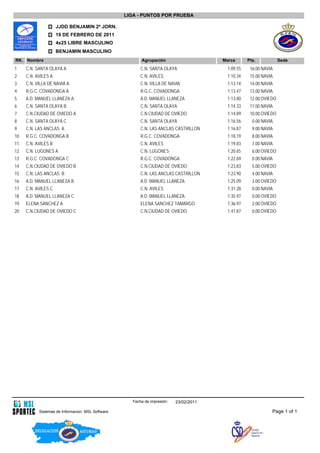LIGA - PUNTOS POR PRUEBA

                     JJDD BENJAMIN 2ª JORN.
                     19 DE FEBRERO DE 2011
                     4x25 LIBRE MASCULINO
                     BENJAMIN MASCULINO
RK. Nombre                                                Agrupación                     Marca       Pts.            Sede
1    C.N. SANTA OLAYA A                                   C.N. SANTA OLAYA                1:09.55     16.00 NAVIA
2    C.N. AVILES A                                        C.N. AVILES                      1:10.34    15.00 NAVIA
3    C.N. VILLA DE NAVIA A                                C.N. VILLA DE NAVIA             1:13.14     14.00 NAVIA
4    R.G.C. COVADONGA A                                   R.G.C. COVADONGA                 1:13.47    13.00 NAVIA
5    A.D. MANUEL LLANEZA A                                A.D. MANUEL LLANEZA             1:13.80     12.00 OVIEDO
6    C.N. SANTA OLAYA B                                   C.N. SANTA OLAYA                1:14.33     11.00 NAVIA
7    C.N.CIUDAD DE OVIEDO A                               C.N.CIUDAD DE OVIEDO             1:14.89    10.00 OVIEDO
8    C.N. SANTA OLAYA C                                   C.N. SANTA OLAYA                1:16.56      0.00 NAVIA
9    C.N. LAS ANCLAS A                                    C.N. LAS ANCLAS CASTRILLON       1:16.87     9.00 NAVIA
10   R.G.C. COVADONGA B                                   R.G.C. COVADONGA                 1:18.19     8.00 NAVIA
11   C.N. AVILES B                                        C.N. AVILES                      1:19.83     7.00 NAVIA
12   C.N. LUGONES A                                       C.N. LUGONES                     1:20.65     6.00 OVIEDO
13   R.G.C. COVADONGA C                                   R.G.C. COVADONGA                 1:22.69     0.00 NAVIA
14   C.N.CIUDAD DE OVIEDO B                               C.N.CIUDAD DE OVIEDO             1:23.83     5.00 OVIEDO
15   C.N. LAS ANCLAS B                                    C.N. LAS ANCLAS CASTRILLON       1:23.90     4.00 NAVIA
16   A.D. MANUEL LLANEZA B                                A.D. MANUEL LLANEZA             1:25.09      3.00 OVIEDO
17   C.N. AVILES C                                        C.N. AVILES                      1:31.28     0.00 NAVIA
18   A.D. MANUEL LLANEZA C                                A.D. MANUEL LLANEZA             1:35.97      0.00 OVIEDO
19   ELENA SANCHEZ A                                      ELENA SANCHEZ TAMARGO            1:36.97     2.00 OVIEDO
20   C.N.CIUDAD DE OVIEDO C                               C.N.CIUDAD DE OVIEDO             1:41.87     0.00 OVIEDO




                                                      Fecha de impresión:   23/02/2011

           Sistemas de Informacion. MSL Software                                                                Page 1 of 1
 
