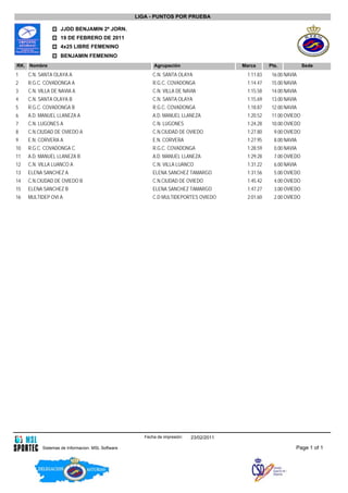 LIGA - PUNTOS POR PRUEBA

                   JJDD BENJAMIN 2ª JORN.
                   19 DE FEBRERO DE 2011
                   4x25 LIBRE FEMENINO
                   BENJAMIN FEMENINO
RK. Nombre                                                Agrupación                     Marca       Pts.            Sede
1    C.N. SANTA OLAYA A                                   C.N. SANTA OLAYA                1:11.83     16.00 NAVIA
2    R.G.C. COVADONGA A                                   R.G.C. COVADONGA                 1:14.47    15.00 NAVIA
3    C.N. VILLA DE NAVIA A                                C.N. VILLA DE NAVIA             1:15.58     14.00 NAVIA
4    C.N. SANTA OLAYA B                                   C.N. SANTA OLAYA                1:15.69     13.00 NAVIA
5    R.G.C. COVADONGA B                                   R.G.C. COVADONGA                 1:18.87    12.00 NAVIA
6    A.D. MANUEL LLANEZA A                                A.D. MANUEL LLANEZA             1:20.52     11.00 OVIEDO
7    C.N. LUGONES A                                       C.N. LUGONES                     1:24.28    10.00 OVIEDO
8    C.N.CIUDAD DE OVIEDO A                               C.N.CIUDAD DE OVIEDO             1:27.80     9.00 OVIEDO
9    E.N. CORVERA A                                       E.N. CORVERA                     1:27.95     8.00 NAVIA
10   R.G.C. COVADONGA C                                   R.G.C. COVADONGA                 1:28.59     0.00 NAVIA
11   A.D. MANUEL LLANEZA B                                A.D. MANUEL LLANEZA             1:29.28      7.00 OVIEDO
12   C.N. VILLA LUANCO A                                  C.N. VILLA LUANCO                1:31.22     6.00 NAVIA
13   ELENA SANCHEZ A                                      ELENA SANCHEZ TAMARGO            1:31.56     5.00 OVIEDO
14   C.N.CIUDAD DE OVIEDO B                               C.N.CIUDAD DE OVIEDO             1:45.42     4.00 OVIEDO
15   ELENA SANCHEZ B                                      ELENA SANCHEZ TAMARGO            1:47.27     3.00 OVIEDO
16   MULTIDEP OVI A                                       C.D MULTIDEPORTES OVIEDO         2:01.60     2.00 OVIEDO




                                                      Fecha de impresión:   23/02/2011

           Sistemas de Informacion. MSL Software                                                                Page 1 of 1
 