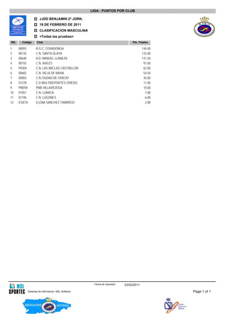 LIGA - PUNTOS POR CLUB

                    JJDD BENJAMIN 2ª JORN.
                    19 DE FEBRERO DE 2011
                    CLASIFICACION MASCULINA
                    <Todas las pruebas>
RK.    Código    Club                                                         Pts. Totales

1     00093      R.G.C. COVADONGA                                                     144.00
2     00135      C.N. SANTA OLAYA                                                     133.00
3     00640      A.D. MANUEL LLANEZA                                                  131.50
4     00155      C.N. AVILES                                                           97.00
5     P0304      C.N. LAS ANCLAS CASTRILLON                                            62.00
6     00682      C.N. VILLA DE NAVIA                                                   54.50
7     00003      C.N.CIUDAD DE OVIEDO                                                  45.00
8     01278      C.D MULTIDEPORTES OVIEDO                                              11.00
9     PMDVI      PMD VILLAVICIOSA                                                      10.00
10    01051      C.N. LUARCA                                                            7.00
11    01196      C.N. LUGONES                                                           6.00
12    ESATA      ELENA SANCHEZ TAMARGO                                                  2.00




                                                   Fecha de impresión:   23/02/2011

          Sistemas de Informacion. MSL Software                                                Page 1 of 1
 