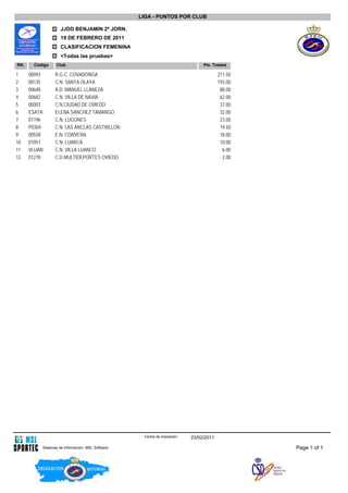 LIGA - PUNTOS POR CLUB

                    JJDD BENJAMIN 2ª JORN.
                    19 DE FEBRERO DE 2011
                    CLASIFICACION FEMENINA
                    <Todas las pruebas>
RK.    Código    Club                                                         Pts. Totales

1     00093      R.G.C. COVADONGA                                                     211.50
2     00135      C.N. SANTA OLAYA                                                     193.00
3     00640      A.D. MANUEL LLANEZA                                                   88.00
4     00682      C.N. VILLA DE NAVIA                                                   62.00
5     00003      C.N.CIUDAD DE OVIEDO                                                  37.00
6     ESATA      ELENA SANCHEZ TAMARGO                                                 32.00
7     01196      C.N. LUGONES                                                          23.00
8     P0304      C.N. LAS ANCLAS CASTRILLON                                            19.50
9     00558      E.N. CORVERA                                                          18.00
10    01051      C.N. LUARCA                                                           10.00
11    VLUAN      C.N. VILLA LUANCO                                                      6.00
12    01278      C.D MULTIDEPORTES OVIEDO                                               2.00




                                                   Fecha de impresión:   23/02/2011

          Sistemas de Informacion. MSL Software                                                Page 1 of 1
 
