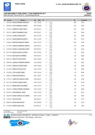 RESULTADOS                                                             9 - 50 m. ESPALDA MASCULINO 11A




JJDD BENJAMIN 2ª JORN. ZONA 1, 19 DE FEBRERO DE 2011                                                                                     NAVIA
Datos técnicos: Piscina de 25 m., Cronometraje Manual                                                                                19/02/2011


RK Licencia                  Nombre              Año   Club      T.R.                                           Pts.     Resultado
1    058439636 MACIA GUARDADO FRANCISCO          2000 S.OLAYA           50   41.66                               16,0        41.66
                                                                             41.66
2    00000F383 ALBA FERNANDEZ LORENZO            2000 CNNAVIA           50   42.94                               15,0        42.94
                                                                             42.94
3    071904752 RODRIGUEZ SUAREZ DAVID            2000 NAVILES           50   43.75                               14,0        43.75
                                                                             43.75
4    053521817 MONTES FERNANDEZ ILLAN            2000 ANCLAS            50   44.66                               13,0        44.66
                                                                             44.66
5    053784393 ALVAREZ GARCIA DIEGO              2000 S.OLAYA           50   45.06                               12,0        45.06
                                                                             45.06
6    058431897 GARCIA BARROSO ALBERTO            2000 S.OLAYA           50   45.11                               11,0        45.11
                                                                             45.11
7    010886629 MARTINEZ RODRIGUEZ ADRIAN         2000 S.OLAYA           50   45.24                               10,0        45.24
                                                                             45.24
8    071740018 GONZALEZ MENENDEZ MARCOS          2000 ANCLAS            50   45.50                                9,0        45.50
                                                                             45.50
9    071907884 ARGÜELLO JUNQUERA ALVARO          2000 NAVILES           50   45.63                                8,0        45.63
                                                                             45.63
10   053773595 BERCIAL ARGÜELLES DIEGO           2000 COVDNG            50   45.67                                7,0        45.67
                                                                             45.67
11   071965440 DIAZ VAZQUEZ FERNANDO             2000 NAVILES           50   46.28                                6,0        46.28
                                                                             46.28
12   0000C4641 FIDALGO COLINO SERGIO             2000 COVDNG            50   46.35                                5,0        46.35
                                                                             46.35
13   00000F389 GONZALEZ FERNANDEZ MANUEL         2000 CNNAVIA           50   46.55                                4,0        46.55
                                                                             46.55
14   053780687 GONZALEZ ALVAREZ DAVID            2000 COVDNG            50   46.69                                3,0        46.69
                                                                             46.69
15   053781881 MENERO VALDES VICTOR              2000 S.OLAYA           50   46.85                                2,0        46.85
                                                                             46.85
16   053783992 COYA ALVAREZ DANIEL               2000 S.OLAYA           50   46.90                                1,0        46.90
                                                                             46.90
17   00000F336 RUBIO ACERO MARCOS                2000 LUARCA            50   47.21                                0,0        47.21
                                                                             47.21
18   071974377 CARRETERO GONZALEZ JAIRO          2000 NAVILES           50   47.58                                0,0        47.58
                                                                             47.58
19   053774340 FUERTES ALVAREZ JAVIER            2000 S.OLAYA           50   47.70                                0,0        47.70
                                                                             47.70
20   058431719 BRAÑA BARCIA ALEJANDRO            2000 S.OLAYA           50   47.77                                0,0        47.77
                                                                             47.77
21   058432071 ALONSO FERREIRO LUIS MIGUEL       2000 S.OLAYA           50   50.40                                0,0        50.40
                                                                             50.40
22   058433675 LARA RENUNCIO JORGE               2000 S.OLAYA           50   50.41                                0,0        50.41
                                                                             50.41
23   058429590 BLANCO SANCHEZ ALEJANDRO          2000 S.OLAYA           50   50.55                                0,0        50.55
                                                                             50.55
24   071906375 POSA LUIS IVAN                    2000 NAVILES           50   51.27                                0,0        51.27
                                                                             51.27
25   00000F384 ANTON GARCIA DIEGO                2000 CNNAVIA           50   51.91                                0,0        51.91
                                                                             51.91
26   071965978 SIERRA GARCIA JUAN                2000 ANCLAS            50   51.99                                0,0        51.99
                                                                             51.99


RT: RETIRADO           DES: DESCALIFICADO
NP: NO PRESENTADO      BAJ: BAJA

            SW.RESULTADOS_PRUEBA.9-50         Información correcta a 11:28:01        23/02/2011                                             1/2
            Sistemas de Información, MSL Software - www.msl.es
 