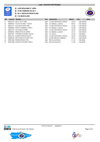 LIGA - PUNTOS POR PRUEBA

                    JJDD BENJAMIN 2ª JORN.
                    19 DE FEBRERO DE 2011
                    50 m. ESPALDA MASCULINO
                    11A MASCULINO

RK.    Licencia   Nombre                                   Ańo     Agrupación                Marca      Pts.            Sede
51    0000L3739   VALLE SOTO IVAN                          2000   C.D MULTIDEPORTES OVIEDO    1:00.47     0.00 OVIEDO
52    00000B544   PELAYO ALVAREZ SERGIO                    2000   A.D. MANUEL LLANEZA         1:00.81     0.00 OVIEDO
53    0000L3737   IGLESIAS PUENTE ABEL                     2000   C.D MULTIDEPORTES OVIEDO    1:01.86     0.00 OVIEDO
54    00000B550   PEREZ FERNANDEZ PABLO                    2000   A.D. MANUEL LLANEZA         1:03.88     0.00 OVIEDO
55    0000L3729   SOLIS MIELGO IÑAKI                       2000   C.D MULTIDEPORTES OVIEDO    1:05.04     0.00 OVIEDO
56    00000B552   PRADA PASCUAL MARIO                      2000   A.D. MANUEL LLANEZA         1:05.18     0.00 OVIEDO
57    000A-2001   FONTANILLAS RUBIO CARLOS                 2000   C.N. AVILES                 1:05.28     0.00 NAVIA
58    0000L3726   ALVAREZ RIVERA PELAYO                    2000   C.D MULTIDEPORTES OVIEDO    1:06.96     0.00 OVIEDO
59    00000E693   NIETO MONTES PEDRO JOSE                  2000   ELENA SANCHEZ TAMARGO       1:09.64     0.00 OVIEDO
60    0000C4686   MEANA ARENAS IYAN                        2000   PMD VILLAVICIOSA            1:13.24     0.00 NAVIA
61    0000C4688   ALONSO GUTIERREZ PABLO                   2000   PMD VILLAVICIOSA            1:15.83     0.00 NAVIA




                                                      Fecha de impresión:   23/02/2011

           Sistemas de Informacion. MSL Software                                                                   Page 2 of 2
 