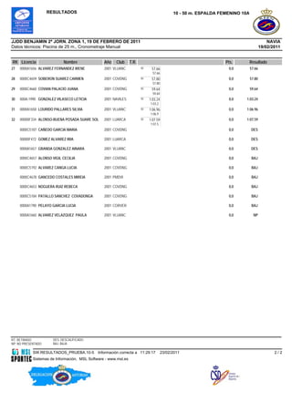 RESULTADOS                                                               10 - 50 m. ESPALDA FEMENINO 10A




JJDD BENJAMIN 2ª JORN. ZONA 1, 19 DE FEBRERO DE 2011                                                                                       NAVIA
Datos técnicos: Piscina de 25 m., Cronometraje Manual                                                                                  19/02/2011


RK Licencia                  Nombre              Año   Club      T.R.                                             Pts.     Resultado
27   0000A1656 ALVAREZ FERNANDEZ IRENE           2001 VLUANC            50    57.66                                0,0         57.66
                                                                               57.66
28   0000C4659 SOBERON SUAREZ CARMEN             2001 COVDNG            50    57.80                                0,0         57.80
                                                                               57.80
29   0000C4660 COVIAN PALACIO JUANA              2001 COVDNG            50    59.64                                0,0         59.64
                                                                               59.64
30   000A-1990 GONZALEZ VILASECO LETICIA         2001 NAVILES           50   1:03.24                               0,0    1:03.24
                                                                             1:03.2
                                                                             4
31   0000A1658 LOURIDO PALLARES SILVIA           2001 VLUANC            50   1:06.96                               0,0    1:06.96
                                                                             1:06.9
                                                                             6
32   00000F334 ALONSO-BUENA POSADA SUARE SOL     2001 LUARCA            50   1:07.59                               0,0    1:07.59
                                                                             1:07.5
                                                                             9
     0000C5187 CAÑEDO GARCIA MARIA               2001 COVDNG                                                       0,0         DES

     00000F472 GOMEZ ALVAREZ IRIA                2001 LUARCA                                                       0,0         DES

     0000A1657 GRANDA GONZALEZ AINARA            2001 VLUANC                                                       0,0         DES

     0000C4657 ALONSO VIGIL CECILIA              2001 COVDNG                                                       0,0          BAJ

     0000C5192 ALVAREZ CANGA LUCIA               2001 COVDNG                                                       0,0          BAJ

     0000C4678 GANCEDO COSTALES MIREIA           2001 PMDVI                                                        0,0          BAJ

     0000C4653 NOGUERA RUIZ REBECA               2001 COVDNG                                                       0,0          BAJ

     0000C5184 PATALLO SANCHEZ COVADONGA         2001 COVDNG                                                       0,0          BAJ

     0000A1790 PELAYO GARCIA LUCIA               2001 CORVER                                                       0,0          BAJ

     0000A1660 ALVAREZ VELAZQUEZ PAULA           2001 VLUANC                                                       0,0           NP




RT: RETIRADO           DES: DESCALIFICADO
NP: NO PRESENTADO      BAJ: BAJA

            SW.RESULTADOS_PRUEBA.10-5         Información correcta a 11:29:17          23/02/2011                                             2/2
            Sistemas de Información, MSL Software - www.msl.es
 