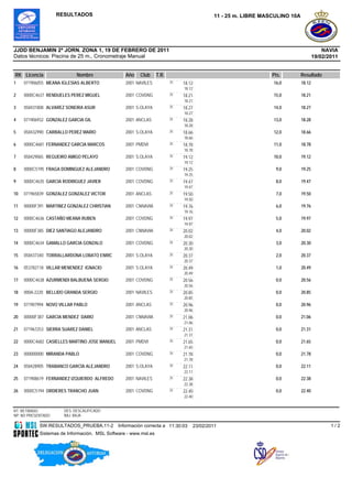 RESULTADOS                                                               11 - 25 m. LIBRE MASCULINO 10A




JJDD BENJAMIN 2ª JORN. ZONA 1, 19 DE FEBRERO DE 2011                                                                                      NAVIA
Datos técnicos: Piscina de 25 m., Cronometraje Manual                                                                                 19/02/2011


RK Licencia                 Nombre                Año   Club     T.R.                                            Pts.         Resultado
1    071906055 MEANA IGLESIAS ALBERTO             2001 NAVILES          25   18.12                               16,0         18.12
                                                                             18.12
2    0000C4637 RENDUELES PEREZ MIGUEL             2001 COVDNG           25   18.21                               15,0         18.21
                                                                             18.21
3    058431808 ALVAREZ SONEIRA ASUR               2001 S.OLAYA          25   18.27                               14,0         18.27
                                                                             18.27
4    071906932 GONZALEZ GARCIA GIL                2001 ANCLAS           25   18.28                               13,0         18.28
                                                                             18.28
5    058432990 CARBALLO PEREZ MARIO               2001 S.OLAYA          25   18.66                               12,0         18.66
                                                                             18.66
6    0000C4681 FERNANDEZ GARCIA MARCOS            2001 PMDVI            25   18.78                               11,0         18.78
                                                                             18.78
7    058429065 REGUEIRO AMIGO PELAYO              2001 S.OLAYA          25   19.12                               10,0         19.12
                                                                             19.12
8    0000C5195 FRAGA DOMINGUEZ ALEJANDRO          2001 COVDNG           25   19.25                                9,0         19.25
                                                                             19.25
9    0000C4635 GARCIA RODRIGUEZ JAVIER            2001 COVDNG           25   19.47                                8,0         19.47
                                                                             19.47
10   071965839 GONZALEZ GONZALEZ VICTOR           2001 ANCLAS           25   19.50                                7,0         19.50
                                                                             19.50
11   00000F391 MARTINEZ GONZALEZ CHRISTIAN        2001 CNNAVIA          25   19.76                                6,0         19.76
                                                                             19.76
12   0000C4636 CASTAÑO MEANA RUBEN                2001 COVDNG           25   19.97                                5,0         19.97
                                                                             19.97
13   00000F385 DIEZ SANTIAGO ALEJANDRO            2001 CNNAVIA          25   20.02                                4,0         20.02
                                                                             20.02
14   0000C4634 GAMALLO GARCIA GONZALO             2001 COVDNG           25   20.30                                3,0         20.30
                                                                             20.30
15   058437340 TORRALLARDONA LOBATO ENRIC         2001 S.OLAYA          25   20.37                                2,0         20.37
                                                                             20.37
16   053782118 VILLAR MENENDEZ IGNACIO            2001 S.OLAYA          25   20.49                                1,0         20.49
                                                                             20.49
17   0000C4638 AZURMENDI BALBUENA SERGIO          2001 COVDNG           25   20.56                                0,0         20.56
                                                                             20.56
18   000A-2220 BELLIDO GRANDA SERGIO              2001 NAVILES          25   20.85                                0,0         20.85
                                                                             20.85
19   071907994 NOVO VILLAR PABLO                  2001 ANCLAS           25   20.96                                0,0         20.96
                                                                             20.96
20   00000F387 GARCIA MENDEZ DARIO                2001 CNNAVIA          25   21.06                                0,0         21.06
                                                                             21.06
21   071967253 SIERRA SUAREZ DANIEL               2001 ANCLAS           25   21.31                                0,0         21.31
                                                                             21.31
22   0000C4682 CASIELLES MARTINO JOSE MANUEL      2001 PMDVI            25   21.65                                0,0         21.65
                                                                             21.65
23   000000000 MIRANDA PABLO                      2001 COVDNG           25   21.78                                0,0         21.78
                                                                             21.78
24   058428905 TRABANCO GARCÍA ALEJANDRO          2001 S.OLAYA          25   22.11                                0,0         22.11
                                                                             22.11
25   071908619 FERNANDEZ IZQUIERDO ALFREDO        2001 NAVILES          25   22.38                                0,0         22.38
                                                                             22.38
26   0000C5194 ORDIERES TRANCHO JUAN              2001 COVDNG           25   22.40                                0,0         22.40
                                                                             22.40


RT: RETIRADO          DES: DESCALIFICADO
NP: NO PRESENTADO     BAJ: BAJA

            SW.RESULTADOS_PRUEBA.11-2          Información correcta a 11:30:03       23/02/2011                                              1/2
            Sistemas de Información, MSL Software - www.msl.es
 
