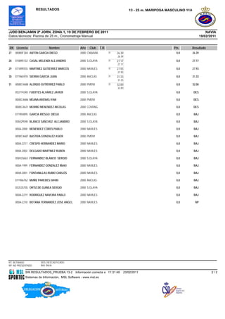 RESULTADOS                                                          13 - 25 m. MARIPOSA MASCULINO 11A




JJDD BENJAMIN 2ª JORN. ZONA 1, 19 DE FEBRERO DE 2011                                                                                    NAVIA
Datos técnicos: Piscina de 25 m., Cronometraje Manual                                                                               19/02/2011


RK Licencia                 Nombre               Año   Club      T.R.                                          Pts.     Resultado
27   00000F384 ANTON GARCIA DIEGO                2000 CNNAVIA           25   26.39                              0,0         26.39
                                                                             26.39
28   010895132 CASAL MELENDI ALEJANDRO           2000 S.OLAYA           25   27.17                              0,0         27.17
                                                                             27.17
29   071899355 MARTINEZ GUTIERREZ MARCOS         2000 NAVILES           25   27.93                              0,0         27.93
                                                                             27.93
30   071965978 SIERRA GARCIA JUAN                2000 ANCLAS            25   31.33                              0,0         31.33
                                                                             31.33
31   0000C4688 ALONSO GUTIERREZ PABLO            2000 PMDVI             25   32.00                              0,0         32.00
                                                                             32.00
     053774340 FUERTES ALVAREZ JAVIER            2000 S.OLAYA                                                   0,0         DES

     0000C4686 MEANA ARENAS IYAN                 2000 PMDVI                                                     0,0         DES

     0000C4631 MERINO MENENDEZ NICOLAS           2000 COVDNG                                                    0,0         DES

     071904895 GARCIA RIESGO DIEGO               2000 ANCLAS                                                    0,0          BAJ

     058429590 BLANCO SANCHEZ ALEJANDRO          2000 S.OLAYA                                                   0,0          BAJ

     000A-2000 MENENDEZ CORES PABLO              2000 NAVILES                                                   0,0          BAJ

     0000C4687 BASTIDA GONZALEZ ASIER            2000 PMDVI                                                     0,0          BAJ

     000A-2217 CRESPO HERNANDEZ MARIO            2000 NAVILES                                                   0,0          BAJ

     000A-2002 DELGADO MARTINEZ RUBEN            2000 NAVILES                                                   0,0          BAJ

     058433663 FERNANDEZ BLANCO SERGIO           2000 S.OLAYA                                                   0,0          BAJ

     000A-1999 FERNANDEZ GONZALEZ IÑAKI          2000 NAVILES                                                   0,0          BAJ

     000A-2001 FONTANILLAS RUBIO CARLOS          2000 NAVILES                                                   0,0          BAJ

     071966762 MUÑIZ PAREDES DAVID               2000 ANCLAS                                                    0,0          BAJ

     053535705 ORTIZ DE GUINEA SERGIO            2000 S.OLAYA                                                   0,0          BAJ

     000A-2219 RODRIGUEZ NAVEIRA PABLO           2000 NAVILES                                                   0,0          BAJ

     000A-2218 BOTANA FERNANDEZ JOSE ANGEL       2000 NAVILES                                                   0,0           NP




RT: RETIRADO          DES: DESCALIFICADO
NP: NO PRESENTADO     BAJ: BAJA

            SW.RESULTADOS_PRUEBA.13-2         Información correcta a 11:31:48        23/02/2011                                            2/2
            Sistemas de Información, MSL Software - www.msl.es
 