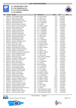 LIGA - PUNTOS POR PRUEBA

                    JJDD BENJAMIN 2ª JORN.
                    19 DE FEBRERO DE 2011
                    50 m. ESPALDA FEMENINO
                    10A FEMENINO

RK.    Licencia   Nombre                                   Ańo     Agrupación                Marca      Pts.            Sede
1     00000F399   PEREZ MIRANDA SABINA                     2001   C.N. VILLA DE NAVIA           42.91    16.00 NAVIA
2     053511532   BARBA LEBRATO MARÍA                      2001   C.N. SANTA OLAYA              45.78    15.00 NAVIA
3     058432073   ALONSO FERREIRO OLAYA                    2001   C.N. SANTA OLAYA              46.06    14.00 NAVIA
4     00000F397   CAMPOAMOR BRAGAÑA LAURA                  2001   C.N. VILLA DE NAVIA           46.28    13.00 NAVIA
5     0000C4646   MEDIO AGUIRRE PAULA                      2001   R.G.C. COVADONGA              46.49    12.00 NAVIA
6     0000S1676   ALARCON ROBLEDO CARLOTA                  2001   C.N. LUGONES                  46.95    11.00 OVIEDO
7     071781755   ARGUELLES VILLALBA CARMEN                2001   A.D. MANUEL LLANEZA           47.03    10.00 OVIEDO
8     0000C4648   MATEOS CARBALLO SARA                     2001   R.G.C. COVADONGA              48.17     9.00 NAVIA
9     053775847   ALVAREZ ENGUIX ANA                       2001   R.G.C. COVADONGA              48.66     8.00 NAVIA
10    0000C4651   CARRASCO SUAREZ MARA                     2001   R.G.C. COVADONGA              48.78     7.00 NAVIA
11    0000C4647   MORAN MORTERA CELIA                      2001   R.G.C. COVADONGA              49.05     6.00 NAVIA
12    053511522   LORENZO ANTUÑA MARTA                     2001   R.G.C. COVADONGA              49.11     5.00 NAVIA
13    058429062   RODRIGUEZ RODRIGUEZ EVA                  2001   C.N. SANTA OLAYA              49.43     4.00 NAVIA
14    058431898   GARCIA BARROSO MARIA                     2001   C.N. SANTA OLAYA              49.53     3.00 NAVIA
15    0000S1675   CAMPORRO NUÑO SOFIA                      2001   C.N. LUGONES                  50.12     2.00 OVIEDO
16    0000C4650   CASARES MENDEZ MAYA                      2001   R.G.C. COVADONGA              50.13     1.00 NAVIA
17    00000F394   ACEVEDO FERNANDEZ CARLA                  2001   C.N. VILLA DE NAVIA           50.89     0.00 NAVIA
18    00000F396   BRAÑA ALVES SONIA                        2001   C.N. VILLA DE NAVIA           51.02     0.00 NAVIA
19    071736269   PEREZ PEREZ LAURA                        2001   C.N.CIUDAD DE OVIEDO          51.15     0.00 OVIEDO
20    053779339   RODRIGUEZ GARCÍA LUCIA                   2001   C.N. SANTA OLAYA              51.43     0.00 NAVIA
21    00000B530   GARCIA MARTINEZ PATRICIA                 2001   A.D. MANUEL LLANEZA           51.52     0.00 OVIEDO
22    071903694   GONZALEZ RODRIGUEZ ANDREA                2001   C.N. AVILES                   51.56     0.00 NAVIA
23    053779338   RODRIGUEZ GARCÍA PAULA                   2001   C.N. SANTA OLAYA              51.77     0.00 NAVIA
24    071778738   MEDIAVILLA GUTIERREZ COVADONGA           2001   A.D. MANUEL LLANEZA           52.06     0.00 OVIEDO
25    058435231   PINTOR FERNANDEZ ANGELA                  2001   C.N. SANTA OLAYA              52.55     0.00 NAVIA
26    010881513   GARCÍA FERNANDEZ LAURA                   2001   C.N. SANTA OLAYA              52.66     0.00 NAVIA
27    00000E675   GARCIA DIAZ LAURA                        2001   ELENA SANCHEZ TAMARGO         52.98     0.00 OVIEDO
28    0000A1659   CASTAÑON FERNANDEZ ALBA                  2001   C.N. VILLA LUANCO             53.80     0.00 NAVIA
29    0000S1678   OLMEDO DE LA RUA SOFIA                   2001   C.N. LUGONES                  53.88     0.00 OVIEDO
30    0000C4656   GARCIA CANAL SARA                        2001   R.G.C. COVADONGA              54.08     0.00 NAVIA
31    0000A1788   GARCIA OTERO AINHOA                      2001   E.N. CORVERA                  54.87     0.00 NAVIA
32    0000C4677   CALDERON GUTIERREZ ANA                   2001   PMD VILLAVICIOSA              55.43     0.00 NAVIA
33    0000C4661   TOLEDO ALVAREZ CARLA                     2001   R.G.C. COVADONGA              56.24     0.00 NAVIA
34    053538113   GARCÍA MENDEZ ANDREA                     2001   C.N. SANTA OLAYA              57.25     0.00 NAVIA
35    0000A1656   ALVAREZ FERNANDEZ IRENE                  2001   C.N. VILLA LUANCO             57.66     0.00 NAVIA
36    0000C4659   SOBERON SUAREZ CARMEN                    2001   R.G.C. COVADONGA              57.80     0.00 NAVIA
37    00000B531   ARAUJO TEJON PAULA                       2001   A.D. MANUEL LLANEZA           57.90     0.00 OVIEDO
38    071733584   MURIAS PULIDO ADRIANA                    2001   C.N.CIUDAD DE OVIEDO          58.52     0.00 OVIEDO
39    0000C4660   COVIAN PALACIO JUANA                     2001   R.G.C. COVADONGA              59.64     0.00 NAVIA
40    00000B534   GARCIA RODRIGUEZ LAURA                   2001   A.D. MANUEL LLANEZA         1:00.35     0.00 OVIEDO
41    00000B537   PALACIOS FERNANDEZ CARLOTA               2001   A.D. MANUEL LLANEZA         1:00.75     0.00 OVIEDO
42    00000B532   FERNANDEZ ALVAREZ SHEILA                 2001   A.D. MANUEL LLANEZA         1:00.83     0.00 OVIEDO
43    071728218   LLANEZA BENOSA INES                      2001   C.N.CIUDAD DE OVIEDO        1:01.49     0.00 OVIEDO
44    000A-1990   GONZALEZ VILASECO LETICIA                2001   C.N. AVILES                 1:03.24     0.00 NAVIA
45    0000I3866   REBOLLO RODRIGUEZ AMARA                  2001   C.D. GIM, ARENAS            1:06.15     0.00 OVIEDO
46    0000A1658   LOURIDO PALLARES SILVIA                  2001   C.N. VILLA LUANCO           1:06.96     0.00 NAVIA
47    00000F334   ALONSO-BUENA POSADA SUARE SOL            2001   C.N. LUARCA                 1:07.59     0.00 NAVIA
48    0000L3718   LINARES RIESGO LAURA                     2001   C.D MULTIDEPORTES OVIEDO    1:12.83     0.00 OVIEDO
49    0000L3721   MENENDEZ TORRES HANNA                    2001   C.D MULTIDEPORTES OVIEDO    1:17.50     0.00 OVIEDO
50    0000L3717   ALVAREZ ALONSO CATUXA                    2001   C.D MULTIDEPORTES OVIEDO    1:35.04     0.00 OVIEDO

                                                      Fecha de impresión:   23/02/2011

           Sistemas de Informacion. MSL Software                                                                   Page 1 of 1
 