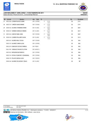 RESULTADOS                                                            14 - 25 m. MARIPOSA FEMENINO 10A




JJDD BENJAMIN 2ª JORN. ZONA 1, 19 DE FEBRERO DE 2011                                                                                     NAVIA
Datos técnicos: Piscina de 25 m., Cronometraje Manual                                                                                19/02/2011


RK Licencia                  Nombre              Año   Club      T.R.                                           Pts.         Resultado
27   0000C4660 COVIAN PALACIO JUANA              2001 COVDNG            25   27.47                               0,0         27.47
                                                                             27.47
28   0000C5187 CAÑEDO GARCIA MARIA               2001 COVDNG            25   27.91                               0,0         27.91
                                                                             27.91
29   0000A1656 ALVAREZ FERNANDEZ IRENE           2001 VLUANC            25   28.81                               0,0         28.81
                                                                             28.81
30   0000A1657 GRANDA GONZALEZ AINARA            2001 VLUANC            25   30.21                               0,0         30.21
                                                                             30.21
31   0000C4656 GARCIA CANAL SARA                 2001 COVDNG            25   30.87                               0,0         30.87
                                                                             30.87
32   0000A1658 LOURIDO PALLARES SILVIA           2001 VLUANC            25   33.12                               0,0         33.12
                                                                             33.12
     0000C4657 ALONSO VIGIL CECILIA              2001 COVDNG                                                     0,0          BAJ

     0000C5192 ALVAREZ CANGA LUCIA               2001 COVDNG                                                     0,0          BAJ

     0000C4678 GANCEDO COSTALES MIREIA           2001 PMDVI                                                      0,0          BAJ

     000A-1990 GONZALEZ VILASECO LETICIA         2001 NAVILES                                                    0,0          BAJ

     0000C4653 NOGUERA RUIZ REBECA               2001 COVDNG                                                     0,0          BAJ

     0000C5184 PATALLO SANCHEZ COVADONGA         2001 COVDNG                                                     0,0          BAJ

     0000A1790 PELAYO GARCIA LUCIA               2001 CORVER                                                     0,0          BAJ

     0000A1660 ALVAREZ VELAZQUEZ PAULA           2001 VLUANC                                                     0,0           NP




RT: RETIRADO           DES: DESCALIFICADO
NP: NO PRESENTADO      BAJ: BAJA

            SW.RESULTADOS_PRUEBA.14-2         Información correcta a 11:32:39        23/02/2011                                             2/2
            Sistemas de Información, MSL Software - www.msl.es
 