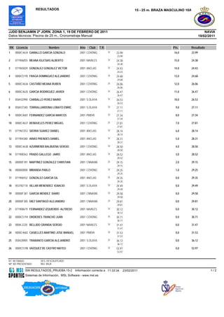 RESULTADOS                                                               15 - 25 m. BRAZA MASCULINO 10A




JJDD BENJAMIN 2ª JORN. ZONA 1, 19 DE FEBRERO DE 2011                                                                                      NAVIA
Datos técnicos: Piscina de 25 m., Cronometraje Manual                                                                                 19/02/2011


RK Licencia                 Nombre                Año   Club     T.R.                                            Pts.     Resultado
1    0000C4634 GAMALLO GARCIA GONZALO             2001 COVDNG           25   23.99                               16,0         23.99
                                                                             23.99
2    071906055 MEANA IGLESIAS ALBERTO             2001 NAVILES          25   24.38                               15,0         24.38
                                                                             24.38
3    071965839 GONZALEZ GONZALEZ VICTOR           2001 ANCLAS           25   24.43                               14,0         24.43
                                                                             24.43
4    0000C5195 FRAGA DOMINGUEZ ALEJANDRO          2001 COVDNG           25   24.68                               13,0         24.68
                                                                             24.68
5    0000C4636 CASTAÑO MEANA RUBEN                2001 COVDNG           25   26.06                               12,0         26.06
                                                                             26.06
6    0000C4635 GARCIA RODRIGUEZ JAVIER            2001 COVDNG           25   26.47                               11,0         26.47
                                                                             26.47
7    058432990 CARBALLO PEREZ MARIO               2001 S.OLAYA          25   26.53                               10,0         26.53
                                                                             26.53
8    058437340 TORRALLARDONA LOBATO ENRIC         2001 S.OLAYA          25   27.11                                9,0         27.11
                                                                             27.11
9    0000C4681 FERNANDEZ GARCIA MARCOS            2001 PMDVI            25   27.34                                8,0         27.34
                                                                             27.34
10   0000C4637 RENDUELES PEREZ MIGUEL             2001 COVDNG           25   27.81                                7,0         27.81
                                                                             27.81
11   071967253 SIERRA SUAREZ DANIEL               2001 ANCLAS           25   28.14                                6,0         28.14
                                                                             28.14
12   071904380 ARIAS PRENDES DANIEL               2001 ANCLAS           25   28.31                                5,0         28.31
                                                                             28.31
13   0000C4638 AZURMENDI BALBUENA SERGIO          2001 COVDNG           25   28.50                                4,0         28.50
                                                                             28.50
14   071908363 PRADO GALLEGO JAIRO                2001 ANCLAS           25   28.52                                3,0         28.52
                                                                             28.52
15   00000F391 MARTINEZ GONZALEZ CHRISTIAN        2001 CNNAVIA          25   29.15                                2,0         29.15
                                                                             29.15
16   000000000 MIRANDA PABLO                      2001 COVDNG           25   29.25                                1,0         29.25
                                                                             29.25
17   071906932 GONZALEZ GARCIA GIL                2001 ANCLAS           25   29.35                                0,0         29.35
                                                                             29.35
18   053782118 VILLAR MENENDEZ IGNACIO            2001 S.OLAYA          25   29.49                                0,0         29.49
                                                                             29.49
19   00000F387 GARCIA MENDEZ DARIO                2001 CNNAVIA          25   29.58                                0,0         29.58
                                                                             29.58
20   00000F385 DIEZ SANTIAGO ALEJANDRO            2001 CNNAVIA          25   29.81                                0,0         29.81
                                                                             29.81
21   071908619 FERNANDEZ IZQUIERDO ALFREDO        2001 NAVILES          25   30.12                                0,0         30.12
                                                                             30.12
22   0000C5194 ORDIERES TRANCHO JUAN              2001 COVDNG           25   30.71                                0,0         30.71
                                                                             30.71
23   000A-2220 BELLIDO GRANDA SERGIO              2001 NAVILES          25   31.47                                0,0         31.47
                                                                             31.47
24   0000C4682 CASIELLES MARTINO JOSE MANUEL      2001 PMDVI            25   31.53                                0,0         31.53
                                                                             31.53
25   058428905 TRABANCO GARCÍA ALEJANDRO          2001 S.OLAYA          25   36.12                                0,0         36.12
                                                                             36.12
26   0000C5198 VAZQUEZ DE CASTRO MATEO            2001 COVDNG           25   53.97                                0,0         53.97
                                                                             53.97


RT: RETIRADO          DES: DESCALIFICADO
NP: NO PRESENTADO     BAJ: BAJA

            SW.RESULTADOS_PRUEBA.15-2          Información correcta a 11:33:34       23/02/2011                                              1/2
            Sistemas de Información, MSL Software - www.msl.es
 