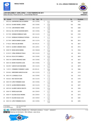 RESULTADOS                                                                    16 - 25 m. BRAZA FEMENINO 9A




JJDD BENJAMIN 2ª JORN. ZONA 1, 19 DE FEBRERO DE 2011                                                                                         NAVIA
Datos técnicos: Piscina de 25 m., Cronometraje Manual                                                                                    19/02/2011


RK Licencia                  Nombre              Año   Club      T.R.                                               Pts.     Resultado
1    0000C4663 SHAPARENKO DIAZ ALEXANDRA         2002 COVDNG            25   24.21                                  16,0         24.21
                                                                             24.21
2    0000C4652 ALVAREZ BERBEL LORENA             2002 COVDNG            25   25.86                                  15,0         25.86
                                                                             25.86
3    013111065 LARA RENUNCIO MARIA               2002 S.OLAYA           25   26.08                                  14,0         26.08
                                                                             26.08
4    0000C4662 DEL CASTRO SAAVEDRA MARTA         2002 COVDNG            25   26.84                                  13,0         26.84
                                                                             26.84
5    053773905 SERRANO DOMINGUEZ SARA            2002 S.OLAYA           25   27.45                                  12,0         27.45
                                                                             27.45
6    071974947 RODRIGUEZ RODRIGUEZ PATRICIA      2002 ANCLAS            25   27.77                                  11,0         27.77
                                                                             27.77
7    053779844 GARCÍA GRANDA CLAUDIA             2002 S.OLAYA           25   28.14                                  10,0         28.14
                                                                             28.14
8    071966343 VIVAS VALLINA MARIA               2002 ANCLAS            25   28.57                                   9,0         28.57
                                                                             28.57
9    00000F335 ALVAREZ CANDANO CARLA             2002 LUARCA            25   29.15                                   8,0         29.15
                                                                             29.15
10   00000F395 BEDIA GARCIA MARINA               2002 CNNAVIA           25   29.56                                   7,0         29.56
                                                                             29.56
11   053784753 CEÑAL RODRIGUEZ PAULA             2002 S.OLAYA           25   30.16                                   6,0         30.16
                                                                             30.16
12   0000C4658 VEGA COTO GABRIELA                2002 COVDNG            25   30.29                                   5,0         30.29
                                                                             30.29
13   0000C5188 CUERVO ARDUENGO SARA              2002 COVDNG            25   30.57                                   4,0         30.57
                                                                             30.57
14   0000C5186 BUENO YUGUEROS LUCIA              2002 COVDNG            25   30.58                                   3,0         30.58
                                                                             30.58
15   058429057 GARCÍA FEIJOO ANA MARÍA           2002 S.OLAYA           25   30.79                                   2,0         30.79
                                                                             30.79
16   114395731 FERNANDEZ FERNANDEZ LAURA         2002 ANCLAS            25   30.86                                   1,0         30.86
                                                                             30.86
17   058428632 ARREDONDO URRUCHI ALEXIA          2002 S.OLAYA           25   31.19                                   0,0         31.19
                                                                             31.19
18   0000C5190 LI GONZALEZ CELIA                 2002 COVDNG            25   31.33                                   0,0         31.33
                                                                             31.33
19   058430223 DIEZ CAICOYA SARA                 2002 S.OLAYA           25   31.70                                   0,0         31.70
                                                                             31.70
20   0000C5189 LOPEZ FERNANDEZ ALBA              2002 COVDNG            25   32.59                                   0,0         32.59
                                                                             32.59
21   010881705 ALONSO MORENO AINHOA              2002 S.OLAYA           25   32.97                                   0,0         32.97
                                                                             32.97
22   0000C4655 ALVAREZ GARCIA CARLOTA            2002 COVDNG            25   33.50                                   0,0         33.50
                                                                             33.50
23   0000A1787 RIVERO ALBA SARA                  2002 CORVER            25   33.71                                   0,0         33.71
                                                                             33.71
24   0000A1791 IGLESIAS GALAZ VIRGINIA           2002 CORVER            25   33.72                                   0,0         33.72
                                                                             33.72
25   0000A1792 IGLESIAS GALAZ LUCIA              2002 CORVER            25   33.81                                   0,0         33.81
                                                                             33.81
26   0000C5182 LOPEZ FERNANDEZ OLAYA             2002 COVDNG            25   33.95                                   0,0         33.95
                                                                             33.95


RT: RETIRADO           DES: DESCALIFICADO
NP: NO PRESENTADO      BAJ: BAJA

            SW.RESULTADOS_PRUEBA.16-2         Información correcta a 11:34:27        23/02/2011                                                 1/2
            Sistemas de Información, MSL Software - www.msl.es
 