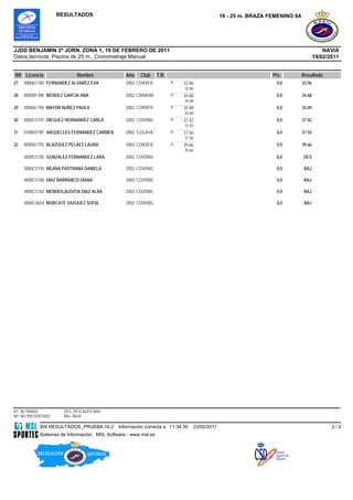RESULTADOS                                                                    16 - 25 m. BRAZA FEMENINO 9A




JJDD BENJAMIN 2ª JORN. ZONA 1, 19 DE FEBRERO DE 2011                                                                                         NAVIA
Datos técnicos: Piscina de 25 m., Cronometraje Manual                                                                                    19/02/2011


RK Licencia                 Nombre               Año   Club      T.R.                                               Pts.     Resultado
27   0000A1784 FERNANDEZ ALVAREZ EVA             2002 CORVER            25   33.96                                   0,0         33.96
                                                                             33.96
28   00000F398 MENDEZ GARCIA ANA                 2002 CNNAVIA           25   34.68                                   0,0         34.68
                                                                             34.68
29   0000A1794 MAYOR NUÑEZ PAULA                 2002 CORVER            25   35.09                                   0,0         35.09
                                                                             35.09
30   0000C5191 DIEGUEZ HERNANDEZ CARLA           2002 COVDNG            25   37.42                                   0,0         37.42
                                                                             37.42
31   010842199 ARGÜELLES FERNANDEZ CARMEN        2002 S.OLAYA           25   37.56                                   0,0         37.56
                                                                             37.56
32   0000A1793 BLAZQUEZ PELAEZ LAURA             2002 CORVER            25   39.66                                   0,0         39.66
                                                                             39.66
     0000C5185 GONZALEZ FERNANDEZ LARA           2002 COVDNG                                                         0,0         DES

     0000C5193 MEANA PASTRANA DANIELA            2002 COVDNG                                                         0,0          BAJ

     0000C5180 DIAZ BARRANCO DIANA               2002 COVDNG                                                         0,0          BAJ

     0000C5183 MENDIOLAGOITIA DIAZ ALBA          2002 COVDNG                                                         0,0          BAJ

     0000C4654 MORCATE VAZQUEZ SOFIA             2002 COVDNG                                                         0,0          BAJ




RT: RETIRADO          DES: DESCALIFICADO
NP: NO PRESENTADO     BAJ: BAJA

            SW.RESULTADOS_PRUEBA.16-2         Información correcta a 11:34:30        23/02/2011                                                 2/2
            Sistemas de Información, MSL Software - www.msl.es
 