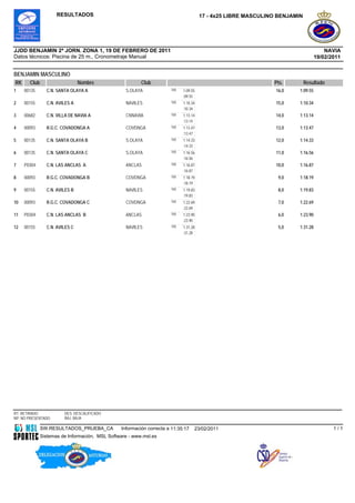 RESULTADOS                                                       17 - 4x25 LIBRE MASCULINO BENJAMIN




JJDD BENJAMIN 2ª JORN. ZONA 1, 19 DE FEBRERO DE 2011                                                                                 NAVIA
Datos técnicos: Piscina de 25 m., Cronometraje Manual                                                                            19/02/2011


BENJAMIN MASCULINO
RK     Club                     Nombre                   Club                                                 Pts.         Resultado
1    00135      C.N. SANTA OLAYA A                S.OLAYA             100   1:09.55                            16,0    1:09.55
                                                                            :09.55
2    00155      C.N. AVILES A                     NAVILES             100   1:10.34                            15,0    1:10.34
                                                                            :10.34
3    00682      C.N. VILLA DE NAVIA A             CNNAVIA             100   1:13.14                            14,0    1:13.14
                                                                            :13.14
4    00093      R.G.C. COVADONGA A                COVDNGA             100   1:13.47                            13,0    1:13.47
                                                                            :13.47
5    00135      C.N. SANTA OLAYA B                S.OLAYA             100   1:14.33                            12,0    1:14.33
                                                                            :14.33
6    00135      C.N. SANTA OLAYA C                S.OLAYA             100   1:16.56                            11,0    1:16.56
                                                                            :16.56
7    P0304      C.N. LAS ANCLAS A                 ANCLAS              100   1:16.87                            10,0    1:16.87
                                                                            :16.87
8    00093      R.G.C. COVADONGA B                COVDNGA             100   1:18.19                             9,0    1:18.19
                                                                            :18.19
9    00155      C.N. AVILES B                     NAVILES             100   1:19.83                             8,0    1:19.83
                                                                            :19.83
10   00093      R.G.C. COVADONGA C                COVDNGA             100   1:22.69                             7,0    1:22.69
                                                                            :22.69
11   P0304      C.N. LAS ANCLAS B                 ANCLAS              100   1:23.90                             6,0    1:23.90
                                                                            :23.90
12   00155      C.N. AVILES C                     NAVILES             100   1:31.28                             5,0    1:31.28
                                                                            :31.28




RT: RETIRADO            DES: DESCALIFICADO
NP: NO PRESENTADO       BAJ: BAJA

              SW.RESULTADOS_PRUEBA_CA           Información correcta a 11:35:17   23/02/2011                                            1/1
              Sistemas de Información, MSL Software - www.msl.es
 
