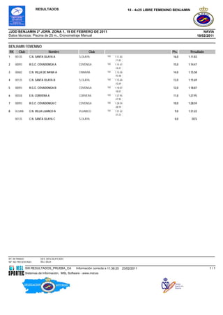 RESULTADOS                                                       18 - 4x25 LIBRE FEMENINO BENJAMIN




JJDD BENJAMIN 2ª JORN. ZONA 1, 19 DE FEBRERO DE 2011                                                                                NAVIA
Datos técnicos: Piscina de 25 m., Cronometraje Manual                                                                           19/02/2011


BENJAMIN FEMENINO
RK     Club                   Nombre                     Club                                                Pts.         Resultado
1    00135      C.N. SANTA OLAYA A                S.OLAYA             100   1:11.83                           16,0    1:11.83
                                                                            :11.83
2    00093      R.G.C. COVADONGA A                COVDNGA             100   1:14.47                           15,0    1:14.47
                                                                            :14.47
3    00682      C.N. VILLA DE NAVIA A             CNNAVIA             100   1:15.58                           14,0    1:15.58
                                                                            :15.58
4    00135      C.N. SANTA OLAYA B                S.OLAYA             100   1:15.69                           13,0    1:15.69
                                                                            :15.69
5    00093      R.G.C. COVADONGA B                COVDNGA             100   1:18.87                           12,0    1:18.87
                                                                            :18.87
6    00558      E.N. CORVERA A                    CORVERA             100   1:27.95                           11,0    1:27.95
                                                                            :27.95
7    00093      R.G.C. COVADONGA C                COVDNGA             100   1:28.59                           10,0    1:28.59
                                                                            :28.59
8    VLUAN      C.N. VILLA LUANCO A               VLUANCO             100   1:31.22                            9,0    1:31.22
                                                                            :31.22
     00135      C.N. SANTA OLAYA C                S.OLAYA                                                      0,0        DES




RT: RETIRADO            DES: DESCALIFICADO
NP: NO PRESENTADO       BAJ: BAJA

              SW.RESULTADOS_PRUEBA_CA           Información correcta a 11:36:25   23/02/2011                                           1/1
              Sistemas de Información, MSL Software - www.msl.es
 