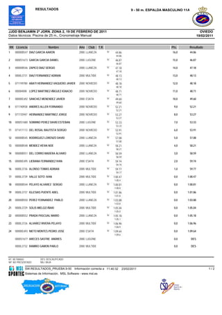 RESULTADOS                                                                9 - 50 m. ESPALDA MASCULINO 11A




JJDD BENJAMIN 2ª JORN. ZONA 2, 19 DE FEBRERO DE 2011                                                                                      OVIEDO
Datos técnicos: Piscina de 25 m., Cronometraje Manual                                                                                   19/02/2011


RK Licencia                  Nombre                Año   Club     T.R.                                             Pts.     Resultado
1    00000B547 DIAZ GARCIA AARON                   2000 LLANEZA          50    44.86                                16,0        44.86
                                                                                44.86
2    0000S1673 GARCIA GARCIA DANIEL                2000 LUGONE           50    46.87                                15,0        46.87
                                                                                46.87
3    00000B546 ZAPICO DIAZ SERGIO                  2000 LLANEZA          50    47.18                                14,0        47.18
                                                                                47.18
4    0000L3731 DIAZ FERNANDEZ ADRIAN               2000 MULTIDE          50    48.13                                13,0        48.13
                                                                                48.13
5    071749780 ABATI HERNANDEZ-VAQUERO JAVIER      2000 NOVIEDO          50    48.18                                12,0        48.18
                                                                                48.18
6    0000I4008 LOPEZ MARTINEZ-IÑIGUEZ IGNACIO      2000 NOVIEDO          50    48.71                                11,0        48.71
                                                                                48.71
7    00000E692 SANCHEZ MENENDEZ JAVIER             2000 ESATA            50    49.60                                10,0        49.60
                                                                                49.60
8    071740938 ANDRES ALLER FERNANDO               2000 NOVIEDO          50    52.21                                 9,0        52.21
                                                                                52.21
9    071735947 HERNANDEZ MARTINEZ JORGE            2000 NOVIEDO          50    53.27                                 8,0        53.27
                                                                                53.27
10   0000S1680 SOBRINO PEREZ DAVID ESTEBAN         2000 LUGONE           50    53.33                                 7,0        53.33
                                                                                53.33
11   071411113 DEL ROSAL BAUTISTA SERGIO           2000 NOVIEDO          50    53.91                                 6,0        53.91
                                                                                53.91
12   00000B545 RODRIGUEZ LORENZO DAVID             2000 LLANEZA          50    57.08                                 5,0        57.08
                                                                                57.08
13   00000B548 MENDEZ HEVIA NOE                    2000 LLANEZA          50    58.21                                 4,0        58.21
                                                                                58.21
14   00000B551 DEL CORRO MADERA ALVARO             2000 LLANEZA          50    58.59                                 3,0        58.59
                                                                                58.59
15   00000E695 LIEBANA FERNANDEZ IVAN              2000 ESATA            50    59.74                                 2,0        59.74
                                                                                59.74
16   0000L3736 ALONSO TOMAS ADRIAN                 2000 MULTIDE          50    59.77                                 1,0        59.77
                                                                                59.77
17   0000L3739 VALLE SOTO IVAN                     2000 MULTIDE          50   1:00.47                                0,0   1:00.47
                                                                              1:00.4
18   00000B544 PELAYO ALVAREZ SERGIO               2000 LLANEZA          50   1:00.81                                0,0   1:00.81
                                                                              1:00.8
19   0000L3737 IGLESIAS PUENTE ABEL                2000 MULTIDE          50   1:01.86                                0,0   1:01.86
                                                                              1:01.8
20   00000B550 PEREZ FERNANDEZ PABLO               2000 LLANEZA          50   6                                      0,0   1:03.88
                                                                              1:03.88
                                                                              1:03.8
21   0000L3729 SOLIS MIELGO IÑAKI                  2000 MULTIDE          50   1:05.04                                0,0   1:05.04
                                                                              1:05.0
22   00000B552 PRADA PASCUAL MARIO                 2000 LLANEZA          50   1:05.18                                0,0   1:05.18
                                                                              1:05.1
23   0000L3726 ALVAREZ RIVERA PELAYO               2000 MULTIDE          50   8                                      0,0   1:06.96
                                                                              1:06.96
                                                                              1:06.9
24   00000E693 NIETO MONTES PEDRO JOSE             2000 ESATA            50   1:09.64                                0,0   1:09.64
                                                                              1:09.6
     0000S1677 ARECES SASTRE ANDRES                2000 LUGONE                                                       0,0        DES

     0000L3732 RAMIRO GAMON PABLO                  2000 MULTIDE                                                      0,0        DES



RT: RETIRADO           DES: DESCALIFICADO
NP: NO PRESENTADO      BAJ: BAJA

            SW.RESULTADOS_PRUEBA.9-50           Información correcta a 11:40:32         23/02/2011                                             1/2
            Sistemas de Información, MSL Software - www.msl.es
 