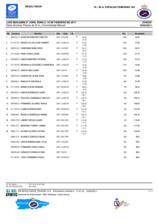 RESULTADOS                                                               10 - 50 m. ESPALDA FEMENINO 10A




JJDD BENJAMIN 2ª JORN. ZONA 2, 19 DE FEBRERO DE 2011                                                                                     OVIEDO
Datos técnicos: Piscina de 25 m., Cronometraje Manual                                                                                  19/02/2011


RK Licencia                 Nombre               Año   Club      T.R.                                             Pts.     Resultado
1    0000S1676 ALARCON ROBLEDO CARLOTA           2001 LUGONE            50    46.95                               16,0         46.95
                                                                               46.95
2    071781755 ARGUELLES VILLALBA CARMEN         2001 LLANEZA           50    47.03                               15,0         47.03
                                                                               47.03
3    0000S1675 CAMPORRO NUÑO SOFIA               2001 LUGONE            50    50.12                               14,0         50.12
                                                                               50.12
4    071736269 PEREZ PEREZ LAURA                 2001 NOVIEDO           50    51.15                               13,0         51.15
                                                                               51.15
5    00000B530 GARCIA MARTINEZ PATRICIA          2001 LLANEZA           50    51.52                               12,0         51.52
                                                                               51.52
6    071778738 MEDIAVILLA GUTIERREZ COVADONGA    2001 LLANEZA           50    52.06                               11,0         52.06
                                                                               52.06
7    00000E675 GARCIA DIAZ LAURA                 2001 ESATA             50    52.98                               10,0         52.98
                                                                               52.98
8    0000S1678 OLMEDO DE LA RUA SOFIA            2001 LUGONE            50    53.88                                9,0         53.88
                                                                               53.88
9    00000B531 ARAUJO TEJON PAULA                2001 LLANEZA           50    57.90                                8,0         57.90
                                                                               57.90
10   071733584 MURIAS PULIDO ADRIANA             2001 NOVIEDO           50    58.52                                7,0         58.52
                                                                               58.52
11   00000B534 GARCIA RODRIGUEZ LAURA            2001 LLANEZA           50   1:00.35                               6,0    1:00.35
                                                                             1:00.3
12   00000B537 PALACIOS FERNANDEZ CARLOTA        2001 LLANEZA           50   1:00.75                               5,0    1:00.75
                                                                             1:00.7
13   00000B532 FERNANDEZ ALVAREZ SHEILA          2001 LLANEZA           50   1:00.83                               4,0    1:00.83
                                                                             1:00.8
14   071728218 LLANEZA BENOSA INES               2001 NOVIEDO           50   3                                     3,0    1:01.49
                                                                             1:01.49
                                                                             1:01.4
15   0000I3866 REBOLLO RODRIGUEZ AMARA           2001 GARENA            50   1:06.15                               2,0    1:06.15
                                                                             1:06.1
16   0000L3718 LINARES RIESGO LAURA              2001 MULTIDE           50   1:12.83                               1,0    1:12.83
                                                                             1:12.8
17   0000L3721 MENENDEZ TORRES HANNA             2001 MULTIDE           50   3                                     0,0    1:17.50
                                                                             1:17.50
                                                                             1:17.5
18   0000L3717 ALVAREZ ALONSO CATUXA             2001 MULTIDE           50   1:35.04                               0,0    1:35.04
                                                                             1:35.0
     0000L3711 ALVAREZ GONZALEZ IRENE            2001 MULTIDE                                                      0,0         DES

     0000S1682 GARCIA BARRIOCANAL CELIA          2001 LUGONE                                                       0,0         DES

     00000B536 FERNANDEZ PEREZ CARLA             2001 LLANEZA                                                      0,0          BAJ

     00000E682 GONZALEZ GONZALEZ ANA             2001 ESATA                                                        0,0          BAJ

     071748792 LOPEZ FERNANDEZ PAULA             2001 NOVIEDO                                                      0,0          BAJ




RT: RETIRADO          DES: DESCALIFICADO
NP: NO PRESENTADO     BAJ: BAJA

            SW.RESULTADOS_PRUEBA.10-5         Información correcta a 11:41:33          23/02/2011                                             1/1
            Sistemas de Información, MSL Software - www.msl.es
 