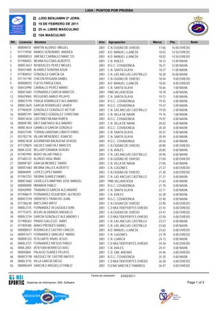 LIGA - PUNTOS POR PRUEBA

                    JJDD BENJAMIN 2ª JORN.
                    19 DE FEBRERO DE 2011
                    25 m. LIBRE MASCULINO
                    10A MASCULINO

RK.    Licencia   Nombre                                   Ańo     Agrupación                 Marca      Pts.            Sede
1     0000I4010   MARTIN ALONSO MIGUEL                     2001   C.N.CIUDAD DE OVIEDO           17.66    16.00 OVIEDO
2     071774930   RAMOS SEÑORANS ANDREA                    2001   A.D. MANUEL LLANEZA            18.02    14.50 OVIEDO
2     00000B553   JIMENEZ CARBALLO MARC OS                 2001   A.D. MANUEL LLANEZA            18.02    14.50 OVIEDO
4     071906055   MEANA IGLESIAS ALBERTO                   2001   C.N. AVILES                    18.12    13.00 NAVIA
5     0000C4637   RENDUELES PEREZ MIGUEL                   2001   R.G.C. COVADONGA               18.21    12.00 NAVIA
6     058431808   ALVAREZ SONEIRA ASUR                     2001   C.N. SANTA OLAYA               18.27    11.00 NAVIA
7     071906932   GONZALEZ GARCIA GIL                      2001   C.N. LAS ANCLAS CASTRILLO      18.28    10.00 NAVIA
8     071741190   CHICON ROGADA DANIEL                     2001   C.N.CIUDAD DE OVIEDO           18.44     9.00 OVIEDO
9     00000B555   FUEYO PARGA ENOL                         2001   A.D. MANUEL LLANEZA            18.65     8.00 OVIEDO
10    058432990   CARBALLO PEREZ MARIO                     2001   C.N. SANTA OLAYA               18.66     7.00 NAVIA
11    0000C4681   FERNANDEZ GARCIA MARCOS                  2001   PMD VILLAVICIOSA               18.78     6.00 NAVIA
12    058429065   REGUEIRO AMIGO PELAYO                    2001   C.N. SANTA OLAYA               19.12     5.00 NAVIA
13    0000C5195   FRAGA DOMINGUEZ ALEJANDRO                2001   R.G.C. COVADONGA               19.25     4.00 NAVIA
14    0000C4635   GARCIA RODRIGUEZ JAVIER                  2001   R.G.C. COVADONGA               19.47     3.00 NAVIA
15    071965839   GONZALEZ GONZALEZ VICTOR                 2001   C.N. LAS ANCLAS CASTRILLO      19.50     2.00 NAVIA
16    00000F391   MARTINEZ GONZALEZ CHRISTIAN              2001   C.N. VILLA DE NAVIA            19.76     1.00 NAVIA
17    0000C4636   CASTAÑO MEANA RUBEN                      2001   R.G.C. COVADONGA               19.97     0.00 NAVIA
18    00000F385   DIEZ SANTIAGO ALEJANDRO                  2001   C.N. VILLA DE NAVIA            20.02     0.00 NAVIA
19    0000C4634   GAMALLO GARCIA GONZALO                   2001   R.G.C. COVADONGA               20.30     0.00 NAVIA
20    058437340   TORRALLARDONA LOBATO ENRIC               2001   C.N. SANTA OLAYA               20.37     0.00 NAVIA
21    053782118   VILLAR MENENDEZ IGNACIO                  2001   C.N. SANTA OLAYA               20.49     0.00 NAVIA
22    0000C4638   AZURMENDI BALBUENA SERGIO                2001   R.G.C. COVADONGA               20.56     0.00 NAVIA
23    071729829   VALDES SANCHEZ MARCOS                    2001   C.N.CIUDAD DE OVIEDO           20.80     0.00 OVIEDO
24    000A-2220   BELLIDO GRANDA SERGIO                    2001   C.N. AVILES                    20.85     0.00 NAVIA
25    071907994   NOVO VILLAR PABLO                        2001   C.N. LAS ANCLAS CASTRILLO      20.96     0.00 NAVIA
26    071683133   ALONSO VIGIL IÑAKI                       2001   C.N.CIUDAD DE OVIEDO           21.00     0.00 OVIEDO
27    00000F387   GARCIA MENDEZ DARIO                      2001   C.N. VILLA DE NAVIA            21.06     0.00 NAVIA
28    0000S1683   MEDINA VALLES ALBERTO                    2001   C.N. LUGONES                   21.27     0.00 OVIEDO
29    0000I4009   LOPEZ LOPEZ MARIO                        2001   C.N.CIUDAD DE OVIEDO           21.30     0.00 OVIEDO
30    071967253   SIERRA SUAREZ DANIEL                     2001   C.N. LAS ANCLAS CASTRILLO      21.31     0.00 NAVIA
31    0000C4682   CASIELLES MARTINO JOSE MANUEL            2001   PMD VILLAVICIOSA               21.65     0.00 NAVIA
32    000000000   MIRANDA PABLO                            2001   R.G.C. COVADONGA               21.78     0.00 NAVIA
33    058428905   TRABANCO GARCÍA ALEJANDRO                2001   C.N. SANTA OLAYA               22.11     0.00 NAVIA
34    071908619   FERNANDEZ IZQUIERDO ALFREDO              2001   C.N. AVILES                    22.38     0.00 NAVIA
35    0000C5194   ORDIERES TRANCHO JUAN                    2001   R.G.C. COVADONGA               22.40     0.00 NAVIA
36    071786238   ARES DIAZ ARITZ                          2001   C.N.CIUDAD DE OVIEDO           22.90     0.00 OVIEDO
37    0000L3725   FERNANDEZ VELAZQUEZ IZAN                 2001   C.D MULTIDEPORTES OVIEDO       23.16     0.00 OVIEDO
38    071753415   ROJAS ALVARADO ANGHELO                   2001   C.N.CIUDAD DE OVIEDO           23.47     0.00 OVIEDO
39    0000L3734   GARCIA GONZALEZ ALEJANDRO J              2001   C.D MULTIDEPORTES OVIEDO       23.50     0.00 OVIEDO
40    071908363   PRADO GALLEGO JAIRO                      2001   C.N. LAS ANCLAS CASTRILLO      23.57     0.00 NAVIA
41    071904380   ARIAS PRENDES DANIEL                     2001   C.N. LAS ANCLAS CASTRILLO      23.60     0.00 NAVIA
42    00000B557   RODRIGUEZ CASTRO CARLOS                  2001   A.D. MANUEL LLANEZA            23.62     0.00 OVIEDO
43    0000S1671   FERNANDEZ SANCHEZ MARIO                  2001   C.N. LUGONES                   23.78     0.00 OVIEDO
44    00000F333   ISTILLARTE RIVAS JESUS                   2001   C.N. LUARCA                    24.13     0.00 NAVIA
45    0000L3727   FERNANDEZ RIESGO PABLO                   2001   C.D MULTIDEPORTES OVIEDO       24.34     0.00 OVIEDO
46    000A-2003   VENTURA BORREGO AXEL                     2001   C.N. AVILES                    24.41     0.00 NAVIA
47    0000I3860   PALACIO SUAREZ PELAYO                    2001   C.D. GIM, ARENAS               24.46     0.00 OVIEDO
48    0000C5198   VAZQUEZ DE CASTRO MATEO                  2001   R.G.C. COVADONGA               25.30     0.00 NAVIA
49    0000L3735   VILLA GARCIA DIEGO                       2001   C.D MULTIDEPORTES OVIEDO       26.28     0.00 OVIEDO
50    00000E694   SANCHEZ ARGÜELLO PABLO                   2001   ELENA SANCHEZ TAMARGO          26.47     0.00 OVIEDO

                                                      Fecha de impresión:   23/02/2011

           Sistemas de Informacion. MSL Software                                                                    Page 1 of 2
 