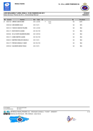 RESULTADOS                                                                    12 - 25 m. LIBRE FEMENINO 9A




JJDD BENJAMIN 2ª JORN. ZONA 2, 19 DE FEBRERO DE 2011                                                                                       OVIEDO
Datos técnicos: Piscina de 25 m., Cronometraje Manual                                                                                    19/02/2011


RK Licencia                 Nombre               Año   Club      T.R.                                               Pts.         Resultado
27   0000S1681 JIMENEZ GARCIA SARA               2002 LUGONE            25   36.93                                   0,0         36.93
                                                                             36.93
     00000E680 URIA BARBON JULIA                 2002 ESATA                                                          0,0         DES

     0000S1674 TAHOCES SANCHEZ PALOMA            2002 LUGONE                                                         0,0          BAJ

     0000L3712 BUSTA BUSTA CLAUDIA               2002 MULTIDE                                                        0,0          BAJ

     0000I3864 DE LA FUENTE BALMORI IRLANDA      2002 GARENA                                                         0,0          BAJ

     0000L3714 GOMEZ MARTIN CLAUDIA              2002 MULTIDE                                                        0,0          BAJ

     00000E673 MARTINEZ ROBLEDO GRACIELA         2002 ESATA                                                          0,0          BAJ

     0000L3719 PINTADO GONZALEZ SARAY            2002 MULTIDE                                                        0,0          BAJ

     00000E681 SALVADOR GARCIA THALIA            2002 ESATA                                                          0,0          BAJ




RT: RETIRADO          DES: DESCALIFICADO
NP: NO PRESENTADO     BAJ: BAJA

            SW.RESULTADOS_PRUEBA.12-2         Información correcta a 11:43:07        23/02/2011                                                 2/2
            Sistemas de Información, MSL Software - www.msl.es
 