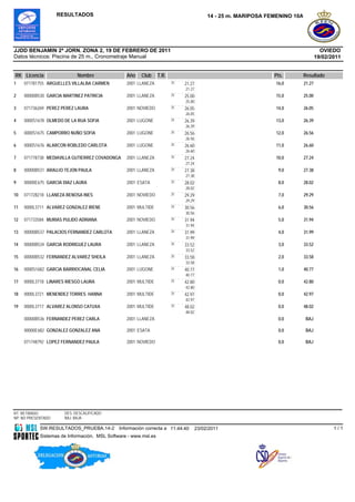 RESULTADOS                                                            14 - 25 m. MARIPOSA FEMENINO 10A




JJDD BENJAMIN 2ª JORN. ZONA 2, 19 DE FEBRERO DE 2011                                                                                   OVIEDO
Datos técnicos: Piscina de 25 m., Cronometraje Manual                                                                                19/02/2011


RK Licencia                 Nombre               Año   Club      T.R.                                           Pts.         Resultado
1    071781755 ARGUELLES VILLALBA CARMEN         2001 LLANEZA           25   21.27                              16,0         21.27
                                                                             21.27
2    00000B530 GARCIA MARTINEZ PATRICIA          2001 LLANEZA           25   25.00                              15,0         25.00
                                                                             25.00
3    071736269 PEREZ PEREZ LAURA                 2001 NOVIEDO           25   26.05                              14,0         26.05
                                                                             26.05
4    0000S1678 OLMEDO DE LA RUA SOFIA            2001 LUGONE            25   26.39                              13,0         26.39
                                                                             26.39
5    0000S1675 CAMPORRO NUÑO SOFIA               2001 LUGONE            25   26.56                              12,0         26.56
                                                                             26.56
6    0000S1676 ALARCON ROBLEDO CARLOTA           2001 LUGONE            25   26.60                              11,0         26.60
                                                                             26.60
7    071778738 MEDIAVILLA GUTIERREZ COVADONGA    2001 LLANEZA           25   27.24                              10,0         27.24
                                                                             27.24
8    00000B531 ARAUJO TEJON PAULA                2001 LLANEZA           25   27.38                               9,0         27.38
                                                                             27.38
9    00000E675 GARCIA DIAZ LAURA                 2001 ESATA             25   28.02                               8,0         28.02
                                                                             28.02
10   071728218 LLANEZA BENOSA INES               2001 NOVIEDO           25   29.29                               7,0         29.29
                                                                             29.29
11   0000L3711 ALVAREZ GONZALEZ IRENE            2001 MULTIDE           25   30.56                               6,0         30.56
                                                                             30.56
12   071733584 MURIAS PULIDO ADRIANA             2001 NOVIEDO           25   31.94                               5,0         31.94
                                                                             31.94
13   00000B537 PALACIOS FERNANDEZ CARLOTA        2001 LLANEZA           25   31.99                               4,0         31.99
                                                                             31.99
14   00000B534 GARCIA RODRIGUEZ LAURA            2001 LLANEZA           25   33.52                               3,0         33.52
                                                                             33.52
15   00000B532 FERNANDEZ ALVAREZ SHEILA          2001 LLANEZA           25   33.58                               2,0         33.58
                                                                             33.58
16   0000S1682 GARCIA BARRIOCANAL CELIA          2001 LUGONE            25   40.77                               1,0         40.77
                                                                             40.77
17   0000L3718 LINARES RIESGO LAURA              2001 MULTIDE           25   42.80                               0,0         42.80
                                                                             42.80
18   0000L3721 MENENDEZ TORRES HANNA             2001 MULTIDE           25   42.97                               0,0         42.97
                                                                             42.97
19   0000L3717 ALVAREZ ALONSO CATUXA             2001 MULTIDE           25   48.02                               0,0         48.02
                                                                             48.02
     00000B536 FERNANDEZ PEREZ CARLA             2001 LLANEZA                                                    0,0          BAJ

     00000E682 GONZALEZ GONZALEZ ANA             2001 ESATA                                                      0,0          BAJ

     071748792 LOPEZ FERNANDEZ PAULA             2001 NOVIEDO                                                    0,0          BAJ




RT: RETIRADO          DES: DESCALIFICADO
NP: NO PRESENTADO     BAJ: BAJA

            SW.RESULTADOS_PRUEBA.14-2         Información correcta a 11:44:40        23/02/2011                                             1/1
            Sistemas de Información, MSL Software - www.msl.es
 