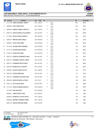 RESULTADOS                                                               15 - 25 m. BRAZA MASCULINO 10A




JJDD BENJAMIN 2ª JORN. ZONA 2, 19 DE FEBRERO DE 2011                                                                                    OVIEDO
Datos técnicos: Piscina de 25 m., Cronometraje Manual                                                                                 19/02/2011


RK Licencia                  Nombre              Año   Club      T.R.                                            Pts.     Resultado
1    071774930 RAMOS SEÑORANS ANDREA             2001 LLANEZA           25   20.94                               16,0         20.94
                                                                             20.94
2    00000B555 FUEYO PARGA ENOL                  2001 LLANEZA           25   23.41                               15,0         23.41
                                                                             23.41
3    00000B553 JIMENEZ CARBALLO MARC OS          2001 LLANEZA           25   24.93                               14,0         24.93
                                                                             24.93
4    0000L3734 GARCIA GONZALEZ ALEJANDRO J       2001 MULTIDE           25   25.88                               13,0         25.88
                                                                             25.88
5    071729829 VALDES SANCHEZ MARCOS             2001 NOVIEDO           25   27.42                               12,0         27.42
                                                                             27.42
6    0000I4010 MARTIN ALONSO MIGUEL              2001 NOVIEDO           25   27.59                               11,0         27.59
                                                                             27.59
7    0000I4009 LOPEZ LOPEZ MARIO                 2001 NOVIEDO           25   28.18                               10,0         28.18
                                                                             28.18
8    071736186 VILLAMIL ABATI FERNANDO           2001 NOVIEDO           25   28.44                                9,0         28.44
                                                                             28.44
9    071741190 CHICON ROGADA DANIEL              2001 NOVIEDO           25   28.62                                8,0         28.62
                                                                             28.62
10   071683133 ALONSO VIGIL IÑAKI                2001 NOVIEDO           25   28.74                                7,0         28.74
                                                                             28.74
11   0000L3733 GONZALEZ HERNANDEZ PABLO          2001 MULTIDE           25   29.31                                6,0         29.31
                                                                             29.31
12   0000S1671 FERNANDEZ SANCHEZ MARIO           2001 LUGONE            25   29.91                                5,0         29.91
                                                                             29.91
13   0000L3727 FERNANDEZ RIESGO PABLO            2001 MULTIDE           25   30.24                                4,0         30.24
                                                                             30.24
14   0000S1683 MEDINA VALLES ALBERTO             2001 LUGONE            25   30.97                                3,0         30.97
                                                                             30.97
15   0000I3860 PALACIO SUAREZ PELAYO             2001 GARENA            25   31.75                                2,0         31.75
                                                                             31.75
16   0000L3724 ALEGRE SIMON SAUL                 2001 MULTIDE           25   32.50                                1,0         32.50
                                                                             32.50
17   0000L3725 FERNANDEZ VELAZQUEZ IZAN          2001 MULTIDE           25   34.12                                0,0         34.12
                                                                             34.12
18   00000E694 SANCHEZ ARGÜELLO PABLO            2001 ESATA             25   34.99                                0,0         34.99
                                                                             34.99
19   0000L3735 VILLA GARCIA DIEGO                2001 MULTIDE           25   35.09                                0,0         35.09
                                                                             35.09
20   071753415 ROJAS ALVARADO ANGHELO            2001 NOVIEDO           25   39.97                                0,0         39.97
                                                                             39.97
     071786238 ARES DIAZ ARITZ                   2001 NOVIEDO                                                     0,0         DES

     0000I3861 CAMPO GOMEZ ETHAN                 2001 GARENA                                                      0,0         DES

     00000B557 RODRIGUEZ CASTRO CARLOS           2001 LLANEZA                                                     0,0         DES

     00000B556 ORDOÑEZ FERNANDEZ MARIO           2001 LLANEZA                                                     0,0          BAJ

     0000L3738 SANCHEZ MARTINEZ MARIO            2001 MULTIDE                                                     0,0          BAJ




RT: RETIRADO           DES: DESCALIFICADO
NP: NO PRESENTADO      BAJ: BAJA

            SW.RESULTADOS_PRUEBA.15-2         Información correcta a 11:45:25        23/02/2011                                              1/1
            Sistemas de Información, MSL Software - www.msl.es
 