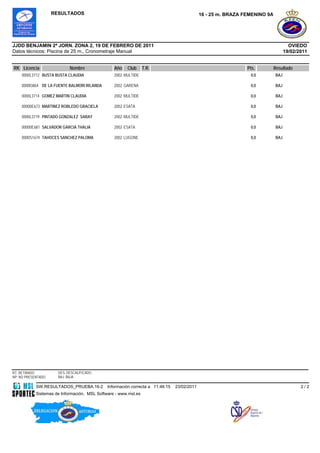 RESULTADOS                                                               16 - 25 m. BRAZA FEMENINO 9A




JJDD BENJAMIN 2ª JORN. ZONA 2, 19 DE FEBRERO DE 2011                                                                                OVIEDO
Datos técnicos: Piscina de 25 m., Cronometraje Manual                                                                             19/02/2011


RK Licencia                 Nombre               Año   Club      T.R.                                          Pts.     Resultado
    0000L3712 BUSTA BUSTA CLAUDIA                2002 MULTIDE                                                   0,0         BAJ

    0000I3864 DE LA FUENTE BALMORI IRLANDA       2002 GARENA                                                    0,0         BAJ

    0000L3714 GOMEZ MARTIN CLAUDIA               2002 MULTIDE                                                   0,0         BAJ

    00000E673 MARTINEZ ROBLEDO GRACIELA          2002 ESATA                                                     0,0         BAJ

    0000L3719 PINTADO GONZALEZ SARAY             2002 MULTIDE                                                   0,0         BAJ

    00000E681 SALVADOR GARCIA THALIA             2002 ESATA                                                     0,0         BAJ

    0000S1674 TAHOCES SANCHEZ PALOMA             2002 LUGONE                                                    0,0         BAJ




RT: RETIRADO          DES: DESCALIFICADO
NP: NO PRESENTADO     BAJ: BAJA

            SW.RESULTADOS_PRUEBA.16-2         Información correcta a 11:46:15   23/02/2011                                               2/2
            Sistemas de Información, MSL Software - www.msl.es
 