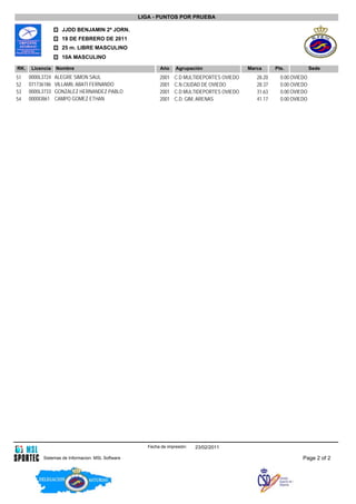 LIGA - PUNTOS POR PRUEBA

                    JJDD BENJAMIN 2ª JORN.
                    19 DE FEBRERO DE 2011
                    25 m. LIBRE MASCULINO
                    10A MASCULINO

RK.    Licencia   Nombre                                   Ańo     Agrupación                Marca      Pts.            Sede
51    0000L3724   ALEGRE SIMON SAUL                        2001   C.D MULTIDEPORTES OVIEDO      28.20     0.00 OVIEDO
52    071736186   VILLAMIL ABATI FERNANDO                  2001   C.N.CIUDAD DE OVIEDO          28.37     0.00 OVIEDO
53    0000L3733   GONZALEZ HERNANDEZ PABLO                 2001   C.D MULTIDEPORTES OVIEDO      31.63     0.00 OVIEDO
54    0000I3861   CAMPO GOMEZ ETHAN                        2001   C.D. GIM, ARENAS              41.17     0.00 OVIEDO




                                                      Fecha de impresión:   23/02/2011

           Sistemas de Informacion. MSL Software                                                                   Page 2 of 2
 