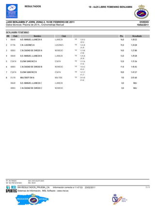 RESULTADOS                                                       18 - 4x25 LIBRE FEMENINO BENJAMIN




JJDD BENJAMIN 2ª JORN. ZONA 2, 19 DE FEBRERO DE 2011                                                                              OVIEDO
Datos técnicos: Piscina de 25 m., Cronometraje Manual                                                                           19/02/2011


BENJAMIN FEMENINO
RK     Club                   Nombre                      Club                                               Pts.         Resultado
1    00640      A.D. MANUEL LLANEZA A             LLANEZA             100   1:20.52                           16,0    1:20.52
                                                                            :20.52
2    01196      C.N. LUGONES A                    LUGONES             100   1:24.28                           15,0    1:24.28
                                                                            :24.28
3    00003      C.N.CIUDAD DE OVIEDO A            NOVIEDO             100   1:27.80                           14,0    1:27.80
                                                                            :27.80
4    00640      A.D. MANUEL LLANEZA B             LLANEZA             100   1:29.28                           13,0    1:29.28
                                                                            :29.28
5    ESATA      ELENA SANCHEZ A                   ESATA               100   1:31.56                           12,0    1:31.56
                                                                            :31.56
6    00003      C.N.CIUDAD DE OVIEDO B            NOVIEDO             100   1:45.42                           11,0    1:45.42
                                                                            :45.42
7    ESATA      ELENA SANCHEZ B                   ESATA               100   1:47.27                           10,0    1:47.27
                                                                            :47.27
8    01278      MULTIDEP OVI A                    MULTIDE             100   2:01.60                            9,0    2:01.60
                                                                            :01.60
     00640      A.D. MANUEL LLANEZA C             LLANEZA                                                      0,0        BAJ

     00003      C.N.CIUDAD DE OVIEDO C            NOVIEDO                                                      0,0        BAJ




RT: RETIRADO            DES: DESCALIFICADO
NP: NO PRESENTADO       BAJ: BAJA

              SW.RESULTADOS_PRUEBA_CA           Información correcta a 11:47:53   23/02/2011                                           1/1
              Sistemas de Información, MSL Software - www.msl.es
 