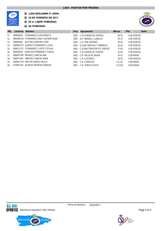 LIGA - PUNTOS POR PRUEBA

                    JJDD BENJAMIN 2ª JORN.
                    19 DE FEBRERO DE 2011
                    25 m. LIBRE FEMENINO
                    9A FEMENINO

RK.    Licencia   Nombre                                   Ańo     Agrupación                Marca       Pts.            Sede
51    0000I5095   FERNANDEZ LOSA MARTA                     2002   C.N.CIUDAD DE OVIEDO           28.93     0.00 OVIEDO
52    00000B538   FERNANDEZ DIAZ GUERRA ALBA               2002   A.D. MANUEL LLANEZA            29.27     0.00 OVIEDO
53    0000I3863   ALFEREZ MARTIN LEIRE                     2002   C.D. GIM, ARENAS               30.02     0.00 OVIEDO
54    00000E674   SUAREZ FERNANDEZ LUCIA                   2002   ELENA SANCHEZ TAMARGO          30.63     0.00 OVIEDO
55    0000L3720   FERNANDEZ LOPEZ CECILIA                  2002   C.D MULTIDEPORTES OVIEDO       31.00     0.00 OVIEDO
56    0000I5094   DEBESA FERNANDEZ THALIA                  2002   C.N.CIUDAD DE OVIEDO           32.64     0.00 OVIEDO
57    00000F398   MENDEZ GARCIA ANA                        2002   C.N. VILLA DE NAVIA            34.61     0.00 NAVIA
58    0000S1681   JIMENEZ GARCIA SARA                      2002   C.N. LUGONES                   36.93     0.00 OVIEDO
59    0000A1794   MAYOR NUÑEZ PAULA                        2002   E.N. CORVERA                 1:22.03     0.00 NAVIA
60    010881705   ALONSO MORENO AINHOA                     2002   C.N. SANTA OLAYA             1:23.00     0.00 NAVIA




                                                      Fecha de impresión:   23/02/2011

           Sistemas de Informacion. MSL Software                                                                    Page 2 of 2
 