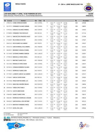 RESULTADOS                                                                31 - 200 m. LIBRE MASCULINO 10A




JJDD BENJAMIN. 4ª JORN., 18 DE FEBRERO DE 2012                                                                                            GIJON
Datos técnicos: Piscina de 25 m., Cronometraje Electrónico                                                                            18/02/2012


RK Licencia                 Nombre               Año   Club      T.R.                                                Pts.       Resultado
1    079003762 EZAMA ZORROZUA MARIO              2002 COVDNG            50   39.23   100   1:27.01   200   3:01.88   50,0   3:01.88
                                                                             39.23           47.78          3:01.8
2    053779772 FERNANDEZ ALVAREZ ADRIAN          2002 COVDNG            50           100             200    8        49,0   3:08.95
                                                                             40.27         1:30.35         3:08.95
                                                                             40.27           50.08          3:08.9
3    071907663 GONZALEZ ALVAREZ ARBIDEL          2002 CORVER            50   44.07   100   1:31.73   200   3:10.43   48,0   3:10.43
                                                                             44.07           47.66          3:10.4
4    071908994 FERNANDEZ SOLIS NICOLAS           2002 ANCLAS            50   43.28   100   1:32.64   200   3:11.16   47,0   3:11.16
                                                                             43.28           49.36          3:11.1
5    032881152 SANCHEZ DOS PRAZERES HUGO         2002 S.OLAYA           50           100             200    6        46,0   3:13.98
                                                                             43.04         1:34.27         3:13.98
                                                                             43.04           51.23          3:13.9
6    071683827 VIEJO HIDALGO VICTOR              2002 COVDNG            50   43.36   100   1:34.74   200   3:15.07   45,0   3:15.07
                                                                             43.36           51.38          3:15.0
7    058433222 VEGA SUAREZ ALEJANDRO             2002 FRONTE            50   45.77   100   1:36.36   200   3:18.27   44,0   3:18.27
                                                                             45.77           50.59          3:18.2
8    053523134 GARCIA MANSILLA ALEJANDRO         2002 CNNAVIA           50   45.33   100   1:36.35   200   3:21.25   43,0   3:21.25
                                                                             45.33           51.02          3:21.2
9    584305011 MENENDEZ GONZALEZ DANIEL          2002 S.OLAYA           50   43.94   100   1:37.94   200   3:23.90   42,0   3:23.90
                                                                             43.94           54.00          3:23.9
10   071778584 GUTIERREZ RAMIREZ ENRIQUE         2002 LLANEZA           50   45.78   100   1:39.39   200   3:24.01   41,0   3:24.01
                                                                             45.78           53.61          3:24.0
11   071905530 MARGÜELLO HERES ANGEL             2002 ANCLAS            50           100             200    1        40,0   3:26.32
                                                                             48.07         1:38.48         3:26.32
                                                                             48.07           50.41          3:26.3
12   053521112 MARTINEZ SUAREZ ALEX              2002 CNNAVIA           50   45.62   100   1:38.68   200   3:28.87   39,0   3:28.87
                                                                             45.62           53.06          3:28.8
13   053774492 RENDUELES PEREZ DAVID             2002 COVDNG            50   47.50   100   1:42.15   200   3:30.37   38,0   3:30.37
                                                                             47.50           54.65          3:30.3
14   053784376 CERNUDA BERMÚDEZ ALVARO           2002 S.OLAYA           50   46.47   100   1:41.78   200   3:30.83   37,0   3:30.83
                                                                             46.47           55.31          3:30.8
15   071900181 RODRIGUEZ SUAREZ IZAN             2002 FRONTE            50   49.90   100   1:45.27   200   3:35.45   36,0   3:35.45
                                                                             49.90           55.37          3:35.4
16   071778073 LLORENTE GARCIA ALEJANDRO         2002 LLANEZA           50   48.65   100   1:44.00   200   3:41.21   35,0   3:41.21
                                                                             48.65           55.35          3:41.2
17   071968467 GARCIA CUERVO ADAN                2002 ANCLAS            50           100             200    1        34,0   3:43.82
                                                                             51.17         1:50.86         3:43.82
                                                                             51.17           59.69          3:43.8
18   053775486 FRAGA HORTON DANIEL LEE           2002 COVDNG            50   47.96   100   1:48.00   200   3:44.24   33,0   3:44.24
                                                                             47.96          1:00.0          3:44.2
19   071790702 ARIAS DIAZ-ORDOÑEZ MIGUEL         2002 NOVIEDO           50   50.18   100   1:50.44   200   3:48.36   32,0   3:48.36
                                                                             50.18          1:00.2          3:48.3
20   058440292 TUÑON LOPEZ PABLO                 2002 COVDNG            50           100    6               6        31,0   3:51.58
                                                                             49.10         1:48.74 200     3:51.58
                                                                             49.10           59.64          3:51.5
21   010851764 CUESTA AMOR DAVID                 2002 S.OLAYA           50   48.91   100   1:48.04   200   3:51.59   30,0   3:51.59
                                                                             48.91           59.13          3:51.5
22   010844834 SUAREZ SUAREZ IVAN                2002 S.OLAYA           50   58.02   100   1:52.93   200   3:56.15   29,0   3:56.15
                                                                             58.02           54.91          3:56.1
23   058433851 RODRIGUEZ RODRIGUEZ JOAQUIN       2002 S.OLAYA           50   50.56   100   1:53.27   200   4:00.30   28,0   4:00.30
                                                                             50.56          1:02.7          4:00.3
24   058438422 GARCÍA NOVAL JOSE ANTONIO         2002 S.OLAYA           50   48.78   100   1:52.68   200   4:01.23   27,0   4:01.23
                                                                             48.78          1:03.9          4:01.2
25   071735178 MONTERO FERNANDEZ ANGEL           2002 NOVIEDO           50   53.97   100   1:56.10   200   4:03.38   26,0   4:03.38
                                                                             53.97          1:02.1          4:03.3
26   071779319 HEVIA LOSA JUAN                   2002 LLANEZA           50           100    3               8        25,0   4:05.06
                                                                             51.50         1:51.00 200     4:05.06
                                                                             51.50           59.50          4:05.0


RT: RETIRADO          DES: DESCALIFICADO
NP: NO PRESENTADO     BAJ: BAJA

            SW.RESULTADOS_PRUEBA.31-2         Información correcta a 11:24:53        18/02/2012                                              1/2
            Sistemas de Información, MSL Software - www.msl.es
 