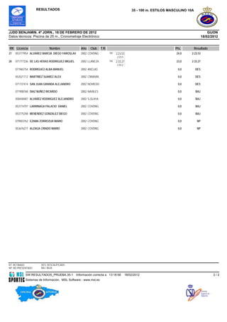 RESULTADOS                                                             35 - 100 m. ESTILOS MASCULINO 10A




JJDD BENJAMIN. 4ª JORN., 18 DE FEBRERO DE 2012                                                                                           GIJON
Datos técnicos: Piscina de 25 m., Cronometraje Electrónico                                                                           18/02/2012


RK Licencia                 Nombre                Año   Club     T.R.                                             Pts.         Resultado
27   053777954 ALVAREZ BARCIA DIEGO YAROSLAV      2002 COVDNG           100   2:23.53                             24,0     2:23.53
                                                                              2:23.5
                                                                              3
28   071777336 DE LAS HERAS RODRIGUEZ MIGUEL      2002 LLANEZA          100   2:33.27                             23,0     2:33.27
                                                                              2:33.2
                                                                              7
     071965754 RODRIGUEZ ALBA MANUEL              2002 ANCLAS                                                      0,0         DES

     053521112 MARTINEZ SUAREZ ALEX               2002 CNNAVIA                                                     0,0         DES

     071737414 SAN JUAN GRANDA ALEJANDRO          2002 NOVIEDO                                                     0,0         DES

     071908768 DIAZ NUÑEZ RICARDO                 2002 NAVILES                                                     0,0         BAJ

     058448487 ALVAREZ RODRIGUEZ ALEJANDRO        2002 S.OLAYA                                                     0,0         BAJ

     053774797 LARRINAGA PALACIO DANIEL           2002 COVDNG                                                      0,0         BAJ

     053775248 MENENDEZ GONZALEZ DIEGO            2002 COVDNG                                                      0,0         BAJ

     079003762 EZAMA ZORROZUA MARIO               2002 COVDNG                                                      0,0          NP

     053676277 ALZAGA CRIADO MARIO                2002 COVDNG                                                      0,0          NP




RT: RETIRADO          DES: DESCALIFICADO
NP: NO PRESENTADO     BAJ: BAJA

            SW.RESULTADOS_PRUEBA.35-1          Información correcta a 13:18:58         18/02/2012                                           2/2
            Sistemas de Información, MSL Software - www.msl.es
 