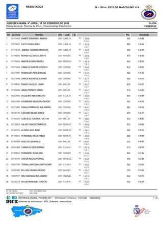 RESULTADOS                                                             36 - 100 m. ESTILOS MASCULINO 11A




JJDD BENJAMIN. 4ª JORN., 18 DE FEBRERO DE 2012                                                                                           GIJON
Datos técnicos: Piscina de 25 m., Cronometraje Electrónico                                                                           18/02/2012


RK Licencia                  Nombre              Año   Club      T.R.                                             Pts.         Resultado
1    071774930 RAMOS SEÑORANS ANDREA             2001 LLANEZA           100   1:34.88                             50,0     1:34.88
                                                                              1:34.8
2    071779231 FUEYO PARGA ENOL                  2001 LLANEZA           100    8                                  49,0     1:36.26
                                                                              1:36.26
                                                                              1:36.2
3    071776789 JIMENEZ CARBALLO MARCOS           2001 LLANEZA           100   1:36.99                             48,0     1:36.99
                                                                              1:36.9
4    071906055 MEANA IGLESIAS ALBERTO            2001 NAVILES           100   1:38.06                             47,0     1:38.06
                                                                              1:38.0
5    071750946 MARTIN ALONSO MIGUEL              2001 NOVIEDO           100   6                                   46,0     1:38.30
                                                                              1:38.30
                                                                              1:38.3
6    053774696 GAMALLO GARCIA GONZALO            2001 COVDNG            100   1:39.05                             45,0     1:39.05
                                                                              1:39.0
7    053774491 RENDUELES PEREZ MIGUEL            2001 COVDNG            100   1:41.45                             44,0     1:41.45
                                                                              1:41.4
8    053775468 GARCIA RODRIGUEZ JAVIER           2001 COVDNG            100   1:43.15                             43,0     1:43.15
                                                                              1:43.1
9    071908363 PRADO GALLEGO JAIRO               2001 ANCLAS            100   1:43.27                             42,0     1:43.27
                                                                              1:43.2
10   071904380 ARIAS PRENDES DANIEL              2001 ANCLAS            100   1:43.43                             41,0     1:43.43
                                                                              1:43.4
11   058429065 REGUEIRO AMIGO PELAYO             2001 S.OLAYA           100   3                                   40,0     1:44.89
                                                                              1:44.89
                                                                              1:44.8
12   058433900 AZURMENDI BALBUENA SERGIO         2001 COVDNG            100   1:45.53                             38,5     1:45.53
                                                                              1:45.5
12   053775487 FRAGA DOMINGUEZ ALEJANDRO         2001 COVDNG            100   1:45.53                             38,5     1:45.53
                                                                              1:45.5
14   053783195 CASTAÑO MEANA RUBEN               2001 COVDNG            100   3                                   37,0     1:46.71
                                                                              1:46.71
                                                                              1:46.7
15   071965839 GONZALEZ GONZALEZ VICTOR          2001 ANCLAS            100   1:48.82                             36,0     1:48.82
                                                                              1:48.8
16   071729829 VALDES SANCHEZ MARCOS             2001 NOVIEDO           100   1:49.00                             35,0     1:49.00
                                                                              1:49.0
17   071683133 ALONSO VIGIL IÑAKI                2001 NOVIEDO           100   0                                   34,0     1:49.13
                                                                              1:49.13
                                                                              1:49.1
18   071789653 FERNANDEZ VEGA PABLO              2001 NOVIEDO           100   1:49.89                             33,0     1:49.89
                                                                              1:49.8
19   071907994 NOVO VILLAR PABLO                 2001 ANCLAS            100   1:49.97                             32,0     1:49.97
                                                                              1:49.9
20   058432990 CARBALLO PEREZ MARIO              2001 S.OLAYA           100   1:50.16                             31,0     1:50.16
                                                                              1:50.1
21   071908353 FERNANDEZ ALBA UNAI               2001 CORVER            100   1:51.66                             30,0     1:51.66
                                                                              1:51.6
22   071741190 CHICON ROGADA DANIEL              2001 NOVIEDO           100   1:52.84                             29,0     1:52.84
                                                                              1:52.8
23   058437340 TORRALLARDONA LOBATO ENRIC        2001 S.OLAYA           100   1:54.02                             28,0     1:54.02
                                                                              1:54.0
24   011417047 BELLIDO GRANDA SERGIO             2001 NAVILES           100   1:54.22                             27,0     1:54.22
                                                                              1:54.2
25   160509951 DIEZ SANTIAGO ALEJANDRO           2001 CNNAVIA           100   1:55.10                             26,0     1:55.10
                                                                              1:55.1
26   053782118 VILLAR MENENDEZ IGNACIO           2001 S.OLAYA           100   0                                   25,0     1:55.59
                                                                              1:55.59
                                                                              1:55.5


RT: RETIRADO           DES: DESCALIFICADO
NP: NO PRESENTADO      BAJ: BAJA

            SW.RESULTADOS_PRUEBA.36-1         Información correcta a 13:31:08          18/02/2012                                           1/2
            Sistemas de Información, MSL Software - www.msl.es
 