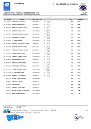 RESULTADOS                                                             36 - 100 m. ESTILOS MASCULINO 11A




JJDD BENJAMIN. 4ª JORN., 18 DE FEBRERO DE 2012                                                                                           GIJON
Datos técnicos: Piscina de 25 m., Cronometraje Electrónico                                                                           18/02/2012


RK Licencia                    Nombre            Año   Club      T.R.                                             Pts.         Resultado
27   071976301 LESMES BLANCO PELAYO              2001 NAVILES           100   1:57.76                             24,0     1:57.76
                                                                              1:57.7
                                                                              6
28   071968483 ALONSO MARTINEZ PABLO             2001 NAVILES           100   2:00.61                             23,0     2:00.61
                                                                              2:00.6
                                                                              1
29   071779029 RODRIGUEZ CASTRO CARLOS           2001 LLANEZA           100   2:01.91                             22,0     2:01.91
                                                                              2:01.9
                                                                              1
30   058441385 ORDIERES TRANCHO JUAN             2001 COVDNG            100   2:02.77                             21,0     2:02.77
                                                                              2:02.7
                                                                              7
31   058428905 TRABANCO GARCÍA ALEJANDRO         2001 S.OLAYA           100   2:02.98                             20,0     2:02.98
                                                                              2:02.9
                                                                              8
32   053512810 MEDINA VALLES ALBERTO             2001 LUGONE            100   2:04.76                             19,0     2:04.76
                                                                              2:04.7
                                                                              6
33   071901616 GIL PIÑEIRO AARON                 2001 GARENA            100   2:04.79                             18,0     2:04.79
                                                                              2:04.7
                                                                              9
34   071908619 FERNANDEZ IZQUIERDO ALFREDO       2001 NAVILES           100   2:07.02                             17,0     2:07.02
                                                                              2:07.0
                                                                              2
35   071681690 FERNANDEZ SANCHEZ MARIO           2001 LUGONE            100   2:08.42                             16,0     2:08.42
                                                                              2:08.4
                                                                              2
36   058429911 FERNANDEZ PASCUAL ALVARO          2001 S.OLAYA           100   2:10.96                             15,0     2:10.96
                                                                              2:10.9
                                                                              6
37   071739052 PALACIO SUAREZ PELAYO             2001 GARENA            100   2:12.00                             14,0     2:12.00
                                                                              2:12.0
                                                                              0
38   071750442 FERNANDEZ CAÑEDO PELAYO           2001 NOVIEDO           100   2:13.15                             13,0     2:13.15
                                                                              2:13.1
                                                                              5
39   071907672 VENTURA BORREGO AXEL              2001 NAVILES           100   2:13.30                             12,0     2:13.30
                                                                              2:13.3
                                                                              0
40   053782254 RODRIGUEZ LOPEZ ANDRES            2001 S.OLAYA           100   2:14.20                             11,0     2:14.20
                                                                              2:14.2
                                                                              0
41   071682765 RODRIGUEZ OLIVER PABLO            2001 LUGONE            100   2:15.75                             10,0     2:15.75
                                                                              2:15.7
                                                                              5
42   071749745 ESTAPE FERNANDEZ MIGUEL           2001 NOVIEDO           100   2:20.63                              9,0     2:20.63
                                                                              2:20.6
                                                                              3
43   071726961 IGLESIAS JAMART IVAN              2001 NOVIEDO           100   2:22.18                              8,0     2:22.18
                                                                              2:22.1
                                                                              8
44   071905640 FERNANDEZ GUERRA RAUL             2001 ANCLAS            100   2:27.28                              7,0     2:27.28
                                                                              2:27.2
                                                                              8
     071736186 VILLAMIL ABATI FERNANDO           2001 NOVIEDO                                                      0,0         DES

     071906932 GONZALEZ GARCIA GIL               2001 ANCLAS                                                       0,0         BAJ

     0X7479358 ARUTINOV RATI                     2001 S.OLAYA                                                      0,0         BAJ

     071967329 FERNANDEZ BOBIS JUAN              2001 NAVILES                                                      0,0         BAJ

     015486375 MARTINEZ GONZALEZ CHRISTIAN       2001 CNNAVIA                                                      0,0         BAJ

     058428971 MIRANDA JUANES PABLO              2001 COVDNG                                                       0,0          NP




RT: RETIRADO          DES: DESCALIFICADO
NP: NO PRESENTADO     BAJ: BAJA

            SW.RESULTADOS_PRUEBA.36-1         Información correcta a 13:31:09          18/02/2012                                           2/2
            Sistemas de Información, MSL Software - www.msl.es
 