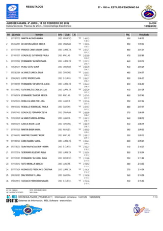 RESULTADOS                                                                37 - 100 m. ESTILOS FEMENINO 9A




JJDD BENJAMIN. 4ª JORN., 18 DE FEBRERO DE 2012                                                                                            GIJON
Datos técnicos: Piscina de 25 m., Cronometraje Electrónico                                                                            18/02/2012


RK Licencia                 Nombre               Año   Club      T.R.                                              Pts.         Resultado
1    071787773 MARTIN ALONSO MARIA               2003 NOVIEDO           100   1:48.52                              50,0     1:48.52
                                                                              1:48.5
2    053522991 DE ANTON GARCIA NEREA             2003 CNNAVIA           100    2                                   49,0     1:59.55
                                                                              1:59.55
                                                                              1:59.5
3    071777749 PRADOS CANO ARIANA QUING          2003 LLANEZA           100   2:01.21                              48,0     2:01.21
                                                                              2:01.2
4    071901537 GONZALEZ GUTIERREZ PAULA          2003 ANCLAS            100   2:02.80                              47,0     2:02.80
                                                                              2:02.8
5    071777542 FERNANDEZ ALONSO SARA             2003 LLANEZA           100   0                                    46,0     2:03.12
                                                                              2:03.12
                                                                              2:03.1
6    454284271 PEREZ GAYO SOFIA                  2003 CNNAVIA           100   2:04.29                              45,0     2:04.29
                                                                              2:04.2
7    053782589 ALVAREZ GARCIA SARA               2003 COVDNG            100   2:04.57                              44,0     2:04.57
                                                                              2:04.5
8    058429673 LOPEZ RIVERO SARA                 2003 S.OLAYA           100   2:06.27                              43,0     2:06.27
                                                                              2:06.2
9    071780749 FERNANDEZ CIFUENTES ALICIA        2003 LLANEZA           100   2:06.42                              42,0     2:06.42
                                                                              2:06.4
10   071779632 GUTIERREZ SECADES CELIA           2003 LLANEZA           100   2:07.29                              41,0     2:07.29
                                                                              2:07.2
11   071965014 FERNANDEZ GARCIA NEREA            2003 ANCLAS            100   9                                    40,0     2:07.45
                                                                              2:07.45
                                                                              2:07.4
12   53521533G ROBLA ALVAREZ HELENA              2003 LUARCA            100   2:07.46                              39,0     2:07.46
                                                                              2:07.4
13   094153002 REBOLLO RODRIGUEZ PAULA           2003 GARENA            100   2:07.57                              38,0     2:07.57
                                                                              2:07.5
14   076937483 GONZALEZ FERNANDEZ EVA            2003 CNNAVIA           100   2:08.09                              37,0     2:08.09
                                                                              2:08.0
15   53523002R ALVAREZ GARCIA AITANA             2003 LUARCA            100   2:08.12                              36,0     2:08.12
                                                                              2:08.1
16   058440275 GARCIA ROZA LUCIA                 2003 COVDNG            100   2:08.79                              35,0     2:08.79
                                                                              2:08.7
17   071977020 MARTIN BAÑA MARIA                 2003 NAVILES           100   9                                    34,0     2:09.02
                                                                              2:09.02
                                                                              2:09.0
18   071966092 MARTINEZ SUAREZ IRENE             2003 ANCLAS            100   2:09.12                              33,0     2:09.12
                                                                              2:09.1
19   071780163 LOBO SUAREZ LUCIA                 2003 LLANEZA           100   2:09.61                              32,0     2:09.61
                                                                              2:09.6
20   053778233 QUINTANA NOGUEIRA YASMIN          2003 S.OLAYA           100   1                                    31,0     2:10.27
                                                                              2:10.27
                                                                              2:10.2
21   071777516 SEÑORANS IGLESIAS ALBA            2003 LLANEZA           100   2:10.54                              30,0     2:10.54
                                                                              2:10.5
22   071735391 FERNANDEZ ALVAREZ ALBA            2003 NOVIEDO           100   2:11.88                              29,0     2:11.88
                                                                              2:11.8
23   071735312 SOTO MORILLA MENCIA               2003 LUGONE            100   8                                    28,0     2:13.52
                                                                              2:13.52
                                                                              2:13.5
24   071777629 RODRIGUEZ FREDERICO CRISTINA      2003 LLANEZA           100   2:14.34                              27,0     2:14.34
                                                                              2:14.3
25   094206581 DIAZ RIVERA YLLANA                2003 GARENA            100   2:14.58                              26,0     2:14.58
                                                                              2:14.5
26   058429913 VAZQUEZ PARRONDO NAIARA           2003 S.OLAYA           100   8                                    25,0     2:15.46
                                                                              2:15.46
                                                                              2:15.4


RT: RETIRADO          DES: DESCALIFICADO
NP: NO PRESENTADO     BAJ: BAJA

            SW.RESULTADOS_PRUEBA.37-1         Información correcta a 14:01:29          18/02/2012                                            1/3
            Sistemas de Información, MSL Software - www.msl.es
 