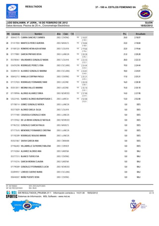 RESULTADOS                                                                37 - 100 m. ESTILOS FEMENINO 9A




JJDD BENJAMIN. 4ª JORN., 18 DE FEBRERO DE 2012                                                                                            GIJON
Datos técnicos: Piscina de 25 m., Cronometraje Electrónico                                                                            18/02/2012


RK Licencia                 Nombre               Año   Club      T.R.                                              Pts.         Resultado
27   058442175 CUBRIA SANCHEZ CARMEN             2003 COVDNG            100   2:18.07                              24,0     2:18.07
                                                                              2:18.0
                                                                              7
28   011417050 MANTECA PEREZ AURORA              2003 NAVILES           100   2:18.84                              23,0     2:18.84
                                                                              2:18.8
                                                                              4
29   011081324 ROMERO HEVIA-AZA AITANA           2003 S.OLAYA           100   2:19.66                              22,0     2:19.66
                                                                              2:19.6
                                                                              6
30   071779881 GARCIA PINTADO DEVA               2003 LLANEZA           100   2:20.28                              21,0     2:20.28
                                                                              2:20.2
                                                                              8
31   053780461 VALVIDARES GONZALEZ NADIA         2003 S.OLAYA           100   2:22.33                              20,0     2:22.33
                                                                              2:22.3
                                                                              3
32   034293298 RODRIGUEZ PEREZ LYDIA             2003 ESCLANG           100   2:24.44                              19,0     2:24.44
                                                                              2:24.4
                                                                              4
33   032894134 ALVAREZ GONZALEZ MARINA           2003 ESCLANG           100   2:24.81                              18,0     2:24.81
                                                                              2:24.8
                                                                              1
34   058432712 RANILLA CORTINA PAOLA             2003 COVDNG            100   2:25.31                              17,0     2:25.31
                                                                              2:25.3
                                                                              1
35   071727024 RODRIGUEZ FERNANDEZ MAR           2003 LUGONE            100   2:28.30                              16,0     2:28.30
                                                                              2:28.3
                                                                              0
36   053512811 MEDINA VALLES MARINA              2003 LUGONE            100   2:35.10                              15,0     2:35.10
                                                                              2:35.1
                                                                              0
37   071789946 ALONSO ALVAREZ ERIKA              2003 NOVIEDO           100   2:37.90                              14,0     2:37.90
                                                                              2:37.9
                                                                              0
38   53522192L SUAREZ ALONSO-BUENAPOSADA C.      2003 LUARCA            100   2:52.00                              13,0     2:52.00
                                                                              2:52.0
                                                                              0
     071780114 GOMEZ GONZALEZ NEREA              2003 LLANEZA                                                       0,0         DES

     053773829 ALONSO GRELA OLGA                 2003 S.OLAYA                                                       0,0         DES

     071777484 CASASOLA GONZALEZ AIDA            2003 LLANEZA                                                       0,0         DES

     071729362 DE LA RIERA GONZALEZ NATALIA      2003 NOVIEDO                                                       0,0         DES

     071967232 GONZALEZ GARCIA PAULA             2003 NAVILES                                                       0,0         DES

     071777610 MENENDEZ FERNANDEZ CRISTINA       2003 LLANEZA                                                       0,0         DES

     071782289 RODRIGUEZ BOUZAS MIRIAN           2003 LLANEZA                                                       0,0         DES

     053521867 SAVVA GARCIA ANA                  2003 CNNAVIA                                                       0,0         DES

     071966483 VILLABRILLE GUTIERREZ MALENA      2003 CORVER                                                        0,0         DES

     071742064 ALVAREZ ALONSO ANA                2003 GARENA                                                        0,0         BAJ

     053777313 BLANCO TUERO EVA                  2003 COVDNG                                                        0,0         BAJ

     071743316 GARCIA MORAN CLAUDIA              2003 GARENA                                                        0,0         BAJ

     071790389 GONZALEZ FFERNANDEZ LUCIA         2003 NOVIEDO                                                       0,0         BAJ

     032894937 LOREDO CUERVO NURIA               2003 ESCLANG                                                       0,0         BAJ

     058448307 MUÑIZ PUENTE VERA                 2003 COVDNG                                                        0,0         BAJ



RT: RETIRADO          DES: DESCALIFICADO
NP: NO PRESENTADO     BAJ: BAJA

            SW.RESULTADOS_PRUEBA.37-1         Información correcta a 14:01:30          18/02/2012                                            2/3
            Sistemas de Información, MSL Software - www.msl.es
 