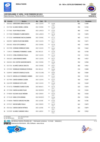 RESULTADOS                                                               38 - 100 m. ESTILOS FEMENINO 10A




JJDD BENJAMIN. 4ª JORN., 18 DE FEBRERO DE 2012                                                                                            GIJON
Datos técnicos: Piscina de 25 m., Cronometraje Electrónico                                                                            18/02/2012


RK Licencia                  Nombre              Año   Club      T.R.                                              Pts.         Resultado
1    058428632 ARREDONDO URRUCHI ALEXIA          2002 S.OLAYA           100   1:34.89                              50,0     1:34.89
                                                                              1:34.8
2    053773969 ALVAREZ BERBEL LORENA             2002 COVDNG            100    9                                   49,0     1:37.50
                                                                              1:37.50
                                                                              1:37.5
3    071778607 SILVA FIDALGO AROA                2002 LLANEZA           100   1:37.65                              48,0     1:37.65
                                                                              1:37.6
4    071779008 FERNANDEZ FLAMBO MARTA            2002 LLANEZA           100   1:38.78                              47,0     1:38.78
                                                                              1:38.7
5    071732303 SHAPARENKO DIAZ ALEXANDRA         2002 COVDNG            100   8                                    46,0     1:41.72
                                                                              1:41.72
                                                                              1:41.7
6    058429057 GARCÍA FEIJOO ANA MARÍA           2002 S.OLAYA           100   1:44.71                              45,0     1:44.71
                                                                              1:44.7
7    058434822 VEGA COTO GABRIELA                2002 COVDNG            100   1:44.78                              44,0     1:44.78
                                                                              1:44.7
8    053773905 SERRANO DOMINGUEZ SARA            2002 S.OLAYA           100   8                                    43,0     1:46.62
                                                                              1:46.62
                                                                              1:46.6
9    114395731 FERNANDEZ FERNANDEZ LAURA         2002 ANCLAS            100   1:47.40                              42,0     1:47.40
                                                                              1:47.4
10   053784753 CEÑAL RODRIGUEZ PAULA             2002 S.OLAYA           100   1:47.43                              41,0     1:47.43
                                                                              1:47.4
11   058433676 LARA RENUNCIO MARIA               2002 S.OLAYA           100   3                                    40,0     1:49.27
                                                                              1:49.27
                                                                              1:49.2
12   058429610 DEL CASTRO SAAVEDRA MARTA         2002 COVDNG            100   1:49.48                              39,0     1:49.48
                                                                              1:49.4
13   053777041 ALVAREZ GARCIA CARLOTA            2002 COVDNG            100   1:49.61                              38,0     1:49.61
                                                                              1:49.6
14   071974947 RODRIGUEZ RODRIGUEZ PATRICIA      2002 ANCLAS            100   1                                    37,0     1:50.00
                                                                              1:50.00
                                                                              1:50.0
15   032894947 GANGOSO GONZALEZ ALICIA           2002 ESCLANG           100   1:50.84                              36,0     1:50.84
                                                                              1:50.8
16   010842199 ARGÜELLES FERNANDEZ CARMEN        2002 S.OLAYA           100   1:51.81                              35,0     1:51.81
                                                                              1:51.8
17   053779844 GARCÍA GRANDA CLAUDIA             2002 S.OLAYA           100   1                                    34,0     1:52.07
                                                                              1:52.07
                                                                              1:52.0
18   032674999 RODRIGUEZ SOTO LEIRE              2002 S.OLAYA           100   1:53.69                              33,0     1:53.69
                                                                              1:53.6
19   071347726 FERNANDEZ SUAREZ ELENA            2002 NAVILES           100   1:54.74                              32,0     1:54.74
                                                                              1:54.7
20   071733848 GARCIA ALVAREZ PILAR              2002 NOVIEDO           100   1:55.45                              31,0     1:55.45
                                                                              1:55.4
21   071908509 IGLESIAS GALAZ VIRGINIA           2002 CORVER            100   1:55.50                              30,0     1:55.50
                                                                              1:55.5
22   071736109 ARIAS COYA ADRIANA                2002 NOVIEDO           100   1:55.96                              29,0     1:55.96
                                                                              1:55.9
23   071680048 TAHOCES SANCHEZ PALOMA            2002 LUGONE            100   6                                    28,0     1:57.85
                                                                              1:57.85
                                                                              1:57.8
24   071975371 MAYOR NUÑEZ PAULA                 2002 CORVER            100   1:58.79                              26,5     1:58.79
                                                                              1:58.7
24   053512652 GARCIA GARCIA PATRICIA            2002 LUGONE            100   1:58.79                              26,5     1:58.79
                                                                              1:58.7
26   53519390T ALVAREZ CANDANO CARLA             2002 LUARCA            100   9                                    25,0     1:59.22
                                                                              1:59.22
                                                                              1:59.2


RT: RETIRADO           DES: DESCALIFICADO
NP: NO PRESENTADO      BAJ: BAJA

            SW.RESULTADOS_PRUEBA.38-1         Información correcta a 14:19:05          18/02/2012                                            1/3
            Sistemas de Información, MSL Software - www.msl.es
 