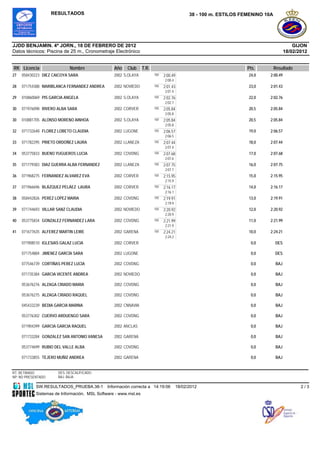 RESULTADOS                                                               38 - 100 m. ESTILOS FEMENINO 10A




JJDD BENJAMIN. 4ª JORN., 18 DE FEBRERO DE 2012                                                                                            GIJON
Datos técnicos: Piscina de 25 m., Cronometraje Electrónico                                                                            18/02/2012


RK Licencia                 Nombre               Año   Club      T.R.                                              Pts.         Resultado
27   058430223 DIEZ CAICOYA SARA                 2002 S.OLAYA           100   2:00.49                              24,0     2:00.49
                                                                              2:00.4
                                                                              9
28   071754388 MARIBLANCA FERNANDEZ ANDREA       2002 NOVIEDO           100   2:01.43                              23,0     2:01.43
                                                                              2:01.4
                                                                              3
29   010860069 PIS GARCIA ANGELA                 2002 S.OLAYA           100   2:02.76                              22,0     2:02.76
                                                                              2:02.7
                                                                              6
30   071976098 RIVERO ALBA SARA                  2002 CORVER            100   2:05.84                              20,5     2:05.84
                                                                              2:05.8
                                                                              4
30   010881705 ALONSO MORENO AINHOA              2002 S.OLAYA           100   2:05.84                              20,5     2:05.84
                                                                              2:05.8
                                                                              4
32   071732648 FLOREZ LOBETO CLAUDIA             2002 LUGONE            100   2:06.57                              19,0     2:06.57
                                                                              2:06.5
                                                                              7
33   071782295 PRIETO ORDOÑEZ LAURA              2002 LLANEZA           100   2:07.44                              18,0     2:07.44
                                                                              2:07.4
                                                                              4
34   053775833 BUENO YUGUEROS LUCIA              2002 COVDNG            100   2:07.68                              17,0     2:07.68
                                                                              2:07.6
                                                                              8
35   071779383 DIAZ GUERRA ALBA FERNANDEZ        2002 LLANEZA           100   2:07.75                              16,0     2:07.75
                                                                              2:07.7
                                                                              5
36   071968275 FERNANDEZ ALVAREZ EVA             2002 CORVER            100   2:15.95                              15,0     2:15.95
                                                                              2:15.9
                                                                              5
37   071966696 BLÁZQUEZ PELÁEZ LAURA             2002 CORVER            100   2:16.17                              14,0     2:16.17
                                                                              2:16.1
                                                                              7
38   058442826 PEREZ LOPEZ MARIA                 2002 COVDNG            100   2:19.91                              13,0     2:19.91
                                                                              2:19.9
                                                                              1
39   071744693 VILLAR SANZ CLAUDIA               2002 NOVIEDO           100   2:20.92                              12,0     2:20.92
                                                                              2:20.9
                                                                              2
40   053775834 GONZALEZ FERNANDEZ LARA           2002 COVDNG            100   2:21.99                              11,0     2:21.99
                                                                              2:21.9
                                                                              9
41   071677635 ALFEREZ MARTIN LEIRE              2002 GARENA            100   2:24.21                              10,0     2:24.21
                                                                              2:24.2
                                                                              1
     071908510 IGLESIAS GALAZ LUCIA              2002 CORVER                                                        0,0         DES

     071754884 JIMENEZ GARCÍA SARA               2002 LUGONE                                                        0,0         DES

     077546739 CORTIÑAS PEREZ LUCIA              2002 COVDNG                                                        0,0         BAJ

     071735384 GARCIA VICENTE ANDREA             2002 NOVIEDO                                                       0,0         BAJ

     053676276 ALZAGA CRIADO MARIA               2002 COVDNG                                                        0,0         BAJ

     053676275 ALZAGA CRIADO RAQUEL              2002 COVDNG                                                        0,0         BAJ

     045433239 BEDIA GARCIA MARINA               2002 CNNAVIA                                                       0,0         BAJ

     053776302 CUERVO ARDUENGO SARA              2002 COVDNG                                                        0,0         BAJ

     071904399 GARCIA GARCIA RAQUEL              2002 ANCLAS                                                        0,0         BAJ

     071733284 GONZALEZ SAN ANTONIO VANESA       2002 GARENA                                                        0,0         BAJ

     053774699 RUBIO DEL VALLE ALBA              2002 COVDNG                                                        0,0         BAJ

     071733855 TEJERO MUÑIZ ANDREA               2002 GARENA                                                        0,0         BAJ


RT: RETIRADO          DES: DESCALIFICADO
NP: NO PRESENTADO     BAJ: BAJA

            SW.RESULTADOS_PRUEBA.38-1         Información correcta a 14:19:06          18/02/2012                                            2/3
            Sistemas de Información, MSL Software - www.msl.es
 