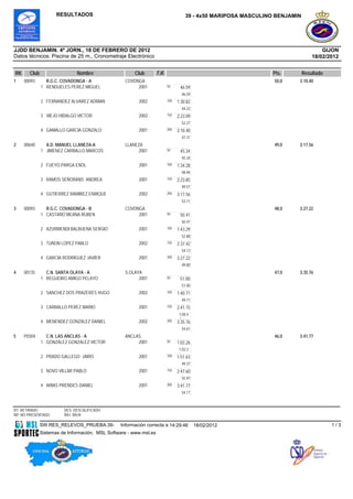 RESULTADOS                                                     39 - 4x50 MARIPOSA MASCULINO BENJAMIN




JJDD BENJAMIN. 4ª JORN., 18 DE FEBRERO DE 2012                                                                                      GIJON
Datos técnicos: Piscina de 25 m., Cronometraje Electrónico                                                                      18/02/2012


RK     Club                   Nombre                  Club         T.R.                                        Pts.         Resultado
1    00093      R.G.C. COVADONGA - A              COVDNGA                                                       50,0    3:10.40
              1 RENDUELES PEREZ MIGUEL                 2001               50     46.59
                                                                                  46.59
              2 FERNANDEZ ALVAREZ ADRIAN                2002              100   1:30.82
                                                                                  44.23
              3 VIEJO HIDALGO VICTOR                    2002              150   2:23.09
                                                                                  52.27
              4 GAMALLO GARCIA GONZALO                  2001              200   3:10.40
                                                                                  47.31
2    00640      A.D. MANUEL LLANEZA-A             LLANEZA                                                       49,0    3:17.56
              1 JIMENEZ CARBALLO MARCOS                 2001              50     45.34
                                                                                  45.34
              2 FUEYO PARGA ENOL                        2001              100   1:34.28
                                                                                  48.94
              3 RAMOS SEÑORANS ANDREA                   2001              150   2:23.85
                                                                                  49.57
              4 GUTIERREZ RAMIREZ ENRIQUE               2002              200   3:17.56
                                                                                  53.71
3    00093      R.G.C. COVADONGA - B              COVDNGA                                                       48,0    3:27.22
              1 CASTAÑO MEANA RUBEN                    2001               50     50.41
                                                                                  50.41
              2 AZURMENDI BALBUENA SERGIO               2001              100   1:43.29
                                                                                  52.88
              3 TUÑON LOPEZ PABLO                       2002              150   2:37.42
                                                                                  54.13
              4 GARCIA RODRIGUEZ JAVIER                 2001              200   3:27.22
                                                                                  49.80
4    00135      C.N. SANTA OLAYA - A              S.OLAYA                                                       47,0    3:35.76
              1 REGUEIRO AMIGO PELAYO                   2001              50     51.00
                                                                                  51.00
              2 SANCHEZ DOS PRAZERES HUGO               2002              100   1:40.71
                                                                                  49.71
              3 CARBALLO PEREZ MARIO                    2001              150   2:41.15
                                                                                 1:00.4
                                                                                 4
              4 MENENDEZ GONZALEZ DANIEL                2002              200   3:35.76
                                                                                  54.61
5    P0304      C.N. LAS ANCLAS - A               ANCLAS                                                        46,0    3:41.77
              1 GONZALEZ GONZALEZ VICTOR               2001               50    1:02.26
                                                                                 1:02.2
                                                                                 6
              2 PRADO GALLEGO JAIRO                     2001              100   1:51.63
                                                                                  49.37
              3 NOVO VILLAR PABLO                       2001              150   2:47.60
                                                                                  55.97
              4 ARIAS PRENDES DANIEL                    2001              200   3:41.77
                                                                                  54.17



RT: RETIRADO            DES: DESCALIFICADO
NP: NO PRESENTADO       BAJ: BAJA

              SW.RES_RELEVOS_PRUEBA.39-         Información correcta a 14:29:46           18/02/2012                                    1/3
              Sistemas de Información, MSL Software - www.msl.es
 