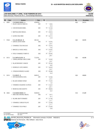 RESULTADOS                                                     39 - 4x50 MARIPOSA MASCULINO BENJAMIN




JJDD BENJAMIN. 4ª JORN., 18 DE FEBRERO DE 2012                                                                                      GIJON
Datos técnicos: Piscina de 25 m., Cronometraje Electrónico                                                                      18/02/2012


RK     Club                   Nombre                  Club         T.R.                                        Pts.         Resultado
6    00003      C.N.CIUDAD OVIEDO - A             NOVIEDO                                                       45,0    3:47.11
              1 VALDES SANCHEZ MARCOS                   2001              50     39.35
                                                                                  39.35
              2 CHICON ROGADA DANIEL                    2001              100   1:57.29
                                                                                 1:17.9
                                                                                 4
              3 MARTIN ALONSO MIGUEL                    2001              150   2:49.72
                                                                                  52.43
              4 ALONSO VIGIL IÑAKI                      2001              200   3:47.11
                                                                                  57.39
7    P0304      C.N. LAS ANCLAS - B               ANCLAS                                                        44,0    4:03.95
              1 GARCIA CUERVO ADAN                     2002               50    1:02.93
                                                                                 1:02.9
                                                                                 3
              2 FERNANDEZ SOLIS NICOLAS                 2002              100   1:54.75
                                                                                  51.82
              3 MARGÜELLO HERES ANGEL                   2002              150   2:55.87
                                                                                 1:01.1
                                                                                 2
              4 PEREZ FERNANDEZ POMPEYO                 2002              200   4:03.95
                                                                                 1:08.0
                                                                                 8
8    00135      C.N. SANTA OLAYA - B              S.OLAYA                                                       43,0    4:03.98
              1 TORRALLARDONA LOBATO ENRIC              2001              50    1:02.83
                                                                                 1:02.8
                                                                                 3
              2 VILLAR MENENDEZ IGNACIO                 2001              100   2:01.65
                                                                                  58.82
              3 RODRIGUEZ LOPEZ ANDRES                  2001              150   3:04.55
                                                                                 1:02.9
                                                                                 0
              4 CERNUDA BERMÚDEZ ALVARO                 2002              200   4:03.98
                                                                                  59.43
9    00155      C.N. AVILES - A                   NAVILES                                                       42,0    4:08.94
              1 VENTURA BORREGO AXEL                    2001              50    1:07.90
                                                                                 1:07.9
                                                                                 0
              2 BELLIDO GRANDA SERGIO                   2001              100   1:12.97
                                                                                   5.07
              3 FERNANDEZ IZQUIERDO ALFREDO             2001              150   3:18.27
                                                                                 2:05.3
                                                                                 0
              4 MEANA IGLESIAS ALBERTO                  2001              200   4:08.94
                                                                                  50.67
10   00003      C.N.CIUDAD OVIEDO - B             NOVIEDO                                                       41,0    4:16.09
              1 ARIAS DIAZ-ORDOÑEZ MIGUEL               2002              50     59.11
                                                                                  59.11
              2 VILLAMIL ABATI FERNANDO                 2001              100   2:11.90
                                                                                 1:12.7
                                                                                 9
              3 FERNANDEZ CAÑEDO PELAYO                 2001              150   3:23.00
                                                                                 1:11.1
                                                                                 0
              4 FERNANDEZ VEGA PABLO                    2001              200   4:16.09
                                                                                  53.09



RT: RETIRADO            DES: DESCALIFICADO
NP: NO PRESENTADO       BAJ: BAJA

              SW.RES_RELEVOS_PRUEBA.39-         Información correcta a 14:29:46           18/02/2012                                    2/3
              Sistemas de Información, MSL Software - www.msl.es
 