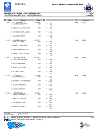 RESULTADOS                                                           40 - 4x50 MARIPOSA FEMENINO BENJAMIN




JJDD BENJAMIN. 4ª JORN., 18 DE FEBRERO DE 2012                                                                                           GIJON
Datos técnicos: Piscina de 25 m., Cronometraje Electrónico                                                                           18/02/2012


RK     Club                   Nombre                  Club         T.R.                                             Pts.         Resultado
1    00093      R.G.C. COVADONGA - A              COVDNGA                                                            50,0    3:15.21
              1 ALVAREZ BERBEL LORENA                  2002               50     44.57
                                                                                  44.57
              2 DEL CASTRO SAAVEDRA MARTA               2002              100   1:37.99
                                                                                  53.42
              3 SHAPARENKO DIAZ ALEXANDRA               2002              150   3:15.21
                                                                                 1:37.2
                                                                                 2
              4 VEGA COTO GABRIELA                      2002              200   3:15.21
                                                                                   0.00
2    00640      A.D. MANUEL LLANEZA-A             LLANEZA                                                            49,0    3:43.34
              1 SILVA FIDALGO AROA                      2002              50     48.18
                                                                                  48.18
              2 FERNANDEZ FLAMBO MARTA                  2002              100   1:37.50
                                                                                  49.32
              3 PRADOS CANO ARIANA QUING                2003              150   3:43.34
                                                                                 2:05.8
                                                                                 4
              4 FERNANDEZ CIFUENTES ALICIA              2003              200   3:43.34
                                                                                   0.00
3    00135      C.N. SANTA OLAYA - B              S.OLAYA                                                            48,0    3:44.82
              1 CEÑAL RODRIGUEZ PAULA                   2002              50     52.47
                                                                                  52.47
              2 LARA RENUNCIO MARIA                     2002              100   1:46.78
                                                                                  54.31
              3 RODRIGUEZ SOTO LEIRE                    2002              150   2:44.96
                                                                                  58.18
              4 DIEZ CAICOYA SARA                       2002              200   3:44.82
                                                                                  59.86
4    00558      E.N. CORVERA - A                  CORVERA                                                            47,0    3:56.90
              1 MAYOR NUÑEZ PAULA                      2002               50     57.09
                                                                                  57.09
              2 VILLABRILLE GUTIERREZ MALENA            2003              100   2:12.30
                                                                                 1:15.2
                                                                                 1
              3 IGLESIAS GALAZ VIRGINIA                 2002              150   3:05.60
                                                                                  53.30
              4 IGLESIAS GALAZ LUCIA                    2002              200   3:56.90
                                                                                  51.30
5    00093      R.G.C. COVADONGA - B              COVDNGA                                                            46,0    4:06.22
              1 ALVAREZ GARCIA CARLOTA                 2002               50     56.62
                                                                                  56.62
              2 BUENO YUGUEROS LUCIA                    2002              100   2:04.97
                                                                                 1:08.3
                                                                                 5
              3 GARCIA CUERVO LUCIA                     1994              150   3:10.68
                                                                                 1:05.7
                                                                                 1
              4 ALVAREZ GARCIA SARA                     2003              200   4:06.22
                                                                                  55.54



RT: RETIRADO            DES: DESCALIFICADO
NP: NO PRESENTADO       BAJ: BAJA

              SW.RES_RELEVOS_PRUEBA.40-         Información correcta a 14:42:37            18/02/2012                                        1/2
              Sistemas de Información, MSL Software - www.msl.es
 
