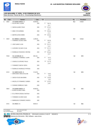 RESULTADOS                                                           40 - 4x50 MARIPOSA FEMENINO BENJAMIN




JJDD BENJAMIN. 4ª JORN., 18 DE FEBRERO DE 2012                                                                                           GIJON
Datos técnicos: Piscina de 25 m., Cronometraje Electrónico                                                                           18/02/2012


RK     Club                       Nombre              Club         T.R.                                             Pts.         Resultado
6    00003      C.N.CIUDAD OVIEDO - A             NOVIEDO                                                            45,0    4:10.54
              1 VILLAR SANZ CLAUDIA                     2002              50    1:06.14
                                                                                 1:06.1
                                                                                 4
              2 GARCIA ALVAREZ PILAR                    2002              100   2:13.31
                                                                                 1:07.1
                                                                                 7
              3 ARIAS COYA ADRIANA                      2002              150   4:10.54
                                                                                 1:57.2
                                                                                 3
              4 MARTIN ALONSO MARIA                     2003              200   4:10.54
                                                                                   0.00
7    00640      A.D. MANUEL LLANEZA-B             LLANEZA                                                            44,0    4:23.63
              1 FERNANDEZ ALONSO SARA                   2003              50    1:05.28
                                                                                 1:05.2
                                                                                 8
              2 LOBO SUAREZ LUCIA                       2003              100   2:13.11
                                                                                 1:07.8
                                                                                 3
              3 GUTIERREZ SECADES CELIA                 2003              150   3:17.71
                                                                                 1:04.6
                                                                                 0
              4 RODRIGUEZ FREDERICO CRISTINA            2003              200   4:23.63
                                                                                 1:05.9
                                                                                 2
     P0304      C.N. LAS ANCLAS - A               ANCLAS                                                              0,0         DES
              1 FERNANDEZ FERNANDEZ LAURA              2002               50     54.33
                                                                                  54.33
              2 GONZALEZ GUTIERREZ PAULA                2003              100   1:57.19
                                                                                 1:02.8
                                                                                 6
              3 FERNANDEZ GARCIA NEREA                  2003

              4 RODRIGUEZ RODRIGUEZ PATRICIA            2002

     00135      C.N. SANTA OLAYA - A              S.OLAYA                                                             0,0         DES
              1 ARREDONDO URRUCHI ALEXIA                2002              50     43.82
                                                                                  43.82
              2 GARCÍA FEIJOO ANA MARÍA                 2002              100   1:34.69
                                                                                  50.87
              3 ARGÜELLES FERNANDEZ CARMEN              2002              150   3:15.52
                                                                                 1:40.8
                                                                                 3
              4 SERRANO DOMINGUEZ SARA                  2002

     00003      C.N.CIUDAD OVIEDO - B             NOVIEDO                                                             0,0         DES
              1 ALONSO ALVAREZ ERIKA                    2003

              2 DE LA RIERA GONZALEZ NATALIA            2003

              3 FERNANDEZ ALVAREZ ALBA                  2003

              4 MARIBLANCA FERNANDEZ ANDREA             2002

     00155      C.N. AVILES - A                   NAVILES                                                             0,0         BAJ



RT: RETIRADO             DES: DESCALIFICADO
NP: NO PRESENTADO        BAJ: BAJA

              SW.RES_RELEVOS_PRUEBA.40-         Información correcta a 14:42:37            18/02/2012                                        2/2
              Sistemas de Información, MSL Software - www.msl.es
 