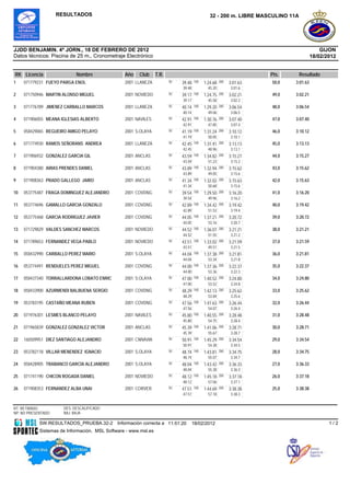 RESULTADOS                                                                32 - 200 m. LIBRE MASCULINO 11A




JJDD BENJAMIN. 4ª JORN., 18 DE FEBRERO DE 2012                                                                                            GIJON
Datos técnicos: Piscina de 25 m., Cronometraje Electrónico                                                                            18/02/2012


RK Licencia                 Nombre               Año   Club      T.R.                                                Pts.       Resultado
1    071779231 FUEYO PARGA ENOL                  2001 LLANEZA           50   39.48   100   1:24.68   200   3:01.63   50,0   3:01.63
                                                                             39.48           45.20          3:01.6
2    071750946 MARTIN ALONSO MIGUEL              2001 NOVIEDO           50           100             200    3        49,0   3:02.21
                                                                             39.17         1:24.75         3:02.21
                                                                             39.17           45.58          3:02.2
3    071776789 JIMENEZ CARBALLO MARCOS           2001 LLANEZA           50   40.14   100   1:29.20   200   3:06.54   48,0   3:06.54
                                                                             40.14           49.06          3:06.5
4    071906055 MEANA IGLESIAS ALBERTO            2001 NAVILES           50   42.91   100   1:30.76   200   3:07.40   47,0   3:07.40
                                                                             42.91           47.85          3:07.4
5    058429065 REGUEIRO AMIGO PELAYO             2001 S.OLAYA           50           100             200    0        46,0   3:10.12
                                                                             41.19         1:31.24         3:10.12
                                                                             41.19           50.05          3:10.1
6    071774930 RAMOS SEÑORANS ANDREA             2001 LLANEZA           50   42.45   100   1:31.41   200   3:13.13   45,0   3:13.13
                                                                             42.45           48.96          3:13.1
7    071906932 GONZALEZ GARCIA GIL               2001 ANCLAS            50   43.59   100   1:34.82   200   3:15.27   44,0   3:15.27
                                                                             43.59           51.23          3:15.2
8    071904380 ARIAS PRENDES DANIEL              2001 ANCLAS            50   43.89   100   1:32.94   200   3:15.62   43,0   3:15.62
                                                                             43.89           49.05          3:15.6
9    071908363 PRADO GALLEGO JAIRO               2001 ANCLAS            50   41.34   100   1:32.02   200   3:15.63   42,0   3:15.63
                                                                             41.34           50.68          3:15.6
10   053775487 FRAGA DOMINGUEZ ALEJANDRO         2001 COVDNG            50   39.54   100   1:29.50   200   3:16.20   41,0   3:16.20
                                                                             39.54           49.96          3:16.2
11   053774696 GAMALLO GARCIA GONZALO            2001 COVDNG            50           100             200    0        40,0   3:19.42
                                                                             42.89         1:34.42         3:19.42
                                                                             42.89           51.53          3:19.4
12   053775468 GARCIA RODRIGUEZ JAVIER           2001 COVDNG            50   44.05   100   1:37.21   200   3:20.72   39,0   3:20.72
                                                                             44.05           53.16          3:20.7
13   071729829 VALDES SANCHEZ MARCOS             2001 NOVIEDO           50   44.52   100   1:36.07   200   3:21.21   38,0   3:21.21
                                                                             44.52           51.55          3:21.2
14   071789653 FERNANDEZ VEGA PABLO              2001 NOVIEDO           50           100             200    1        37,0   3:21.59
                                                                             43.51         1:33.02         3:21.59
                                                                             43.51           49.51          3:21.5
15   058432990 CARBALLO PEREZ MARIO              2001 S.OLAYA           50   44.04   100   1:37.38   200   3:21.81   36,0   3:21.81
                                                                             44.04           53.34          3:21.8
16   053774491 RENDUELES PEREZ MIGUEL            2001 COVDNG            50   44.00   100   1:37.36   200   3:22.37   35,0   3:22.37
                                                                             44.00           53.36          3:22.3
17   058437340 TORRALLARDONA LOBATO ENRIC        2001 S.OLAYA           50   47.00   100   1:40.52   200   3:24.80   34,0   3:24.80
                                                                             47.00           53.52          3:24.8
18   058433900 AZURMENDI BALBUENA SERGIO         2001 COVDNG            50   48.29   100   1:42.13   200   3:25.62   33,0   3:25.62
                                                                             48.29           53.84          3:25.6
19   053783195 CASTAÑO MEANA RUBEN               2001 COVDNG            50   47.56   100   1:41.63   200   3:26.44   32,0   3:26.44
                                                                             47.56           54.07          3:26.4
20   071976301 LESMES BLANCO PELAYO              2001 NAVILES           50   45.80   100   1:40.55   200   3:28.48   31,0   3:28.48
                                                                             45.80           54.75          3:28.4
21   071965839 GONZALEZ GONZALEZ VICTOR          2001 ANCLAS            50   45.39   100   1:41.06   200   3:28.71   30,0   3:28.71
                                                                             45.39           55.67          3:28.7
22   160509951 DIEZ SANTIAGO ALEJANDRO           2001 CNNAVIA           50   50.91   100   1:45.29   200   3:34.54   29,0   3:34.54
                                                                             50.91           54.38          3:34.5
23   053782118 VILLAR MENENDEZ IGNACIO           2001 S.OLAYA           50   48.74   100   1:43.81   200   3:34.75   28,0   3:34.75
                                                                             48.74           55.07          3:34.7
24   058428905 TRABANCO GARCÍA ALEJANDRO         2001 S.OLAYA           50   48.04   100   1:43.42   200   3:36.33   27,0   3:36.33
                                                                             48.04           55.38          3:36.3
25   071741190 CHICON ROGADA DANIEL              2001 NOVIEDO           50   48.12   100   1:45.18   200   3:37.18   26,0   3:37.18
                                                                             48.12           57.06          3:37.1
26   071908353 FERNANDEZ ALBA UNAI               2001 CORVER            50           100             200    8        25,0   3:38.38
                                                                             47.51         1:44.69         3:38.38
                                                                             47.51           57.18          3:38.3


RT: RETIRADO          DES: DESCALIFICADO
NP: NO PRESENTADO     BAJ: BAJA

            SW.RESULTADOS_PRUEBA.32-2         Información correcta a 11:51:20        18/02/2012                                              1/2
            Sistemas de Información, MSL Software - www.msl.es
 