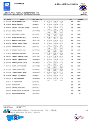RESULTADOS                                                                  32 - 200 m. LIBRE MASCULINO 11A




JJDD BENJAMIN. 4ª JORN., 18 DE FEBRERO DE 2012                                                                                              GIJON
Datos técnicos: Piscina de 25 m., Cronometraje Electrónico                                                                              18/02/2012


RK Licencia                    Nombre            Año   Club      T.R.                                                  Pts.       Resultado
27   011417047 BELLIDO GRANDA SERGIO             2001 NAVILES           50    48.41    100   1:45.83   200   3:39.19   24,0   3:39.19
                                                                               48.41           57.42          3:39.1
                                                                                                              9
28   071907994 NOVO VILLAR PABLO                 2001 ANCLAS            50    48.18    100   1:44.42   200   3:39.36   23,0   3:39.36
                                                                               48.18           56.24          3:39.3
                                                                                                              6
29   071908619 FERNANDEZ IZQUIERDO ALFREDO       2001 NAVILES           50    49.93    100   1:47.79   200   3:40.62   22,0   3:40.62
                                                                               49.93           57.86          3:40.6
                                                                                                              2
30   071683133 ALONSO VIGIL IÑAKI                2001 NOVIEDO           50    46.44    100   1:42.08   200   3:41.95   21,0   3:41.95
                                                                               46.44           55.64          3:41.9
                                                                                                              5
31   053512810 MEDINA VALLES ALBERTO             2001 LUGONE            50    46.98    100   1:44.30   200   3:42.25   20,0   3:42.25
                                                                               46.98           57.32          3:42.2
                                                                                                              5
32   071968483 ALONSO MARTINEZ PABLO             2001 NAVILES           50    46.34    100   1:46.12   200   3:50.07   19,0   3:50.07
                                                                               46.34           59.78          3:50.0
                                                                                                              7
33   053782254 RODRIGUEZ LOPEZ ANDRES            2001 S.OLAYA           50    50.07    100   1:51.48   200   3:52.32   18,0   3:52.32
                                                                               50.07          1:01.4          3:52.3
                                                                                              1               2
34   071681690 FERNANDEZ SANCHEZ MARIO           2001 LUGONE            50    50.99    100   1:51.70 200     3:52.34   17,0   3:52.34
                                                                               50.99          1:00.7          3:52.3
                                                                                              1               4
35   071907672 VENTURA BORREGO AXEL              2001 NAVILES           50    52.56    100   1:52.28 200     3:52.56   16,0   3:52.56
                                                                               52.56           59.72          3:52.5
                                                                                                              6
36   058441385 ORDIERES TRANCHO JUAN             2001 COVDNG            50    49.29    100   1:49.31   200   3:53.99   15,0   3:53.99
                                                                               49.29          1:00.0          3:53.9
                                                                                              2               9
37   071682765 RODRIGUEZ OLIVER PABLO            2001 LUGONE            50    51.16    100   1:53.04 200     3:59.20   14,0   3:59.20
                                                                               51.16          1:01.8          3:59.2
                                                                                              8               0
38   058429911 FERNANDEZ PASCUAL ALVARO          2001 S.OLAYA           50    51.05    100   1:52.91 200     4:00.55   13,0   4:00.55
                                                                               51.05          1:01.8          4:00.5
                                                                                              6               5
39   071750442 FERNANDEZ CAÑEDO PELAYO           2001 NOVIEDO           50    50.11    100   1:57.02 200     4:11.59   12,0   4:11.59
                                                                               50.11          1:06.9          4:11.5
                                                                                              1               9
40   071779029 RODRIGUEZ CASTRO CARLOS           2001 LLANEZA           50    53.14    100   2:02.09 200     4:12.72   11,0   4:12.72
                                                                               53.14          1:08.9          4:12.7
                                                                                              5               2
41   071736186 VILLAMIL ABATI FERNANDO           2001 NOVIEDO           50    59.14    100   2:08.73 200     4:25.04   10,0   4:25.04
                                                                               59.14          1:09.5          4:25.0
                                                                                              9               4
42   071739052 PALACIO SUAREZ PELAYO             2001 GARENA            50    53.86    100   2:03.66 200     4:25.70    9,0   4:25.70
                                                                               53.86          1:09.8          4:25.7
                                                                                              0               0
43   071749745 ESTAPE FERNANDEZ MIGUEL           2001 NOVIEDO           50   1:00.30   100   2:10.01 200     4:37.93    8,0   4:37.93
                                                                              1:00.3          1:09.7          4:37.9
                                                                              0               1               3
44   071905640 FERNANDEZ GUERRA RAUL             2001 ANCLAS            50   1:00.81 100     2:16.02 200     4:44.22    7,0   4:44.22
                                                                              1:00.8          1:15.2          4:44.2
                                                                              1               1               2
45   071726961 IGLESIAS JAMART IVAN              2001 NOVIEDO           50   1:02.25 100     2:16.27 200     4:48.09    6,0   4:48.09
                                                                              1:02.2          1:14.0          4:48.0
                                                                              5               2               9
     071901616 GIL PIÑEIRO AARON                 2001 GARENA                                                            0,0       DES

     0X7479358 ARUTINOV RATI                     2001 S.OLAYA                                                           0,0       BAJ

     071967329 FERNANDEZ BOBIS JUAN              2001 NAVILES                                                           0,0       BAJ

     015486375 MARTINEZ GONZALEZ CHRISTIAN       2001 CNNAVIA                                                           0,0       BAJ

     058428971 MIRANDA JUANES PABLO              2001 COVDNG                                                            0,0        NP




RT: RETIRADO           DES: DESCALIFICADO
NP: NO PRESENTADO      BAJ: BAJA

            SW.RESULTADOS_PRUEBA.32-2         Información correcta a 11:51:22          18/02/2012                                              2/2
            Sistemas de Información, MSL Software - www.msl.es
 