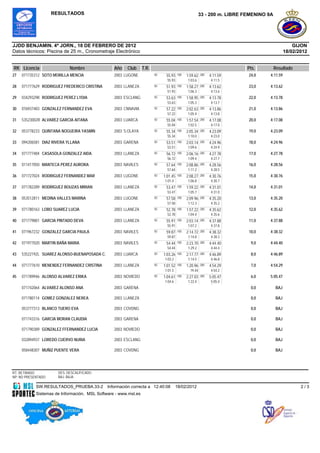 RESULTADOS                                                                         33 - 200 m. LIBRE FEMENINO 9A




JJDD BENJAMIN. 4ª JORN., 18 DE FEBRERO DE 2012                                                                                                   GIJON
Datos técnicos: Piscina de 25 m., Cronometraje Electrónico                                                                                   18/02/2012


RK Licencia                 Nombre               Año   Club      T.R.                                                     Pts.         Resultado
27   071735312 SOTO MORILLA MENCIA               2003 LUGONE            50    55.93    100   1:59.62   200   4:11.59      24,0     4:11.59
                                                                               55.93          1:03.6          4:11.5
                                                                                              9               9
28   071777629 RODRIGUEZ FREDERICO CRISTINA      2003 LLANEZA           50    51.93    100   1:58.27 200     4:13.62      23,0     4:13.62
                                                                               51.93          1:06.3          4:13.6
                                                                                              4               2
29   034293298 RODRIGUEZ PEREZ LYDIA             2003 ESCLANG           50    53.63    100   1:58.95 200     4:13.78      22,0     4:13.78
                                                                               53.63          1:05.3          4:13.7
                                                                                              2               8
30   076937483 GONZALEZ FERNANDEZ EVA            2003 CNNAVIA           50    57.22    100   2:02.63 200     4:13.86      21,0     4:13.86
                                                                               57.22          1:05.4          4:13.8
                                                                                              1               6
31   53523002R ALVAREZ GARCIA AITANA             2003 LUARCA            50    55.04    100   1:57.54 200     4:17.08      20,0     4:17.08
                                                                               55.04          1:02.5          4:17.0
                                                                                              0               8
32   053778233 QUINTANA NOGUEIRA YASMIN          2003 S.OLAYA           50    55.34    100   2:05.34 200     4:23.09      19,0     4:23.09
                                                                               55.34          1:10.0          4:23.0
                                                                                              0               9
33   094206581 DIAZ RIVERA YLLANA                2003 GARENA            50    53.51    100   2:03.14 200     4:24.96      18,0     4:24.96
                                                                               53.51          1:09.6          4:24.9
                                                                                              3               6
34   071777484 CASASOLA GONZALEZ AIDA            2003 LLANEZA           50    56.72    100   2:06.16 200     4:27.78      17,0     4:27.78
                                                                               56.72          1:09.4          4:27.7
                                                                                              4               8
35   011417050 MANTECA PEREZ AURORA              2003 NAVILES           50    57.64    100   2:08.86 200     4:28.56      16,0     4:28.56
                                                                               57.64          1:11.2          4:28.5
                                                                                              2               6
36   071727024 RODRIGUEZ FERNANDEZ MAR           2003 LUGONE            50   1:01.45   100   2:08.27 200     4:30.76      15,0     4:30.76
                                                                              1:01.4          1:06.8          4:30.7
                                                                              5               2               6
37   071782289 RODRIGUEZ BOUZAS MIRIAN           2003 LLANEZA           50     53.47 100     1:59.22 200     4:31.01      14,0     4:31.01
                                                                                53.47         1:05.7          4:31.0
                                                                                              5               1
38   053512811 MEDINA VALLES MARINA              2003 LUGONE            50    57.58    100   2:09.96 200     4:35.20      13,0     4:35.20
                                                                               57.58          1:12.3          4:35.2
                                                                                              8               0
39   071780163 LOBO SUAREZ LUCIA                 2003 LLANEZA           50    52.78    100   1:57.22 200     4:35.62      12,0     4:35.62
                                                                               52.78          1:04.4          4:35.6
                                                                                              4               2
40   071779881 GARCIA PINTADO DEVA               2003 LLANEZA           50    55.91    100   2:03.14 200     4:37.88      11,0     4:37.88
                                                                               55.91          1:07.2          4:37.8
                                                                                              3               8
41   071967232 GONZALEZ GARCIA PAULA             2003 NAVILES           50    59.87    100   2:14.72 200     4:38.32      10,0     4:38.32
                                                                               59.87          1:14.8          4:38.3
                                                                                              5               2
42   071977020 MARTIN BAÑA MARIA                 2003 NAVILES           50    54.44    100   2:23.70 200     4:44.40       9,0     4:44.40
                                                                               54.44          1:29.2          4:44.4
                                                                                              6               0
43   53522192L SUAREZ ALONSO-BUENAPOSADA C.      2003 LUARCA            50   1:03.26   100   2:17.77 200     4:46.89       8,0     4:46.89
                                                                              1:03.2          1:14.5          4:46.8
                                                                              6               1               9
44   071777610 MENENDEZ FERNANDEZ CRISTINA       2003 LLANEZA           50   1:01.52 100     1:20.96 200     4:54.29       7,0     4:54.29
                                                                              1:01.5            19.44         4:54.2
                                                                              2                               9
45   071789946 ALONSO ALVAREZ ERIKA              2003 NOVIEDO           50   1:04.61 100     2:27.03   200   5:05.47       6,0     5:05.47
                                                                              1:04.6          1:22.4          5:05.4
                                                                              1               2               7
     071742064 ALVAREZ ALONSO ANA                2003 GARENA                                                               0,0         BAJ

     071780114 GOMEZ GONZALEZ NEREA              2003 LLANEZA                                                              0,0         BAJ

     053777313 BLANCO TUERO EVA                  2003 COVDNG                                                               0,0         BAJ

     071743316 GARCIA MORAN CLAUDIA              2003 GARENA                                                               0,0         BAJ

     071790389 GONZALEZ FFERNANDEZ LUCIA         2003 NOVIEDO                                                              0,0         BAJ

     032894937 LOREDO CUERVO NURIA               2003 ESCLANG                                                              0,0         BAJ

     058448307 MUÑIZ PUENTE VERA                 2003 COVDNG                                                               0,0         BAJ




RT: RETIRADO          DES: DESCALIFICADO
NP: NO PRESENTADO     BAJ: BAJA

            SW.RESULTADOS_PRUEBA.33-2         Información correcta a 12:40:08          18/02/2012                                                   2/3
            Sistemas de Información, MSL Software - www.msl.es
 