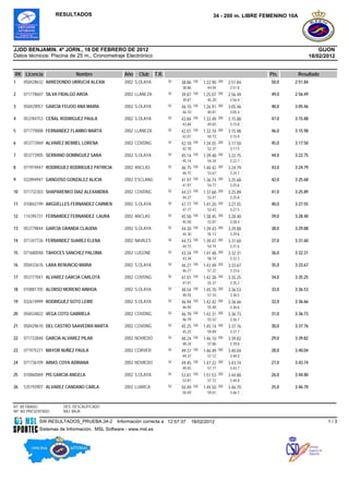 RESULTADOS                                                                  34 - 200 m. LIBRE FEMENINO 10A




JJDD BENJAMIN. 4ª JORN., 18 DE FEBRERO DE 2012                                                                                             GIJON
Datos técnicos: Piscina de 25 m., Cronometraje Electrónico                                                                             18/02/2012


RK Licencia                 Nombre               Año   Club      T.R.                                                Pts.        Resultado
1    058428632 ARREDONDO URRUCHI ALEXIA          2002 S.OLAYA           50   38.86   100   1:22.90   200   2:51.84   50,0    2:51.84
                                                                             38.86           44.04          2:51.8
2    071778607 SILVA FIDALGO AROA                2002 LLANEZA           50   39.87   100   1:25.07   200   2:56.49   49,0    2:56.49
                                                                             39.87           45.20          2:56.4
3    058429057 GARCÍA FEIJOO ANA MARÍA           2002 S.OLAYA           50   46.10   100   1:26.91   200   3:05.46   48,0    3:05.46
                                                                             46.10           40.81          3:05.4
4    053784753 CEÑAL RODRIGUEZ PAULA             2002 S.OLAYA           50   43.84   100   1:33.49   200   3:15.88   47,0    3:15.88
                                                                             43.84           49.65          3:15.8
5    071779008 FERNANDEZ FLAMBO MARTA            2002 LLANEZA           50           100             200    8        46,0    3:15.98
                                                                             42.01         1:32.74         3:15.98
                                                                             42.01           50.73          3:15.9
6    053773969 ALVAREZ BERBEL LORENA             2002 COVDNG            50   42.18   100   1:34.55   200   3:17.50   45,0    3:17.50
                                                                             42.18           52.37          3:17.5
7    053773905 SERRANO DOMINGUEZ SARA            2002 S.OLAYA           50   45.14   100   1:39.48   200   3:22.75   44,0    3:22.75
                                                                             45.14           54.34          3:22.7
8    071974947 RODRIGUEZ RODRIGUEZ PATRICIA      2002 ANCLAS            50   46.75   100   1:40.42   200   3:24.79   43,0    3:24.79
                                                                             46.75           53.67          3:24.7
9    032894947 GANGOSO GONZALEZ ALICIA           2002 ESCLANG           50   41.97   100   1:36.74   200   3:25.68   42,0    3:25.68
                                                                             41.97           54.77          3:25.6
10   071732303 SHAPARENKO DIAZ ALEXANDRA         2002 COVDNG            50   44.27   100   1:37.68   200   3:25.89   41,0    3:25.89
                                                                             44.27           53.41          3:25.8
11   010842199 ARGÜELLES FERNANDEZ CARMEN        2002 S.OLAYA           50           100             200    9        40,0    3:27.55
                                                                             47.77         1:41.20         3:27.55
                                                                             47.77           53.43          3:27.5
12   114395731 FERNANDEZ FERNANDEZ LAURA         2002 ANCLAS            50   45.58   100   1:38.45   200   3:28.40   39,0    3:28.40
                                                                             45.58           52.87          3:28.4
13   053779844 GARCÍA GRANDA CLAUDIA             2002 S.OLAYA           50   44.30   100   1:39.43   200   3:29.88   38,0    3:29.88
                                                                             44.30           55.13          3:29.8
14   071347726 FERNANDEZ SUAREZ ELENA            2002 NAVILES           50           100             200    8        37,0    3:31.60
                                                                             44.73         1:39.47         3:31.60
                                                                             44.73           54.74          3:31.6
15   071680048 TAHOCES SANCHEZ PALOMA            2002 LUGONE            50   43.34   100   1:41.48   200   3:32.31   36,0    3:32.31
                                                                             43.34           58.14          3:32.3
16   058433676 LARA RENUNCIO MARIA               2002 S.OLAYA           50   46.27   100   1:43.49   200   3:33.67   35,0    3:33.67
                                                                             46.27           57.22          3:33.6
17   053777041 ALVAREZ GARCIA CARLOTA            2002 COVDNG            50   47.01   100   1:42.38   200   3:35.25   34,0    3:35.25
                                                                             47.01           55.37          3:35.2
18   010881705 ALONSO MORENO AINHOA              2002 S.OLAYA           50   48.54   100   1:45.70   200   3:36.53   33,0    3:36.53
                                                                             48.54           57.16          3:36.5
19   032674999 RODRIGUEZ SOTO LEIRE              2002 S.OLAYA           50   46.94   100   1:42.42   200   3:36.66   32,0    3:36.66
                                                                             46.94           55.48          3:36.6
20   058434822 VEGA COTO GABRIELA                2002 COVDNG            50           100             200    6        31,0    3:36.73
                                                                             46.79         1:42.31         3:36.73
                                                                             46.79           55.52          3:36.7
21   058429610 DEL CASTRO SAAVEDRA MARTA         2002 COVDNG            50   45.25   100   1:45.14   200   3:37.76   30,0    3:37.76
                                                                             45.25           59.89          3:37.7
22   071733848 GARCIA ALVAREZ PILAR              2002 NOVIEDO           50   48.24   100   1:46.10   200   3:39.82   29,0    3:39.82
                                                                             48.24           57.86          3:39.8
23   071975371 MAYOR NUÑEZ PAULA                 2002 CORVER            50           100             200    2        28,0    3:40.04
                                                                             49.37         1:46.49         3:40.04
                                                                             49.37           57.12          3:40.0
24   071736109 ARIAS COYA ADRIANA                2002 NOVIEDO           50   49.45   100   1:47.22   200   3:43.74   27,0    3:43.74
                                                                             49.45           57.77          3:43.7
25   010860069 PIS GARCIA ANGELA                 2002 S.OLAYA           50   53.81   100   1:51.53   200   3:44.80   26,0    3:44.80
                                                                             53.81           57.72          3:44.8
26   53519390T ALVAREZ CANDANO CARLA             2002 LUARCA            50           100             200    0        25,0    3:46.70
                                                                             50.49         1:49.50         3:46.70
                                                                             50.49           59.01          3:46.7


RT: RETIRADO          DES: DESCALIFICADO
NP: NO PRESENTADO     BAJ: BAJA

            SW.RESULTADOS_PRUEBA.34-2         Información correcta a 12:57:37        18/02/2012                                               1/3
            Sistemas de Información, MSL Software - www.msl.es
 