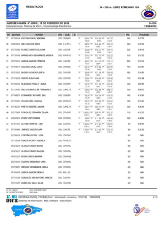 RESULTADOS                                                                     34 - 200 m. LIBRE FEMENINO 10A




JJDD BENJAMIN. 4ª JORN., 18 DE FEBRERO DE 2012                                                                                                GIJON
Datos técnicos: Piscina de 25 m., Cronometraje Electrónico                                                                                18/02/2012


RK Licencia                  Nombre              Año   Club      T.R.                                                  Pts.         Resultado
27   071908509 IGLESIAS GALAZ VIRGINIA           2002 CORVER            50    50.84    100   1:50.36   200   3:47.32   24,0     3:47.32
                                                                               50.84           59.52          3:47.3
                                                                                                              2
28   058430223 DIEZ CAICOYA SARA                 2002 S.OLAYA           50    48.55    100   1:48.60   200   3:49.12   23,0     3:49.12
                                                                               48.55          1:00.0          3:49.1
                                                                                              5               2
29   071732648 FLOREZ LOBETO CLAUDIA             2002 LUGONE            50    50.68    100   1:50.11 200     3:49.15   22,0     3:49.15
                                                                               50.68            59.43         3:49.1
                                                                                                              5
30   071754388 MARIBLANCA FERNANDEZ ANDREA       2002 NOVIEDO           50    51.93    100   1:51.17   200   3:52.52   21,0     3:52.52
                                                                               51.93           59.24          3:52.5
                                                                                                              2
31   053512652 GARCIA GARCIA PATRICIA            2002 LUGONE            50    46.07    100   1:47.00   200   3:53.12   20,0     3:53.12
                                                                               46.07          1:00.9          3:53.1
                                                                                              3               2
32   071908510 IGLESIAS GALAZ LUCIA              2002 CORVER            50    50.76    100   1:49.82 200     3:53.97   19,0     3:53.97
                                                                               50.76            59.06         3:53.9
                                                                                                              7
33   053775833 BUENO YUGUEROS LUCIA              2002 COVDNG            50    50.89    100   1:51.54   200   3:59.93   18,0     3:59.93
                                                                               50.89          1:00.6          3:59.9
                                                                                              5               3
34   071976098 RIVERO ALBA SARA                  2002 CORVER            50    55.84    100   1:58.86 200     4:02.68   17,0     4:02.68
                                                                               55.84          1:03.0          4:02.6
                                                                                              2               8
35   071966696 BLÁZQUEZ PELÁEZ LAURA             2002 CORVER            50    53.25    100   1:57.50 200     4:02.95   16,0     4:02.95
                                                                               53.25          1:04.2          4:02.9
                                                                                              5               5
36   071779383 DIAZ GUERRA ALBA FERNANDEZ        2002 LLANEZA           50    53.92    100   1:56.90 200     4:08.77   15,0     4:08.77
                                                                               53.92          1:02.9          4:08.7
                                                                                              8               7
37   071968275 FERNANDEZ ALVAREZ EVA             2002 CORVER            50    56.29    100   2:04.34 200     4:18.55   14,0     4:18.55
                                                                               56.29          1:08.0          4:18.5
                                                                                              5               5
38   071744693 VILLAR SANZ CLAUDIA               2002 NOVIEDO           50    55.33    100   2:03.33 200     4:23.67   13,0     4:23.67
                                                                               55.33          1:08.0          4:23.6
                                                                                              0               7
39   071782295 PRIETO ORDOÑEZ LAURA              2002 LLANEZA           50    56.67    100   2:06.15 200     4:28.14   12,0     4:28.14
                                                                               56.67          1:09.4          4:28.1
                                                                                              8               4
40   053775834 GONZALEZ FERNANDEZ LARA           2002 COVDNG            50   1:00.63   100   2:09.71 200     4:32.31   11,0     4:32.31
                                                                              1:00.6          1:09.0          4:32.3
                                                                              3               8               1
41   058442826 PEREZ LOPEZ MARIA                 2002 COVDNG            50     58.85 100     2:11.39 200     4:40.06   10,0     4:40.06
                                                                                58.85         1:12.5          4:40.0
                                                                                              4               6
42   071677635 ALFEREZ MARTIN LEIRE              2002 GARENA            50   1:05.62   100   2:19.63 200     4:48.91    9,0     4:48.91
                                                                              1:05.6          1:14.0          4:48.9
                                                                              2               1               1
43   071754884 JIMENEZ GARCÍA SARA               2002 LUGONE            50   1:10.07 100     2:37.00 200     5:35.33    8,0     5:35.33
                                                                              1:10.0          1:26.9          5:35.3
                                                                              7               3               3
     077546739 CORTIÑAS PEREZ LUCIA              2002 COVDNG                                                            0,0         BAJ

     071735384 GARCIA VICENTE ANDREA             2002 NOVIEDO                                                           0,0         BAJ

     053676276 ALZAGA CRIADO MARIA               2002 COVDNG                                                            0,0         BAJ

     053676275 ALZAGA CRIADO RAQUEL              2002 COVDNG                                                            0,0         BAJ

     045433239 BEDIA GARCIA MARINA               2002 CNNAVIA                                                           0,0         BAJ

     053776302 CUERVO ARDUENGO SARA              2002 COVDNG                                                            0,0         BAJ

     053778491 DIEGUEZ HERNÁNDEZ CARLA           2002 COVDNG                                                            0,0         BAJ

     071904399 GARCIA GARCIA RAQUEL              2002 ANCLAS                                                            0,0         BAJ

     071733284 GONZALEZ SAN ANTONIO VANESA       2002 GARENA                                                            0,0         BAJ

     053774699 RUBIO DEL VALLE ALBA              2002 COVDNG                                                            0,0         BAJ


RT: RETIRADO           DES: DESCALIFICADO
NP: NO PRESENTADO      BAJ: BAJA

            SW.RESULTADOS_PRUEBA.34-2         Información correcta a 12:57:38          18/02/2012                                                2/3
            Sistemas de Información, MSL Software - www.msl.es
 